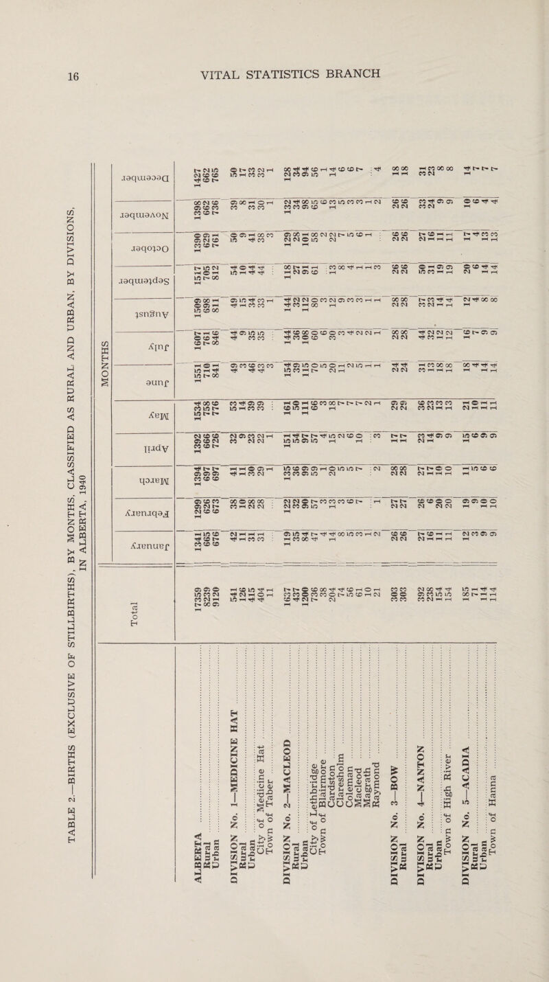 TABLE 2.—BIRTHS (EXCLUSIVE OF STILLBIRTHS), BY MONTHS, CLASSIFIED AS RURAL AND URBAN, BY DIVISIONS IN ALBERTA, 1940 cm <o cd rt< © t- © tr CO CM t-I lft rH CO CO ocTf r ohtjuoot- CM CO 05 1ft rH 00 00 rH CO 00 00 ^ t> aaquiaAON 00© CO 05 © © CO CO b* 05 00 H o rH CO CO CO CM^OOlftCOCOlftCOCOrHCM eo CO 05 50 rH CD CD © r# © © joqopo O © 05 © © co co r> © 05 rH 00 © 1ft CO 05 00 rH 00 CM CM t> 1ft CD rH CM CM O 1ft CM rH rH CD CD CM CM IH CD rH rH CM H H H CO CO rH rH rH jaquieidas Lft W hOh O H rt< : 1ft rH r* -rf O0t'»rH,-H .COOOOHHCO rH CM 05 CD : rH CO CO CM CM O ^ C5 05 lO CO H h © © HC © rH rH isngny 1 1 1509 S 811 1 05 1ft ^ CO rH r? rH CO CO HtCMCMOCOCMOOCOCOrHrH tH tH 00 00 tr. © * CM ^ 00 00 Cfl SC Anf [ 1607 761 846 1 Tt< 05 1ft 1ft h}< CO CO : TlMflCCOOOCO^NNH rH rH 00 00 Hj< © © © CD tH C5 05 X § sunf HQH 1C rH rt< lfi> 00 05 CO © CO CO Tt< H HjH rosiftoiftOnNiftHH 1ft CO rl fr CM 1—1 Hf Tt< CM CM CO 00 00 CO rH rH rH 00 Hj< rti rH rH rH iCejAl H oo CO co in t- lft l> 1- COH 05 05 : 1ft rH CO CO : rH©rHCDC000I>I>trCMiH CDlft rH CD rH tH rH © © CM CM CD © © © © © rH rH HOH H 04 TH H H liady CM CO CO CM 05 CO CM rH HTjttr|>^iiftNCDO : CO CD ^05 05 LOCDOi 05 qoaeiAl 1394 1 H H O C5 H lftC005G5rH©lftlftt— : CM 00 00 h-b-CO rH LO CD CD iCaenjqaji 1299 626 673 1 00 © 00 00 : CO rH CM CM CM CM © t- CO CO © CD l> : rH CM CO © lft rH (r. tr CM CM CD CD © © © © © 05 05 O O rH rH rH Ajcnuef tH lft © H CO l> CO CO CO rH CM H rH H rH CD CO ©IftHt’I'rTF-^OOinCOrHCM rH CO 00 rtf rH rH CD CD CM CM H CM rH H H CM CO 05 05 rH Total 17359 8239 9120 rH CO 1ft 'Cf1 rH H CM H O rH 1ft rH rf< Hf< trtrQCDOOH'OCDHOH COCOePCOCOOC^lftCDrHCM CD rC CM Cr CM rH rH 303 303 © CO r# © © lft 1ft © © rH rH lft rH T}< 00 fr rH H rH rH rH H < SB H Q K e £ co SB CD d , $H O Q> <L> CO CO CO W P’S aassp Og.. gs-s <+H «H O ° d >>£ S o OH Q O w H o <! 5 I © 6 fc HH ° o d o 5 o 5 2 2oh 22 3h £ o CQ I co fc O H fc <5 S5 1 Sh <u > • rH PS jd BO • rH SB Q o I w CO C d CO iSB No. ^ : : ° No. : d fc fc - ^ ^ - 2 « OlSnS 013 « H L rH S3-S HH HH NH Q Q Q «H o d £ o Eh