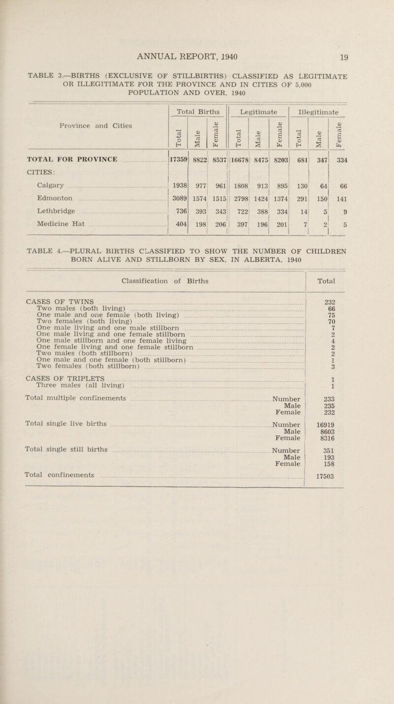 TABLE 3.—BIRTHS (EXCLUSIVE OF STILLBIRTHS) CLASSIFIED AS LEGITIMATE OR ILLEGITIMATE FOR THE PROVINCE AND IN CITIES OF 5,000 POPULATION AND OVER, 1940 Province and Cities Total Births Legitimate Illegitimate Total Male Female Total Male Female Total Male Female | TOTAL FOR PROVINCE 17359 1 II 8822 85371| 166781 8475 8203 681 347 334 CITIES: Calgary . 1938 977 961 1808 913 895 130 64 66 Edmonton . 3089 1574 15151] 2798 1424 1374 291 150 141 Lethbridge . 736 393 343 722 388 334 14 5 9 Medicine Hat . 404 198 206 1 397 196 201 7 2 5 TABLE 4.—PLURAL BIRTHS CLASSIFIED TO SHOW THE NUMBER OF CHILDREN BORN ALIVE AND STILLBORN BY SEX. IN ALBERTA, 1940 Classification of Births Total CASES OF TWINS . Two males (both living) . One male and one female (both living) . Two females (both living) . One male living and one male stillborn . One male living and one female stillborn One male stillborn and one female living .. One female living and one female stillborn Two males (both stillborn) . One male and one female (both stillborn) .. Two females (both stillborn) . 232 66 75 70 7 2 4 2 2 1 3 CASES OF TRIPLETS . Three males (all living) Total multiple confinements Total single live births . Total single still births . Total confinements .. 1 1 Number 233 Male 235 Female 232 Number 16919 Male 8603 Female 8316 Number 351 Male 193 Female 158 17503