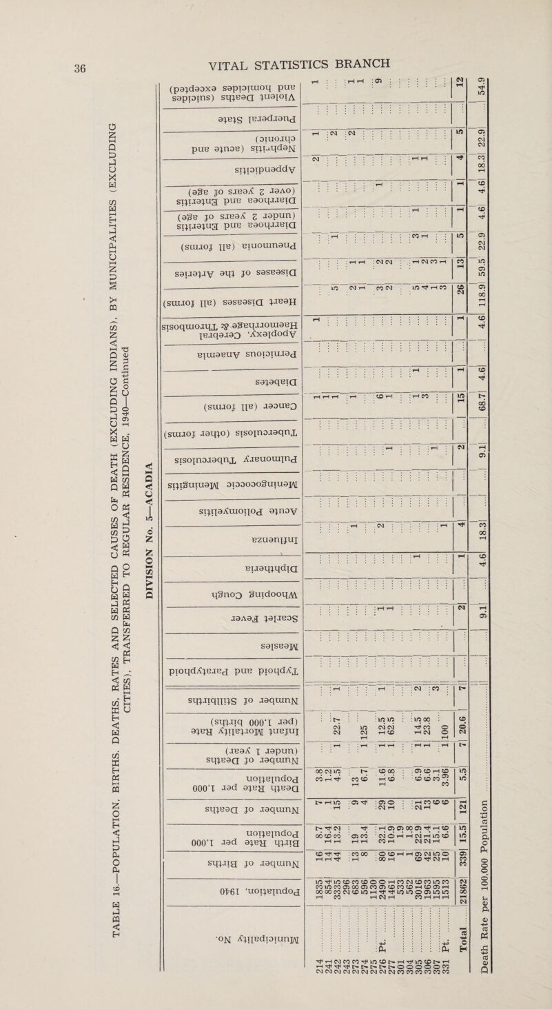 VITAL STATISTICS BRANCH r—I : rH rH '• C5 (pajdaoxa sappxxuoq puo sappxns) sqjeaa JuapxA ajejs TBjadaand (axuojqa pue ajnae) sxjpqdap sxjpxpuaddv (age jo saea^ z ^ao) sxjpajua pue eaoqajexa (age jo saea^ z Jspun) STjtJajua pue eaoqjjexa (sraaoj ip) exuoxunaud sax.xaj.iv J° saseasxa (sxruoj ip) saseasxa l-iean sxsoqxuoaqx 3? aSeq-uouiaen (aeaX i aapun) sqjeaQ jo .xaquinp 000‘T J^d ajen qjeaa sqjeaa jo aaqranp uoxjeindoa 000‘T J3d ajey; qjjja sqjaxg jo .xaqxunp CM rH . (M : CM in CM :CO- : r-H rH : CM CM i cm co i in cn in cm th cn cm in ^ th cn 05 in 05 CM CM cn oo 50 co Tp 05 CM CM in 05 in 05 00 CO 01/61 ‘uoipindod op AjqedptunjAi rH rH : rH ! rH rH rH : H H . rH tH rH rH cn c- th in : 05 rtf 050 : :rHCOCOCD rH rH COrF-tf :cn00 : O CO T-l rH 05 CM in o y—I rH : t—4 : 00 rH CO Tt* CM rH in^fincocncDOOr-icncMcocnincn cnincnacoooscnoscocncotHcoos^H oooocncMcoini-i'cf^ininoosinin rHI CO H CM H CQrtHH PU -M O H '^--icMcncnT}<inco[>.THrfinco!>'H Hr)iT#Tjit't'l>l>t'OOOOOCn cMCMCMCMCMCMCMCMCMcncncncncncn Death Rate per 100,000 Population ..II ...-I ....| 9.11 ....1 4.61 18.3