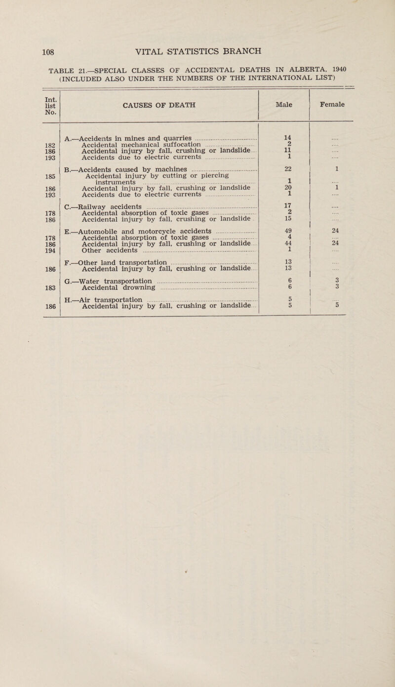 TABLE 21.—SPECIAL CLASSES OF ACCIDENTAL DEATHS IN ALBERTA. 1940 (INCLUDED ALSO UNDER THE NUMBERS OF THE INTERNATIONAL LIST) Int. list No. CAUSES OF DEATH Male Female A.—Accidents in mines and quarries . 14 182 Accidental mechanical suffocation . 2 186 Accidental injury by fall, crushing or landslide 11 193 Accidents due to electric currents . 1 B.—Accidents caused by machines . 22 1 185 Accidental injury by cutting or piercing instruments 1 186 Accidental injury by fall, crushing or landslide 20 1 193 Accidents due to electric currents . 1 0 T?flilwsv neeidents . 17 178 Accidental absorption of toxic gases . 2 186 Accidental injury by fall, crushing or landslide 15 .... E. Automobile and motorcycle accidents . 49 24 178 Accidental absorption of toxic gases . 4 186 Accidental injury by fall, crushing or landslide 44 24 194 Other accidents . 1 P1 Other land transnnrt.at.inn . 13 186 Accidental injury by fall, crushing or landslide 13 ft Water transnnrtatinn . 6 3 183 Accidental drowning . 6 3 FT Air tranesnrvrtatirm . 5 186 Accidental injury by fall, crushing or landslide 5 5 *