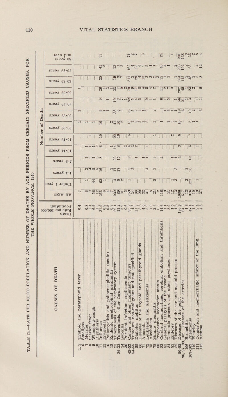 TABLE 24.—RATE PER 100,000 POPULATION AND NUMBER OF DEATHS BY AGE PERIODS FROM CERTAIN SPECIFIED CAUSES, FOR THE WHOLE PROVINCE, 1940 03 <FH 42 S d £ jaAO puB saeaA 08 61-01 SJB9^ 6S-0S SJB9^ 6S-0S SJB9^ 6S-0S IM . co t-h cm : cm tf co «o 03 lo . i—I :ffl N : O rf , : ^ CM CO CM CM CO : rF CM 05 03 CO rH . U0 COCOS'- : 1-1 CO 03 hF CO CM CM CM CM CO rH CO . rH'F CM CM 00 CO CO 00 CM : ( : rH CM i-l CO 00 rH F :COrHCMrHCOt—O3CMO3O3t'-00FD0 F CM : HCM t> CO : CM lO H CO CM : 05 :CM CM S> t-h : rH : O F CM : 05 : rH : 05 CO S'- rH CM DO F UO : 05 rH F 50 F U0 :hO H H CO rH rH : rH 00 . UO CM F : ■ 05 i : 00 CD CM . 50 SF3 CM F F CM CM . H CO rH rH 05 CD : O CM :C0 ( f : O CMHOCM CO rH no CM rH CM : rH ; rH H CO T-t CD CM lO F F .© .CM© : in . 1-H . .CM .00 L- :rH : : :CM rH : rH rH rH CM © : H ^ 00 : CM ^ CO CM : : rH :C0 lO SJB9iC f-\ S3§V IIV 1 rH 1 . CM rH . hF 05 CM rH. :irs • • rH CO CM O : -rH CO : CO 05 CO CM IO CO rF t> CM 05 rH IO 03 hF O 03 CM rH DOrHDO COOOCO LO CO 05 CM CO CO 00rHCMC005C0CMC0CDC^C0C0O05tr CM rH CM rH rH 00 rH rH Or rH rH CO uoiXBindod 000*001 9XBH qieoa F :OOFC3lLf0 03 00 U0 03FCM0350CMCOC050©03 O5DC05DF03H0CD50 0350FC0F5D © '©F5DFF©©©O3FC0©inFFC0FC0 rH CM © F rH CM rH rH CO F rH S'- rH CO F CO CM rH 05 rH rH CO 50 F 35 H < w a IH O (Z) w 03 P < V u CD > CD O 44 cd Sh cd ft T4 £4 ed rH * ■O o _ M n ft CD 2fF 44 rH W Q.cd cc W) sng v 5 r 1 Cd <D dJO-H H «H ^ ™ F 8 N % 0+5 ^ 75 0^2 Cd Xj ftqn oS'44 (4 WI>Ph <D H-> d o cd £.2 >> 44 ti w 3|& §■£•2 o 2 cd £4 S.£ w OfH w l, 44 53 2 o o d Sh«fh ft’ft CD ^ _,“j4c! £ ^ S cd^'d o u <d o w .2 a! w w rnd4 ««■w cd Id o h 5 3 >5-d d d o d S ° cj E3 o-a 2 2 r^F -d 'S 'S ch o ft d d HftHtHtF cd T3 CD • rH •rH Q SSg, |o h d 0-3  d^-d §§§ •-gfc <D'd ^ r.  O ^ .2 2 -ft 45 O H-> 0) o C4H d 173 (D‘ W •d d cd r-H W) -a • rH O u >5 44 cd cd ft d cd o Sh P>5 )S II • £ r—l *d»—* ft Sh d . cd w H cd • rH s CD cd 44 d CD 1—H cd T3 d cd m •rH CO o 42 o Ch 45 T3 d cd w • rH r-H O 42 CD cd rrl ^ cd ^2 m CD w O 44 o rO w ft 4> iS 0)'^ co u a; 0 * rd rrH CD-^^ O CUD, cd^ - § o MO 0 d o w >jd cd d ^ o w w ^ 2 15 “ S Cd Jq S S>44 cd w « d ' HO)' «S2 244 x o W o CJ >><D d rH cd « 54 ft OT H ■ ai Co rj - O o Sh 2 H 42 cd ID o PSoo 2 ■r.r „ g^OO qp^hKmPhUOp w M CD O o Sh ft X) • iH o 4-3 W 03 T5 a 051; Sh Cd cd a; CD 44 CD CD 44 44 +H HJ «CH C*H O O >j W W WOO Q. W W 0) cd cd 44 o o •d »h« P‘44 44 HQQ w o • rH $ cd o 44 «H o CO o w cd o. co- Q-Ss M d d r-H <D 44 M cd 44 Sh Sh O s O cd 44 T3 d cd d o >»P as W W 2 rod d ^rd O gts pqPnftO< 05 u, CMC0C^0005OTHirjC000C0CMHCCDC0lO05CDrHCMU0 05OCMC0'cFU0 05ma5C005Or rH rH rH rH rH CM CO CO CO Lfd SO DO CD l> t> 0(50 00 00 00 00 00 05 -OOrHr rH 111 I t-HH hF in HI O 05 I hf m tf o l . CM rF KO 05 . t> co o 05 rH