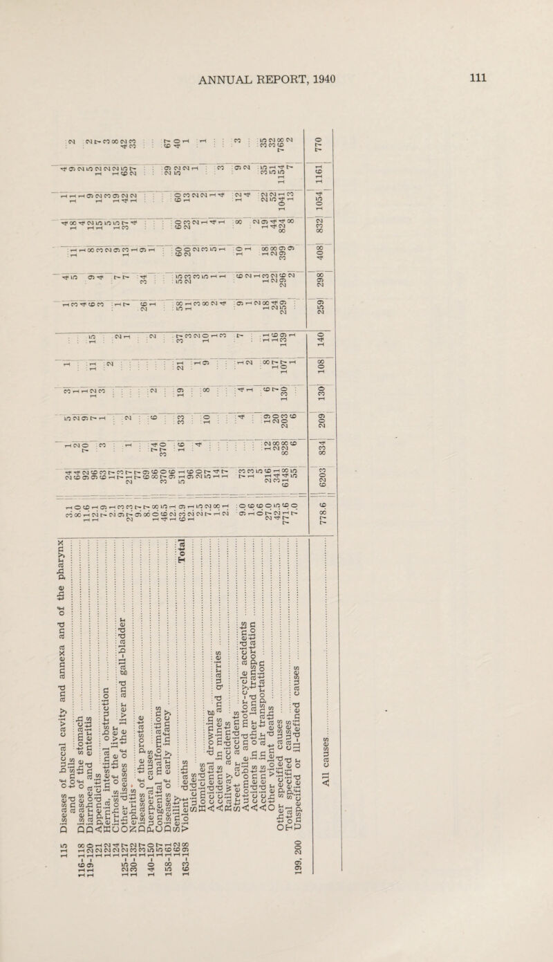 115 Diseases of buccal cavity and annexa and of the pharynx CM CM CH- CO 00 CM CO : CD CD CD ( © CM CO © CM CM t-h t—t ^ r-l © CO CM CM rH +* '• CM ^ : CM CM rH CO DH t-H cm no ^ rH Tf oo cm immn ^ -HHOOCOMOCOHOIiH OCONHTf - © © CM CO lO . 00 o i—i oo oo © © © e'¬ no 00 00 © no © Tf r— t— : Tct* no © © no i T-l CM © © rH CO Tf © CO : *-H (H- ©' 00 H CO 00 CM : © rH CM 00 © no t-H T-H cm no • © no LO CM t-H CM r-COCM©*-HCO C— rH © © ■ . rH : CO rH ;rHHCO rH : t-H © : : rH CM OOt-t-T CM HO CO H rH CM © 19 Tf rH . © CH- © © ’ rH rf © © © © : rH CM © HCMO CO : t-h .... ....I 74! 370 161 .... +r ; ; i : CM 00 00 ID 00 TfM,M©cof'COCrt-©©0©TH©otrM,C' co co no © t-h oo no CM©©©©'—I [r H t-T © X C- © H o CM liO H rH IH- t-h rH 2? ^ 1/5 CM CO no CM CO jH HO©HCBHC0C0c-t'00U0H©HU0N00TH : © © © © in © © CO 00 rH CM CM © l> © 00 © © CM CO CM CM fr t-h CM © rH © h- CM rH O rH rH CM rH H © H CM f- © M ss -2 c C/3 QJ W 03 O «*H +-> o C o •rH -4-> o P (H +> w & O tH 03 'P T3 03 03 UO C 03 u 03 > • rH f—H a! 03 73 T3 a; C w 03 03 03 73 TJ C 73 rT *tH C 5s a,H ai .!h Ox) * £ C.2 jh a; a 03 O £ 73 ^ a; y, 7) V. a 03 73 73 ^ a ft o y 03, - 0 >T 03±j2? (h 73 CO H-> O H 03 M’S !h ; 73 CPh« :xl -H ca S 03 ^ «4H °_,MH * °HI 03 ° W rrt h-> •H M K W o n Tl | a S | H p ^a^cSico .H-H 03 .rH 2 O *H <U .rH qq<Koo^;QphUQc/3> 73 03 • rH -H g 03 P o* T3 C tut)'3 c s.2 0) HH> C _S Ch O O 03 ft rj “ O 03 Ch TrH ■H 03-H C3 (h 03 o ~ i c g< fs|.s O 03 t- y, 03 H 2 SZ-ag.ti'O X3 C3 g ° ■rH O CO a cc c 73 73 G G HMD H 73 03 os ].r2 c a 03^‘S 03 03 TJ 2 -h X3 X3 H O wK o 03 0)' 73 03 73 P Cfl o T3 03 C m OTHH 03 03 V, 73 73 ^3 C p73 HH> C8 CO r-H Cu«s .2 O 03 73 . , w’O m ^ >h .2 a 03 >>° o c c > 03 rj 03 03 -4^ £h rT~\ Jh > 03 0.2.2 03 •H O C3£! oj£ P o o+3 Ph W<<<0 o o o o << 00©T-HCM'H^CT-CMC^-©t>-TT-HCMCO rHCMCMCMCMCMCDWnjin©©© I I © © I I I l in © o oo cm cn +}< in i CO © sh .Q3_03 O H rrH ’Cl -rH X5 I,'-* lH all +H OH ohb © © CM © © 73 03 73 P 03 o