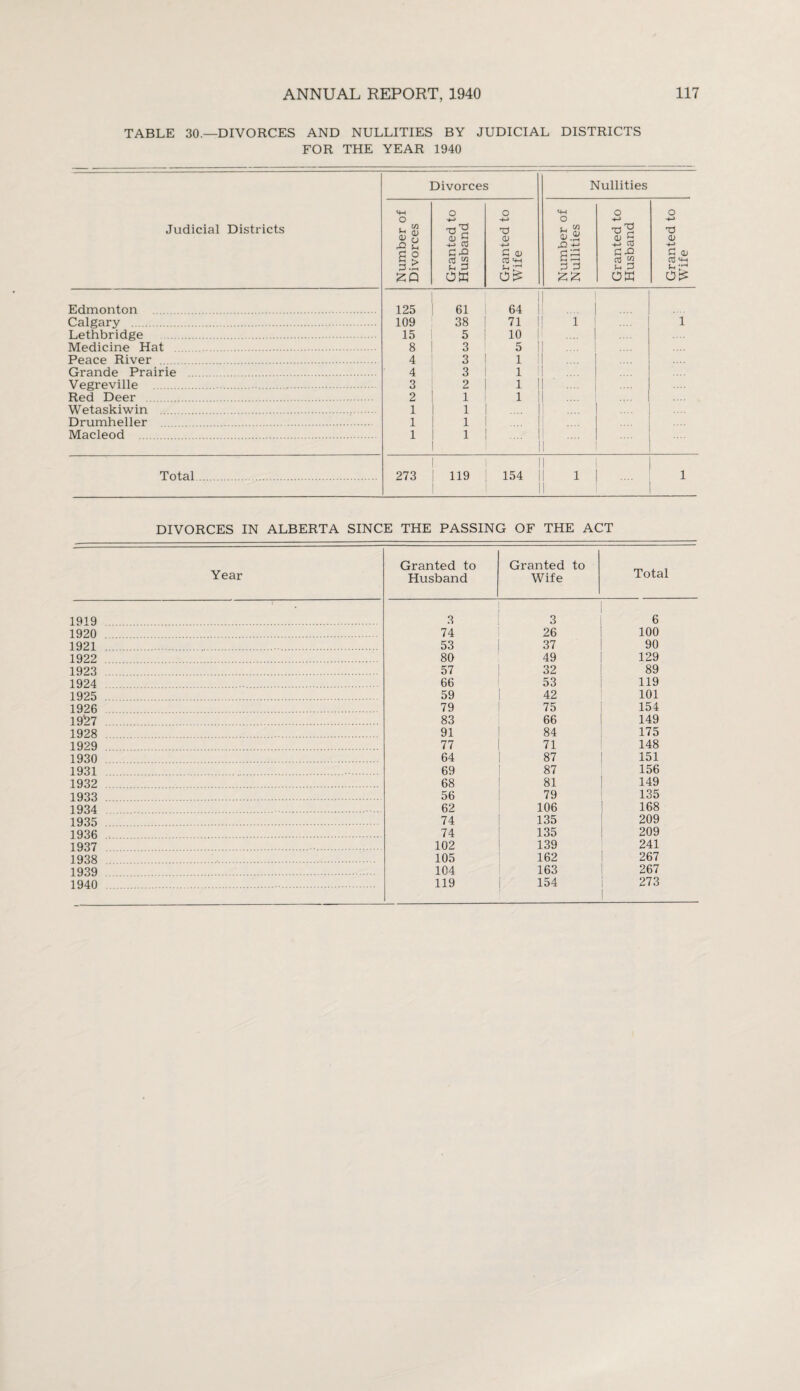 TABLE 30.—DIVORCES AND NULLITIES BY JUDICIAL DISTRICTS FOR THE YEAR 1940 Judicial Districts Divorces Nullities Number of Divorces Granted to Husband Granted to Wife Number of Nullities Granted to Husband Granted to Wife Edmonton 125 61 II 64 | Calgary . 109 38 71 I 1 1 Lethbridge . 15 5 10 1 .... Medicine Hat . 8 3 5 || .... Peace River . 4 3 1 .... Grande Prairie . 4 3 1 .... Vegreville . . . 3 2 1 1 i ■ .... Red Deer . 2 1 1 ! .... Wetaskiwin . 1 1 .... I Drumheller . 1 1 .... II .... Macleod 1 1 .... 1 1 1 Total. 273 119 1 154 1 | 1 DIVORCES IN ALBERTA SINCE THE PASSING OF THE ACT Year Granted to Husband Granted to Wife Total 1919 . 3 3 6 1920 . 74 26 100 1921 . . 53 37 90 1922 . 80 49 129 1923 . 57 32 89 1924 ... 66 53 119 1925 . 59 42 101 1926 . 79 75 154 19127 . 83 66 149 1928 . . 91 84 175 1929 . 77 71 148 1930 . 64 87 151 1931 . . 69 87 156 1932 . 68 81 149 1933 . 56 79 135 1934 . 62 106 168 1935 . 74 135 209 1936 . 74 135 209 1937 . . 102 139 241 1938 . 105 162 267 1939 . 104 163 267 1940 . . 119 154 273