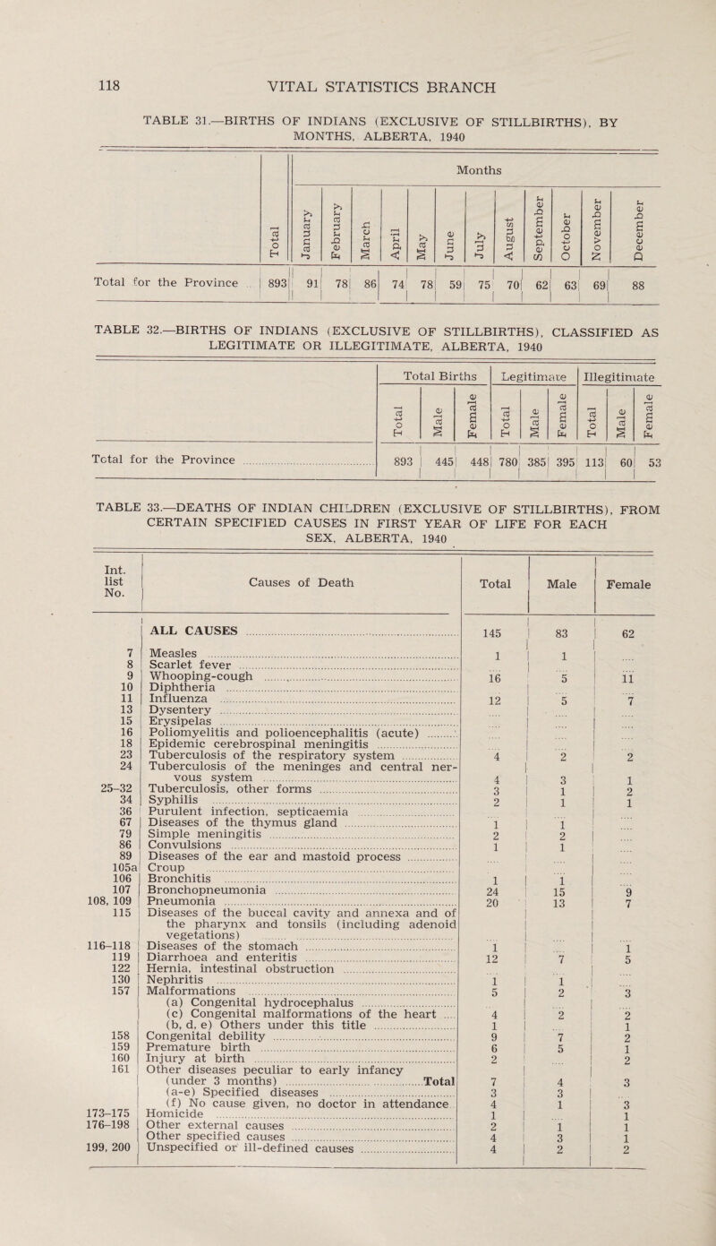 TABLE 31.—BIRTHS OF INDIANS (EXCLUSIVE OF STILLBIRTHS), BY MONTHS, ALBERTA, 1940 TABLE 32.—BIRTHS OF INDIANS (EXCLUSIVE OF STILLBIRTHS), CLASSIFIED AS LEGITIMATE OR ILLEGITIMATE, ALBERTA, 1940 Total Births Legitimate Illegitimate Total Male Female Total Male Female Total Male Female Total for the Province 893 1 1 1 445 448| 780! 385! 395! 113 1 III! 1 60 i 53 1 TABLE 33.—DEATHS OF INDIAN CHILDREN (EXCLUSIVE OF STILLBIRTHS), FROM CERTAIN SPECIFIED CAUSES IN FIRST YEAR OF LIFE FOR EACH SEX, ALBERTA, 1940 Int. list No. Causes of Death Total Male Female ALL CAUSES 145 I 83 ! 62 7 8 9 10 11 13 15 16 18 23 24 25-32 34 36 67 79 86 89 105a 106 107 108, 109 115 116-118 119 122 130 157 158 159 160 161 I I I 173-175 176-198 199, 200 Measles . Scarlet fever . Whooping-cough .... Diphtheria . Influenza . Dysentery . Erysipelas . Poliomyelitis and polioencephalitis (acute) . Epidemic cerebrospinal meningitis . Tuberculosis of the respiratory system . Tuberculosis of the meninges and central ner¬ vous system . Tuberculosis, other forms . Syphilis . Purulent infection, septicaemia . Diseases of the thymus gland . Simple meningitis . Convulsions . Diseases of the ear and mastoid process . Croup . Bronchitis . Bronchopneumonia . Pneumonia . Diseases of the buccal cavity and annexa and of the pharynx and tonsils (including adenoid vegetations) . Diseases of the stomach . Diarrhoea and enteritis . Hernia, intestinal obstruction . Nephritis . Malformations . (a) Congenital hydrocephalus . (c) Congenital malformations of the heart ... (b, d, e) Others under this title . Congenital debility .. Premature birth . Injury at birth . Other diseases peculiar to early infancy (under 3 months) .Total (a-e) Specified diseases . (f) No cause given, no doctor in attendance Homicide . Other external causes . Other specified causes . Unspecified or ill-defined causes . 1 16 12 4 4 3 2 1 2 1 1 24 20 1 12 1 5 4 1 9 6 2 I 1 5 5 2 3 1 1 1 2 1 I 1 1 15 13 7 1 2 2 ■7 5 I ii 7 2 1 2 1 9 7 i 5 3 2 1 2 1 2 7 3 4 1 2 4 4 3 1 1 3 2 3 3 1 1 1 2