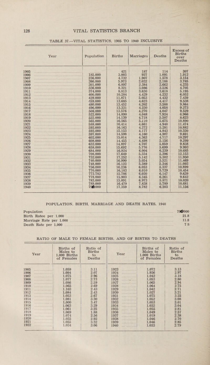 TABLE 37.—VITAL STATISTICS, 1905 TO 1940 INCLUSIVE Year Population Births Marriages Deaths Excess of Births over Deaths 1905 . 421 187 114 307 1908 185,000 3,003 927 1,091 1,912 1907 . 236,000 4,732 1,907 1,578 3,154 1908 . 266,000 5,973 2,032 2,188 3,785 1909 . 301,000 6,897 2,384 2,662 4,235 1910 . 336,000 8,321 3,086 3,526 4,705 1911 . 374,000 8,813 3,630 3,618 5,195 1912 . 400,000 10,284 4,429 4,232 6,052 1913 . 429,000 11,871 5,053 4,432 7,439 1914 . 459,000 13,685 4,623 4,417 9,538 1915 . 480,000 13,452 4,202 3,588 9,864 1916 . 496,000 13,331 4,230 4,058 9,273 1917 . 508,000 13,576 4,270 4,047 9,529 1918 . 522,000 14,890 4,048 7,924 6,966 1919 . 522,000 14,130 4,718 5,507 8,623 1920 . 565,000 16,565 5,110 5,675 10,890 1921 . 588,000 16,414 4,661 4,940 11,474 1922 . 592,000 593,000 16,163 4,272 5,281 10,882 1923 . 15,153 4,177 4,843 10,320 1924 . 597,000 14,598 4,160 4,907 9,691 1925 . 602,000 15,014 4,363 4,717 10,297 1926 . 608,000 14,455 . 4,498 5,156 9,299 1927 . 633,000 14,897 4,707 5,059 9,838 1928 . 658,000 684,000 15,692 16,924 5,776 5,699 9,993 1929 . 6,004 6,239 10.685 1930 . 708,000 17,649 5,334 5,396 12,153 1931 . 732,000 17,252 5,142 5,302 11,950 1932 . 740,000 16,990 5,054 5,521 11,469 1933 . 748,000 16,123 5,389 5,346 11,093 1934 . 756,000 16,236 6,053 5,337 10,899 1935 . 770,000 16,183 6,010 5,729 10,454 1936 . 772,782 15,786 6,020 6,147 9,639 1937 . 778,000 15,903 6,345 6,261 9,642 1938 . 783,000 15,891 6,973 5,871 10,020 1939 . 789,000 16,470 7,838 5,789 10,681 1940 . 790000 17,359 8,782 6,203 11,156 POPULATION, BIRTH, MARRIAGE AND DEATH RATES, 1940 Population . 790000 Birth Ratee per 1.000 . 21.8 Marriage Rate per 1.000 . 11.8 Death Rate per 1,000 . 7 8 RATIO OF MALE TO FEMALE BIRTHS, AND OF BIRTHS TO DEATHS Year Births of Males to 1,000 Births of Females Ratio of Births to Deaths Year Births of Males to 1,000 Births of Females Ratio of Births to Deaths 1905 . 1,059 3.11 1923 . 1,072 3.13 1906 . 1,094 2.07 1924 . 1,936 2.97 1907 . 1,075 2.96 1925 . 1.042 3.18 1908 . 1.077 2.73 1926 . 1,053 2.80 1909 1.086 2.59 1927 . 1,065 2.94 1910 1,065 2.69 1928 . 1.064 2.75 1911 . 1.103 2.43 1929 . 1,042 2.71 1912 1,084 2.43 1930 1,027 3.21 1913 . 1,053 2.67 1931 . 1.075 3.25 1914 . 1,081 3.30 1932 . 1,052 3.08 1915 . 1,000 3.47 1933 . 1,053 3.01 1916 1,063 3.29 1934 1,032 3.04 1917 1,061 3.25 1935 1,055 2.81 1918 . 1,069 1.88 1936 1,049 2.57 1919 1,074 2.56 1937 1,019 2.38 1920 1,055 2.92 1938 1,046 2.70 1921 . 1,055 3.32 1939 1,046 2.85 1922 . 1,034 3.06 1940 . 1,033 2.79