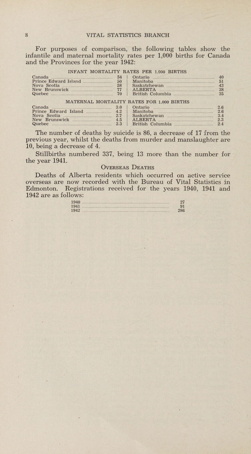 For purposes of comparison, the following tables show the infantile and maternal mortality rates per 1,000 births for Canada and the Provinces for the year 1942: INFANT MORTALITY RATES PER 1,000 BIRTHS Canada . 54 ! Ontario . 40 Prince Edward Island . 50 I Manitoba . 51 Nova Scotia . 58 j Saskatchewan . 43 New Brunswick . 77 | ALBERTA . 38 Quebec . 70 | British Columbia . 35 MATERNAL MORTALITY Canada . 3.0 Prince Edward Island . 4.2 Nova Scotia . 2.7 New Brunswick . 4.5 Quebec . 3.3 RATES FOR 1,000 BIRTHS Ontario .. Manitoba . Saskatchewan . ALBERTA . British Columbia . 2.6 2.6 3.4 2.3 2.4 The number of deaths by suicide is 86, a decrease of 17 from the previous year, whilst the deaths from murder and manslaughter are 10, being a decrease of 4. Stillbirths numbered 337, being 13 more than the number for the year 1941. Overseas Deaths Deaths of Alberta residents which occurred on active service overseas are now recorded with the Bureau of Vital Statistics in Edmonton. Registrations received for the years 1940, 1941 and 1942 are as follows: 1940 1941 1942 27 91 286