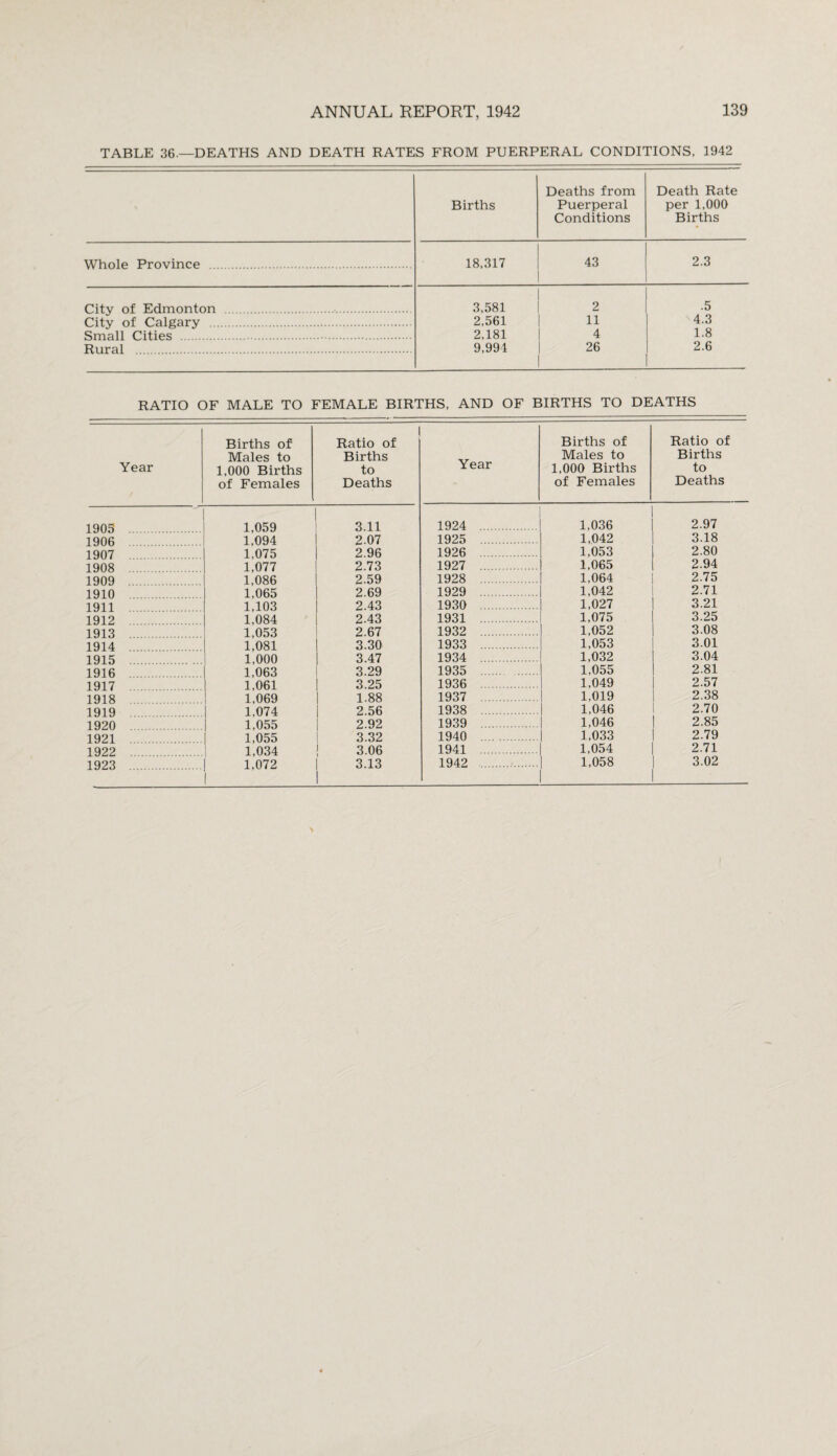 TABLE 36.—DEATHS AND DEATH RATES FROM PUERPERAL CONDITIONS. 1942 Births Deaths from Puerperal Conditions Death Rate per 1,000 Births Whole Province . 18,317 43 2.3 City of Edmonton . 3,581 2 .5 City of Calgary . 2,561 11 4.3 Small Cities . 2,181 4 1.8 Rural . 9,991 26 2.6 RATIO OF MALE TO FEMALE BIRTHS, AND OF BIRTHS TO DEATHS Year Births of Males to 1,000 Births of Females Ratio of Births to Deaths 1905 . 1,059 3.11 1906 . 1,094 2.07 1907 . 1,075 2.96 1908 . 1,077 2.73 1909 . 1,086 2.59 1910 . 1,065 2.69 1911 . 1,103 2.43 1912 . 1,084 2.43 1913 . 1,053 2.67 1914 . 1,081 3.30 1915 . 1,000 3.47 1916 1,063 3.29 1917 . 1,061 3.25 1918 1,069 1.88 1919 . 1,074 2.56 1920 1,055 2.92 1921 . 1,055 3.32 1922 . 1,034 3.06 1923 . 1,072 3.13 Year Births of Males to 1,000 Births of Females Ratio of Births to Deaths 1924 . 1925 . 1,036 1,042 2.97 3.18 1926 . 1,053 2.80 1927 . 1,065 2.94 1928 . 1,064 2.75 1929 . 1,042 2.71 1930 . 1,027 3.21 1931 . 1,075 3.25 1932 . 1,052 3.08 1933 . 1,053 3.01 1934 . 1,032 3.04 1935 . 1936 1,055 1,049 2.81 2.57 1937 . 1,019 2.38 1938 . 1,046 2.70 1939 . 1.046 2.85 1940 . 1,033 2.79 1941 . 1,054 2.71 1942 . 1,058 3.02