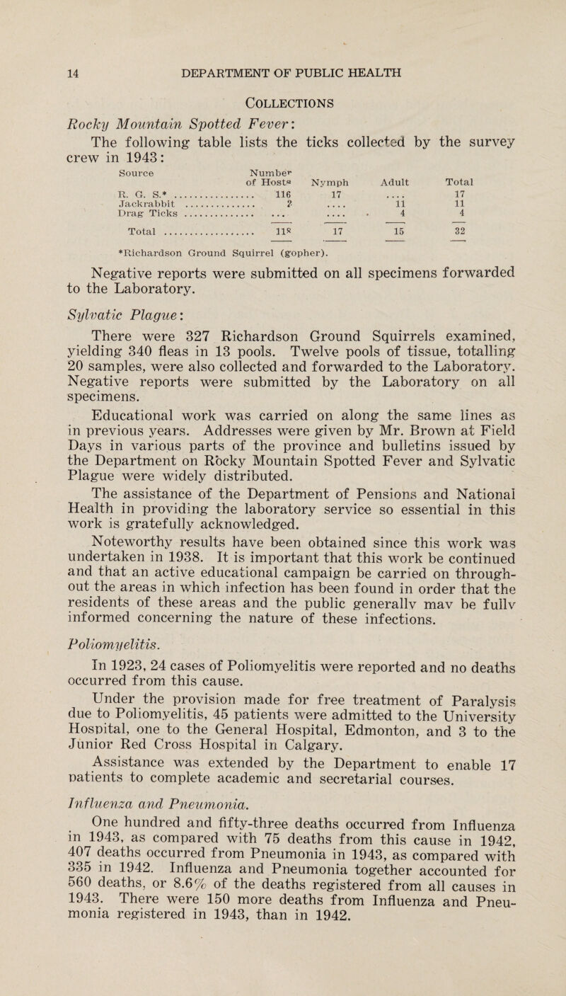 Collections Rocky Mountain Spotted Fever: The following table lists the ticks collected by the survey crew in 1943: Source Number of Host53 Nymph Adult Total R. G. S.* .. 116 17 _ 17 Jackrabbit . ? .... 11 11 Drag- Ticks. .... • 4 4 Total . US 17 15 32 * Richardson Ground Squirrel (gopher). Negative reports were submitted on all specimens forwarded to the Laboratory. Sylvatic Plague: There were 327 Richardson Ground Squirrels examined, yielding 340 fleas in 13 pools. Twelve pools of tissue, totalling 20 samples, were also collected and forwarded to the Laboratory. Negative reports were submitted by the Laboratory on all specimens. Educational work was carried on along the same lines as in previous years. Addresses were given by Mr. Brown at Field Days in various parts of the province and bulletins issued by the Department on Rocky Mountain Spotted Fever and Sylvatic Plague were widely distributed. The assistance of the Department of Pensions and National Health in providing the laboratory service so essential in this work is gratefully acknowledged. Noteworthy results have been obtained since this work was undertaken in 1938. It is important that this work be continued and that an active educational campaign be carried on through¬ out the areas in which infection has been found in order that the residents of these areas and the public generally mav be fullv informed concerning the nature of these infections. Poliomyelitis. In 1923, 24 cases of Poliomyelitis were reported and no deaths occurred from this cause. Under the provision made for free treatment of Paralysis due to Poliomyelitis, 45 patients were admitted to the University Hospital, one to the General Hospital, Edmonton, and 3 to the Junior Red Cross Hospital in Calgary. Assistance was extended by the Department to enable 17 natients to complete academic and secretarial courses. Influenza and Pneumonia. One hundred and fifty-three deaths occurred from Influenza in 1943, as compared with 75 deaths from this cause in 1942, 407 deaths occurred from Pneumonia in 1943, as compared with o35 in 1942. Influenza and Pneumonia together accounted for 560 deaths, or 8.6% of the deaths registered from all causes in 1943. There were 150 more deaths from Influenza and Pneu¬ monia registered in 1943, than in 1942.