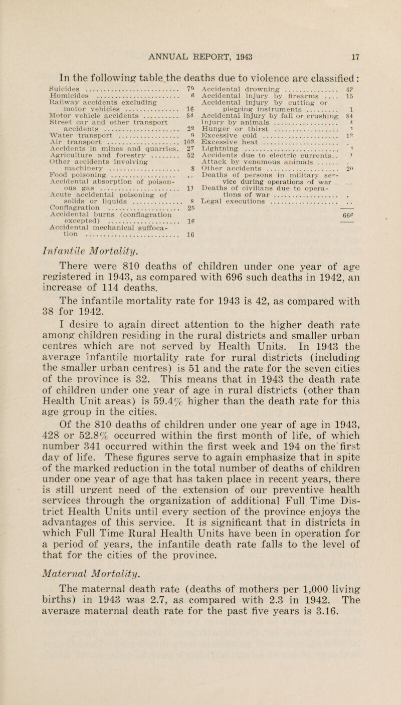 In the following’ table the deaths due to violence are classified: Suicides . 79 Homicides . 6 Railway accidents excluding motor vehicles . 16 Motor vehicle accidents . 84 Street car and other transport accidents . 2-9 Water transport . 9 Air transport . 109 Accidents in mines and quarries. 2? Agriculture and forestry . 52 Other accidents involving machinery . 8 Food poisoning.. Accidental absorption of poison¬ ous gas . 11 Acute accidental poisoning of solids or liquids . 9 Conflagration . 2-^ Accidental burns (conflagration excepted) . lfi Accidental mechanical suffoca¬ tion . 16 Accidental drowning . 4? Accidental injury by firearms .... 15 Accidental injury by cutting or piercing instruments . 1 Accidental injury by fall or crushing 84 Injury by animals . 4 Hunger or thirst . 1 Excessive cold . 19 Excessive heat . Lightning . i Accidents due to electric currents.. 1 Attack by venomous animals. Other accidents . 2° Deaths of persons in military ser¬ vice during operations of war . Deaths of civilians due to opera¬ tions of war. Legal executions . 666 Infantile Mortality. There were 810 deaths of children under one year of age registered in 1943, as compared with 696 such deaths in 1942, an increase of 114 deaths. The infantile mortality rate for 1943 is 42, as compared with 38 for 1942. I desire to again direct attention to the higher death rate among children residing in the rural districts and smaller urban centres which are not served by Health Units. In 1943 the average infantile mortality rate for rural districts (including the smaller urban centres) is 51 and the rate for the seven cities of the province is 32. This means that in 1943 the death rate of children under one year of age in rural districts (other than Health Unit areas) is 59.4% higher than the death rate for this age group in the cities. Of the 810 deaths of children under one year of age in 1943, 428 or 52.8% occurred within the first month of life, of which number 341 occurred within the first week and 194 on the first dav of life. These figures serve to again emphasize that in spite of the marked reduction in the total number of deaths of children under one year of age that has taken place in recent years, there is still urgent need of the extension of our preventive health services through the organization of additional Full Time Dis¬ trict Health Units until every section of the province enjoys the advantages of this service. It is significant that in districts in which Full Time Rural Health Units have been in operation for a period of years, the infantile death rate falls to the level of that for the cities of the province. Maternal Mortality. The maternal death rate (deaths of mothers per 1,000 living births) in 1943 was 2.7, as compared with 2.3 in 1942. The average maternal death rate for the past five years is 3.16.