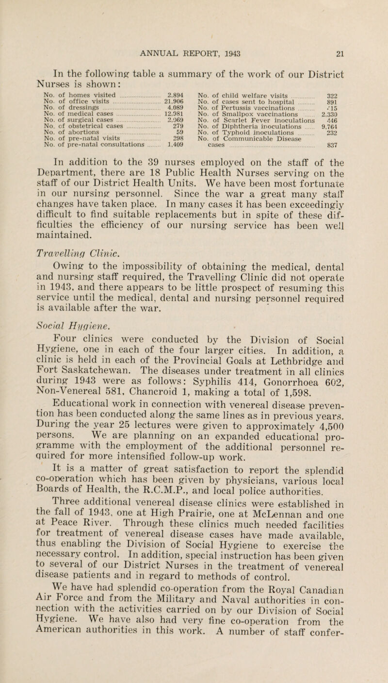 In the following table a summary of the work of our District Nurses is shown: No. of homes visited . 2,894 No. of office visits . 21,906 No. of dressings . 4,089 No. of medical cases . 12,981 No. of surgical cases . 2,969 No. of obstetrical cases . 279 No. of abortions . 59 No. of pre-natal visits .. 298 No. of pre-natal consultations . 1,409 No. of child welfare visits . 322 No. of cases sent to hospital . 891 No. of Pertussis vaccinations . .‘15 No. of Smallpox vaccinations . 2,330 No. of Scarlet Fever inoculations 446 No. of Diphtheria inoculations . 9,764 No. of Typhoid inoculations . 232 No. of Communicable Disease cases . 837 In addition to the 39 nurses employed on the staff of the Department, there are 18 Public Health Nurses serving- on the staff of our District Health Units. We have been most fortunate in our nursing: personnel. Since the war a great many stall changes have taken place. In many cases it has been exceedingly difficult to find suitable replacements but in spite of these dif¬ ficulties the efficiency of our nursing service has been well maintained. Travelling Clinic. Owing to the impossibility of obtaining the medical, dental and nursing staff required, the Travelling Clinic did not operate in 1943, and there appears to be little prospect of resuming this service until the medical, dental and nursing personnel required is available after the war. Social Hygiene. Four clinics were conducted by the Division of Social Hygiene, one in each of the four larger cities. In addition, a clinic is held in each of the Provincial Goals at Lethbridge and Fort Saskatchewan. The diseases under treatment in all clinics during 1943 were as follows: Syphilis 414, Gonorrhoea 602, Non-Venereal 581, Chancroid 1, making a total of 1,598. Educational work in connection with venereal disease preven¬ tion has been conducted along the same lines as in previous years. During the year 25 lectures were given to approximately 4,500 persons. We are planning on an expanded educational pro¬ gramme with the employment of the additional personnel re¬ quired for more intensified follow-up work. It is a matter of great satisfaction to report the splendid co-operation which has been given by physicians, various local Boards of Health, the R.C.M.P., and local police authorities. Three additional venereal disease clinics were established in the fall of 1943, one at High Prairie, one at McLennan and one at Peace River. Through these clinics much needed facilities for treatment of venereal disease cases have made available, thus enabling the Division of Social Hygiene to exercise the necessary control. In addition, special instruction has been given to several of our District Nurses in the treatment of venereal disease patients and in regard to methods of control. We have had splendid co-operation from the Royal Canadian Air Force and from the Military and Naval authorities in con¬ nection with the activities carried on by our Division of Social Hygiene. We have also had very fine co-operation from the American authorities in this work. A number of staff confer-