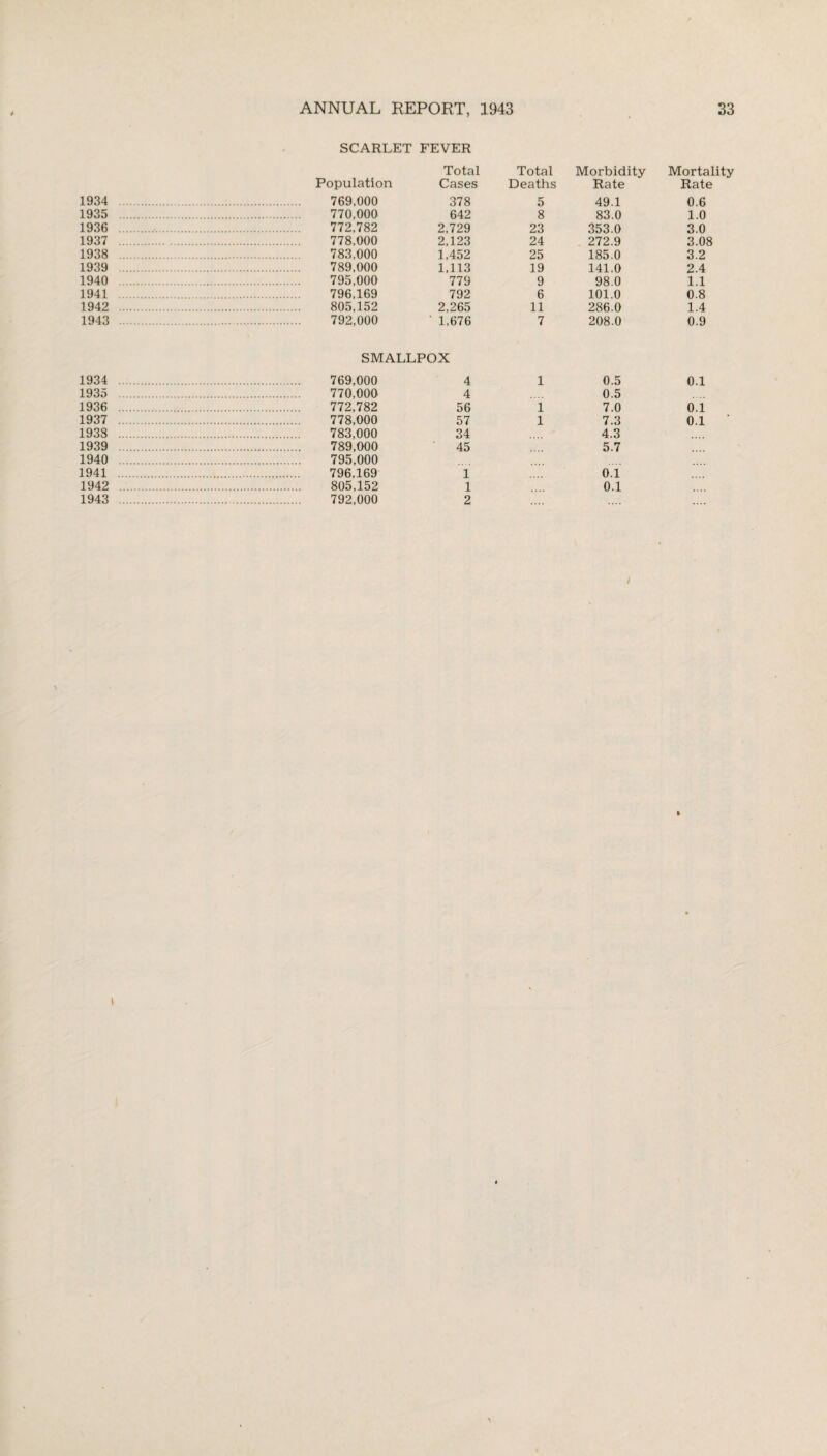 SCARLET FEVER Population Total Cases Total Deaths Morbidity Rate Mortal Rate 1934 . . 769,000 378 5 49.1 0.6 1935 . . 770,000 642 8 83.0 1.0 1936 . 772,782 2,729 23 353.0 3.0 1937 . . 778,000 2,123 24 272.9 3.08 1938 783,000 1,452 25 185.0 3.2 1939 . 789,000 1,113 19 141.0 2.4 1940 . . 795,000 779 9 98.0 1.1 1941 . . 796,169 792 6 101.0 0.8 1942 . . 805,152 2,265 11 286.0 1.4 1943 . . 792,000 ’ 1,676 7 208.0 0.9 SMALLPOX 1934 . . 769,000 4 1 0.5 0.1 1935 . . 770,000 4 0.5 1936 . . 772,782 56 i 7.0 0.1 1937 . . 778,000 57 l 7.3 0.1 1938 . . 783,000 34 4.3 1939 . . 789,000 45 5.7 1940 . . 795,000 1941 . 796,169 1 0.1 1942 . . 805,152 1 0.1 1943 . . 792,000 2 i (