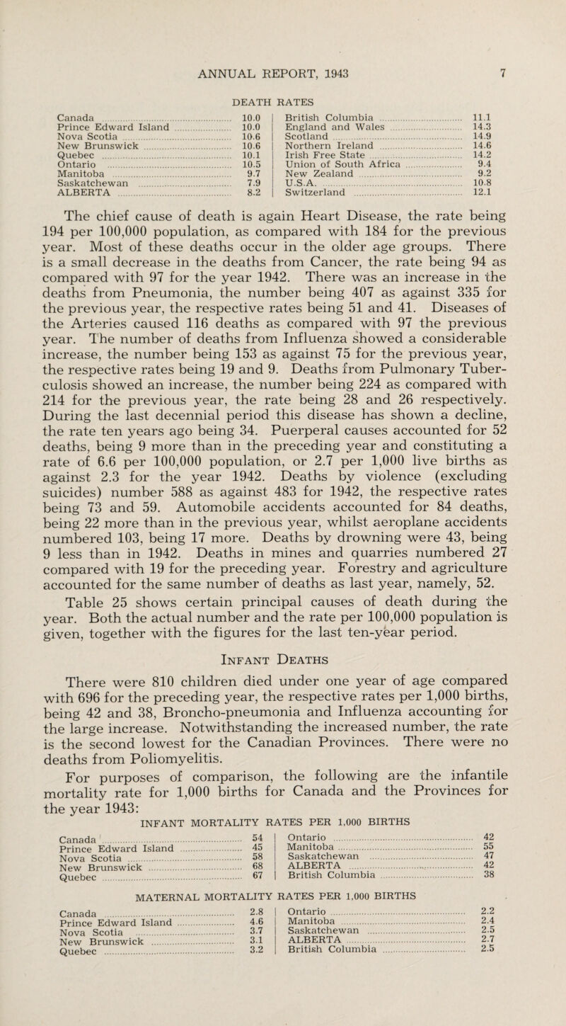 DEATH Canada . 10.0 RATES British Columbia . 11.1 Prince Edward Island . 10.0 Nova Scotia ... ... 10.6 England and Wales . 14.3 Scotland . 14.9 New Brunswick . 10.6 Quebec . 10.1 Ontario ... 10.5 Northern Ireland . 14.6 Irish Free State . 14.2 Union of South Africa . 9.4 Manitoba . 9.7 Saskatchewan .... . 7.9 New Zealand . 9.2 U.S.A. 10.8 ALBERTA . 8.2 Switzerland . 12.1 The chief cause of death is again Heart Disease, the rate being 194 per 100,000 population, as compared with 184 for the previous year. Most of these deaths occur in the older age groups. There is a small decrease in the deaths from Cancer, the rate being 94 as compared with 97 for the year 1942. There was an increase in the deaths from Pneumonia, the number being 407 as against 335 for the previous year, the respective rates being 51 and 41. Diseases of the Arteries caused 116 deaths as compared with 97 the previous year. The number of deaths from Influenza showed a considerable increase, the number being 153 as against 75 for the previous year, the respective rates being 19 and 9. Deaths from Pulmonary Tuber¬ culosis showed an increase, the number being 224 as compared with 214 for the previous year, the rate being 28 and 26 respectively. During the last decennial period this disease has shown a decline, the rate ten years ago being 34. Puerperal causes accounted for 52 deaths, being 9 more than in the preceding year and constituting a rate of 6.6 per 100,000 population, or 2.7 per 1,000 live births as against 2.3 for the year 1942. Deaths by violence (excluding suicides) number 588 as against 483 for 1942, the respective rates being 73 and 59. Automobile accidents accounted for 84 deaths, being 22 more than in the previous year, whilst aeroplane accidents numbered 103, being 17 more. Deaths by drowning were 43, being 9 less than in 1942. Deaths in mines and quarries numbered 27 compared with 19 for the preceding year. Forestry and agriculture accounted for the same number of deaths as last year, namely, 52. Table 25 shows certain principal causes of death during the year. Both the actual number and the rate per 100,000 population is given, together with the figures for the last ten-year period. Infant Deaths There were 810 children died under one year of age compared with 696 for the preceding year, the respective rates per 1,000 births, being 42 and 38, Broncho-pneumonia and Influenza accounting for the large increase. Notwithstanding the increased number, the rate is the second lowest for the Canadian Provinces. There were no deaths from Poliomyelitis. For purposes of comparison, the following are the infantile mortality rate for 1,000 births for Canada and the Provinces for the year 1943: INFANT MORTALITY RATES PER 1,000 BIRTHS Canada . 54 Prince Edward Island . 45 Nova Scotia . 58 New Brunswick . 68 Quebec . 67 Ontario . 42 Manitoba . 55 Saskatchewan 47 ALBERTA . 42 British Columbia . 38 MATERNAL MORTALITY RATES PER 1,000 BIRTHS Canada . Prince Edward Island Nova Scotia . New Brunswick . Quebec . 2.8 | Ontario . 4.6 1 Manitoba . 3.7 Saskatchewan ... 3.1 ALBERTA . 3.2 British Columbia 2.2 2.4 2.5 2.7 2.5