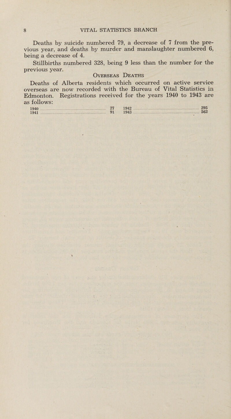 Deaths by suicide numbered 79, a decrease of 7 from the pre¬ vious year, and deaths by murder and manslaughter numbered 6, being a decrease of 4. Stillbirths numbered 328, being 9 less than the number for the previous year. Overseas Deaths Deaths of Alberta residents which occurred on active service overseas are now recorded with the Bureau of Vital Statistics in Edmonton. Registrations received for the years 1940 to 1943 are as follows: 1940 . 27 1942 . 295 1941 . 91 1943 . 562