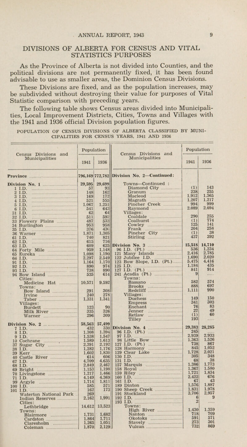 DIVISIONS OF ALBERTA FOR CENSUS AND VITAL STATISTICS PURPOSES As the Province of Alberta is not divided into Counties, and the political divisions are not permanently fixed, it has been found advisable to use as smaller areas, the Dominion Census Divisions. These Divisions are fixed, and as the population increases, may be subdivided without destroying their value for purposes of Vital Statistic comparison with preceding years. The following table shows Census areas divided into Municipali¬ ties, Local Improvement Districts, Cities, Towns and Villages with the 1941 and 1936 official Division population figures. POPULATION OF CENSUS DIVISIONS OF ALBERTA CLASSIFIED BY MUNI¬ CIPALITIES FOR CENSUS YEARS, 1941 AND 1936 Census Divisions and Municipalities Population Census Divisions and Municipalities Population 1941 1936 1941 1936 Province . 796,169 772,782 Division No. 2—Continued: Division No. 1 . 29,595 29,699 Towns—Continued : 1 I.D 57 93 Diamond City . (1) 143 2 I.D. 148 162 Granurn . 238 255 3 I.D. 169 172 Macleod . 1,912 1,365 4 I D 521 555 Magrath . 1,207 1,217 5 I.D. . 1,067 1,251 Pincher Creek . 994 999 6 I.D. 541 643 Raymond . 2,089 2,094 31 I.D. 62 64 Villages: 32 I D 511 592 Coal dale . 290 255 33 Flnwprv Plains 487 533 Coalhurst . (1) 774 34 RnrlinPtrm 953 958 Cowley . 125 141 35 I D 376 43C Frank . 204 258 .36 Warner 1,871 1,305 Pincher City . (1) 38 61 I.D 740 821 Stirling . 437 392 62 I.D. 615 716 63 I D 609 625 Division No. 3 . 15,518 14,710 64 Pnrfv TVTile 959 1,148 96 I.D. (Pt.) . 536 1,234 fin F.nreka 1,098 1,190 121 Many Islands . 2,416 2,785 2,297 2,549 122 Jubilee I.D. 1,690 2,020 91 I.D. 1,164 1,170 123 Bow Slope, I.D. (Pt.). 5,475 4,416 92 I D 890 974 125 I.D. 1.184 435 93 I D 738 890 127 I.D. (Pt.) . 841 914 Q4 Rnw TslanH 535 614 241 Acadia (Pt.) . 9 Cities: Towns: TVTerlieine PTat 10,571 9,592 Bassano . 582 574 Towns: Brooks . 888 697 Rnw Island 291 308 Redclilf . 1,111 990 Irvine . 240 278 Villages: Taker 1,331 1,341 Duchess . 149 150 Villages: Empress . 341 303 Rurdett 123 90 Enchant . 76 83 TVTillr River 335 326 Jenner . 27 49 Warner 296 309 Retlaw . (1) 60 Tilley . 193 Division No. 2 ... 58,563 57,499 7 I D 432 330 Division No. 4 . 29,383 28,285 8 I D 1,308 1,394 96 I.D. (Pt.) . 245 9 I D 1,538 1,547 97 I.D. 2,939 2,933 10 Onebrane 1,589 1,613 98 Little Bow . 1.363 1,526 37 Si l ear Pi tv 2,391 2,192 127 I.D. (Pt.) . 738 867 38 I D 1,282 1,176 128 Harmony . 845 1,052 39 Kerr 1,602 1,830 129 Clear Lake . 1,728 2,021 A0 T?ivpr 614 606 130 I.D. 305 348 67 I D 4,709 4,635 131 I.D. 68 38 68 I D 2,849 2,467 157 Marquis . 1,386 1,773 69 RriPht 1,153 1,198 158 Royal . 1,367 1,580 70 T.ivinestnne 1,217 1,466 159 Riley . 1,721 1,834 71 I D 4,149 4,369 160 I.D. 2,422 676 QQ Arevle 1,714 1,811 161 I.D. 67 43 100 I D 585 571 189 Dinton . 1,576 1,887 101 I.D. 162 173 190 Sheep Creek . 1,831 1,978 269 191 Stockland . 3,706 2,957 TnHian Rpqph/p^ 2,162 1,991 192 I.D. 6 9 193 I.D. . 2 Lethbridge . 14,612 13,523 Towns: Towns: High River . 1,430 1,359 1,731 1,682 Nanton . 718 709 r’ardstnn 1,864 1,711 Okotoks . 591 571 C* 1 a resb nl m 1,265 1,051 Stavely . 273 301 Coleman . 1,870 2,129 Vulcan . 732 869