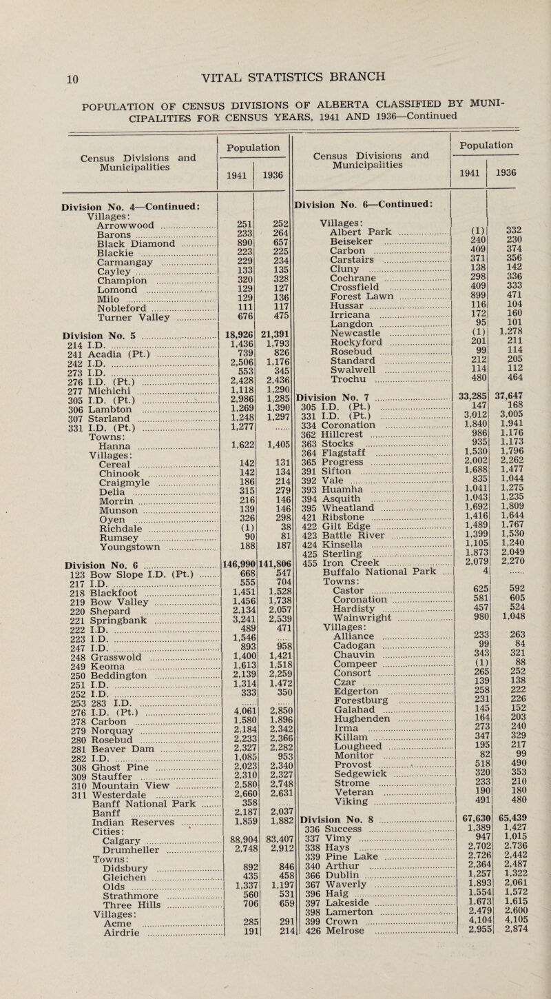 POPULATION OF CENSUS DIVISIONS OF ALBERTA CLASSIFIED BY MUNI¬ CIPALITIES FOR CENSUS YEARS, 1941 AND 1936—Continued Census Divisions and Municipalities Population 1941 1936 Census Divisions and Municipalities Population 1941 1936 Division No. 4-—Continued: Division No. 6—Continued: Villages: Arrowwood . Barons . Black Diamond . Blackie . Carmangay . Cayley . Champion . Lomond . Milo . Nobleford . Turner Valley . Division No. 5 .. 214 I.D. 241 Acadia (Pt.) . 242 I.D.. 273 I.D. 276 I.D. (Pt.) . 277 Michichi . 305 I.D. (Pt.) ....^ 306 Lambton . 307 Starland . 331 I.D. (Pt.) . Towns: Hanna . Villages: Cereal . Chinook . Craigmyle . Delia . Morrin . Munson . Oyen . Richdale . Rumsey . Youngstown . Division No. 6 . 123 Bow Slope I.D. (Pt.) 217 I.D. 218 Blackfoot . 219 Bow Valley . 220 Shepard . 221 Springbank . 222 I.D. 223 I.D..... 247 I.D. 248 Grasswold . 249 Keoma . 250 Beddington . 251 I.D. 252 I.D. 253 283 I.D. 276 I.D. (Pt.) . 278 Carbon . 279 Norquay ... 280 Rosebud . 281 Beaver Dam . 989 T n 308 Ghost Pine . 309 Stauffer . 310 Mountain View . 311 Westerdale .. Banff National Park 251 252 233 264 890 657 223 225 229 234 133 135 320 328 129 127 129 136 111 117 676 475 18,926 21,391 1,436 1,793 739 826 2,5061 1,176 553! 345 2,428 2,436 1,118 1,290 2,986 1,285 1,269 1,390 1,248 1,297 1,277 1,622 1,405 142 131 142 134 186 214 315 279 216 146 139 146 326 298 (1) 38 90 81 188 187 146,990 141,806 668 547 555 704 1,451 1.528 1,456 1,738 2,134 2,057 3,241 2,539 489 471 1,546 893 958 1,400 1,421 1,613 1,518 2,139 2,259 1,314 1,472 333 350 4,061 | 2,850 1,580 | 1,896 2,184 | 2,342 2,233 | 2,366 2,327 | 2,282 1,0851 953 2,023| 2,340 2,310| 2,327 2,580| 2,748 2,660| 2,631 358| Villages: Albert Park . (1) Beiseker . 240 Carbon . 409 Carstairs . 371 Cluny . 138 Cochrane . 298 Crossfield . 409 Forest Lawn . 899 Hussar . 116 Irricana . 172 Langdon . 95 Newcastle . (1) Rorkyford . 201 Rosebud . 99 Standard . 212 Swalwell . 114 Trochu . 480 Division No. 7 . 33,285 305 I.D. (Pt.) ... 147 331 I.D. (Pt.) . 3,012 334 Coronation . 1,840 362 Hillcrest . 986 363 Stocks . 935 364 Flagstaff .. 1,530| 365 Progress . 2,002| 391 Sifton . 1,688| 3Q2 Valo . 835| 393 Huamha . 1,0411 394 Asquith . 1,043| 395 Wheatland . 1,692| 421 Ribstone . 1,416| 422 Gilt Edge . 1,489 423 Battle River . 1,399 424 Kinsella . 1,105 425 Sterling .. 1,873 455 Iron Creek . 2,079 Buffalo National Park .... 4 Towns: Castor . 625 Coronation . 581 Hardisty . 457 Wainwright . 980 Villages: Alliance . 233 Cadogan . 99 Chauvin . 343 Compeer . (1) Consort . 265 j Czar . 139| Edgerton . 2581 Forestburg . 231 Galahad . 145 Hughenden . 164 Irma . 273 Killam .. 347 Lougheed . 195 Monitor . 82 Provost .. 518 Sedgewick . 320 Strome . 233 Veteran . 190 Viking . 491 332 230 374 356 142 336 333 471 104 160 101 1,278 211 114 205 112 464 37,647 168 3,005 1,941 1,176 1,173 1,796 2,262 1,477 1,044 1,275 1,235 1,809 1,644 1,767 1,530 1,240 2,049 2,270 592 605 524 1,048 263 84 321 88 252 138 222 226 152 203 240 329 217 99 490 353 210 180 480 Banff . Indian Reserves .... Cities: Calgary . Drumheller . Towns: Didsbury . Gleichen . Olds . Strathmore . Three Hills . Villages: Acme . Airdrie . 2,187 2,037 1,859 1,882 88,904 83,407 2,748 2,912 892 846 435 458 1,337 1,197 560 531 706 659 285 291 1911 214 Division No. 8 336 Success .... 337 Vimy . 338 Hays . 339 Pine Lake 340 Arthur .... 366 Dublin . 367 Waverly .. 396 Haig . 397 Lakeside .. 398 Lamerton 399 Crown . 426 Melrose 67,630 65,439 1,389 1,427 947 1,015 2,702 2,736 2,726 2,442 2,364 2,487 1,257 1,322 1,893 2,061 1,554 1,572 1,673 1,615 2,479 2,600 4,104 4,105 2,955 2,874