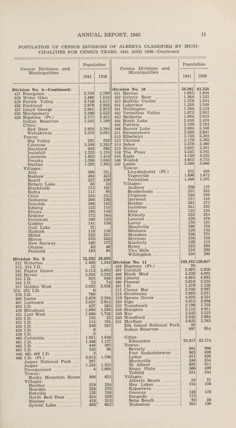 POPULATION OF CENSUS DIVISIONS OF ALBERTA CLASSIFIED BY MUNI¬ CIPALITIES FOR CENSUS YEARS, 1941 AND 1936—Continued Census Divisions and Municipalities Division No. 8—Continued: 427 Evergreen . 428 Water Glen .. 429 Fertile Valley . 456 Parkland . 457 Lloyd George . 458 Montgomery . 459 Bigstone (Pt.) . Indian Reserves .•. Cities: Red Deer . Wetaskiwin . Towns: Big Valley . Camrose . Daysland . Innisfail .•. Lacombe . Ponoka . Stettler . Villages: Alix . Bashaw . Bawlf . Bittern Lake . Blackfalds . Botha . Clive . Delburne . Donalda .•. Edberg . Elnora . Erskine . Ferintosh . Gadsby . Gull Lake . Halkirk . Millet . Mirror . New Norway . Ohaton . Penhold . Division No. 9 . 312 Waterloo . 313, 314 I.D. 341 Poplar Grove .■. 342 Raven . 343 I.D. 344 I.D. 371 Golden West . 374, 375 I.D.. 376 I.D. 400 Lome . 401 Lochearn . 403 I.D. 430 Blindman . 431 Last West . 432 I.D.•. 433 I.D. 434 I.D. 435 I.D. 436 I.D. 460 Columbia . 461 I.D. 462 I.D. 463 I.D. 446, 465, 468 I.D. 466 I.D. (Pt.) . Jasper National Park Jasper .•. Unorganized . Towns: Rocky Mountain House Villages: Bentley . Bowden . Eckville ... North Red Deer . Rimbey . Sylvan Lake . Population Census Divisions and Municipalities Population 1941 1936 1941 1936 Division No. 10 . 58,807 61,358 2,730 2,788 451 Merton . 1,682 1,948 1,486 1,510 452 Grizzly Bear . 1,368 1,553 4,749 4,512 453 Buffalo Coulee . 1,370 1,554 2,879 2,858 454 Lakeview . 1,358 1,548 2,901 2,973 481 Wellington . 1,794 2,124 3,486 3,553 482 Vermilion Valley . 1,872 2,052 3,777 3,452 483 Melberta . 1,894 2,019 1,242 1,199 484 Birch Lake . 2,430 2,478 485 Patricia . 2,109 2,284 2,924 2,384 486 Beaver Lake . 3,094 3,168 2,318 2,058 511 Streamstown . 2,420 2,641 512 Ethelwyn . 3,158 3,302 291 359 513 Ukraine . 3,179 3,365 2,598 2,263 514 Sobor . 3,279 3,460 438 366 515 Norma . 3,027 3,301 1,223 1,124 516 The Pines . 3,547 3,702 1,603 1,414 545 Eagle . 4,150 4,255 1,306 1,045 546 Wostok . 4,653 4,733 1,295 1,202 547 Leslie . 3,598 3,666 Towns: 360 338 Lloydminster (Pt.) . 572 498 494 423 Vegreville . 1,696 1,672 227 236 Vermilion . 1,408 1,291 50 32 Villages: 113 105 Andrew .:. 326 137 111 98 Bruderheim . 237 253 224 242 Chipman . 240 249 308 236 Derwent . 171 144 206 182 Holden . 361 273 132 110 Innisfree . 253 245 195 149 Islay ... 132 155 172 164 Kitscoty . 234 254 169 120 Lamont . 438 470 141 139 Lavoy . 178 151 21 Mannville . 396 370 118 139 Minburn . 129 132 325 357 Mundare . 756 777 570 585 Myrnam . 216 159 169 177 Ranfurly . 129 112 53 46 Ryley . 323 268 183 94 Two Hills . 210 200 Willingdon . 420 395 32,232 29,859 1,402 1,343 Division No. 11 . 149,193 139,017 12 450 Riestnne (Pt.) . 39 3,113 3,003 487 Cornhill . 2,997 2,936 2,254 2,242 488 Black Mud . 4,239 4,005 833 846 489 Liberty . 4,883 4,993 72 74 490 Pioneer . 3,619 3,223 2,622 2,526 491 I.D. 1,479 1,226 6 517 Clover Bar . 2,740 2,997 768 518 Strathcona . 3,985 3,871 2,670 2,584 519 Spruce Grove . 4,824 4,251 3,037 2,913 520 Inga . 3,013 3,096 437 363 521 Tomahawk . 2,198 1,705 1,800 1,599 548 Sturgeon . 5,115 4,911 1,898 1,736 549 Ray . 3,542 3,523 135 53 550 Woodford . 3,045 2,960 114 164 551 Morthen . 2,635 2,763 240 287 Elk Island National Park 50 8 Indian Reserves . 997 954 3 1,951 1,646 Cities: 1,486 1,127 Edmonton . 93,817 85,774 440 307 Towns: 102 90 Beverly . 981 998 2 Fort Saskatchewan . 903 899 2,014 1,790 Leduc . 871 926 287 Morinville . 58C 554 1,335 1,322 St. Albert . 697 811 4 1,094 Stony Plain . 566 499 Tofield . 551 544 800 652 Villages: Alberta Beach . 59 57 279 250 Hay Lakes . 154 156 234 270 1C anasi win 135 159 Onoway . 156 128 524 359 Sangudo . 173 410 313 Seba Beach . 84 59 805 ' 652 Wabamun . 201 198