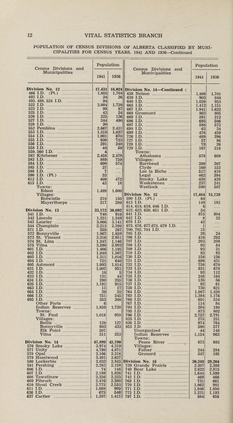 POPULATION OF CENSUS DIVISIONS OF ALBERTA CLASSIFIED BY MUNI¬ CIPALITIES FOR CENSUS YEARS, 1941 AND 1936—Continued Census Divisions and Municipalities Population Census Divisions and Municipalities Population 1941 1936 1941 1936 Division No. 12 . 17,431 16,024 466 I.D. (Pt.) . 1,803 1,704 V lulUli XN w* XX v/Ull ID1 livU. • 638 Nelson 1,808 1 701 493 I.D. 34 26 639 I.D. 903 848 495, 498, 524 I.D. 94 640 I.D. 1,029 953 522 I.D. 2,004 1,728 665 I.D. 1,412 1,151 523 I.D. 99 87 667 I.D. 1,941 1,622 525 I.D. 43 24 668 Grosmont 863 805 526 I.D. 225 136 669 I.D. 281 212 527 I.D. 344 490 696 I.D. 695 506 528 I.D. . 30 697 I.D. 588 572 552 Pembina . 2,667 2,431 698 I.D. 63 34 553 I.D.. 1,318 1,037 699 I.D. 476 459 554 I.D. 1,001 870 726 I.D. 489 396 555 I.D. 930 733 727 I.D. 57 86 556 I.D. 291 240 728 I.D. 79 26 558 I.D. . 44 59 729 I.D. 167 218 559, 560 I.D.. 4 Towns: 582 Kitchener . 2,458 2,478 Athabasca 578 608 583 I.D. 889 759 Villages: 584 I.D.... 690 574 Barrhead 399 307 585 I.D. 37 Clyde . 160 153 588 I.D. 7 Lac la Biche . 517 410 590 I.D. (Pt.) .. 33 Legal . 462 394 612 I.D. 409 472 Smoky Lake . 430 428 615 I.D. 43 18 Waskatenau . 237 241 Towns: Westlock . 590 507 Edson . 1,499 1,600 Villages: Division No. 15 . 17,484 15,739 Entwistle 218 150 590 1.1). (Pt.) . 64 Mayerthorpe . 217 209 613 I.D. 149 182 614, 618, 619, 646 I.D. ,. 6 Division No. 13 . 33,172 30,602 622, 623, 650, 651 I.D. . 54 541 I.D. 740 910 641 I.D. 875 804 542 Lincoln . 1,221 1,249 642 I.D. 8 22 543 Laurier . 3,066 3,141 670 I.D. 42 544 Champlain . . 2,213 2,399 675, 676, 677,678, 679 I.D. 1 571 I.D. ..:. 359 267 700, 702, 704 I.D. 15 572 Bonnyville 1,867 1,859 705 I.D. 28 24 573 St. Vincent 3,316 2,951 706 I.D.. 416 292 574 St. Lina .. 1,347 1,146 707 I.D. 203 209 575 Vilna . 3,590 3,903 708 I.D. 93 84 601 I.D. 1,466 1,195 709 I.D. 93 31 602 I.D. . 1,949 1,567 710 I.D. 83 82 603 I.D.. 1,311 1,016 730 I.D. 158 156 604 I.D. 721 640 731 I.D..* 698 431 605 Ashmont . 1,993 1,814 732 I.D. 758 670 631 I.D. 1,007 951 733 I.D. . 931 678 632 I.D. . 18 5 734 I.D. 93 112 633 I.D.. 131 44 735 I.D. 248 164 634 I.D. 280 255 736 I.D. 135 56 635 I.D. 1,191 915 737 I.D.. 92 61 663 I.D. 11 17 738 I.D. 730 621 664 I.D. 39 22 764 I.D. . 1,087 1,420 666 I.D. 751 545 765 I.D. . 1,384 1,176 695 I.D. . 353 308 766 I.D... 601 534 Other Parts . 6 767 I.D. 114 84 Indian Reserves . 1,859 1,720 794 I.D.. 204 180 Towns: 795 I.D. . 873 802 St. Paul . 1,018 950 796 I.D. 2,757 2,791 Villages: 825 I.D. 275 251 Beilis . 128 127 826 I.D. 974 764 Bonnyville . 603 433 855 I.D. 580 577 Elk Point . 307 Unorganized .. 44 148 Vilna . 311 253 Indian Reserves 1,154 963 Towns: Division No. 14 ... 47,899 45,790 Peace River 873 883 576 Smoky Lake . 3,974 4^19 Villages: 577 Unity . 4,798 4,871 Falher 244 284 578 Opal . 3,166 3,318 Grouard . 347 185 579 Hazelwood .. 3,491 3,627 580 Lockerbie . 3,032 2,845 Division No. 16 30,349 29,204 581 Pershing . 2,283 2,158 739 Grande Prairie . 2,307 2,388 606 I.D. 74 148 740 Bear Lake 2,622 2,815 607 I.D. 2,189 1,828 741 I.D. 1,644 1,599 608 Tawatinaw . 2,256 2,223 742 I.D. 468 466 609 Pibroch . 2,476 2,380 769 I.D. 731 661 610 Shoal Creek . 2,775 2,553 770 I.D. 1,062 981 611 I.D. . 1,088 909 771 I.D. 1,946 1,850 636 I.D. 675 540 772 I.D. 1,221 1,193 637 Cartier . 1,397 1,413 797 I.D.. 884 658