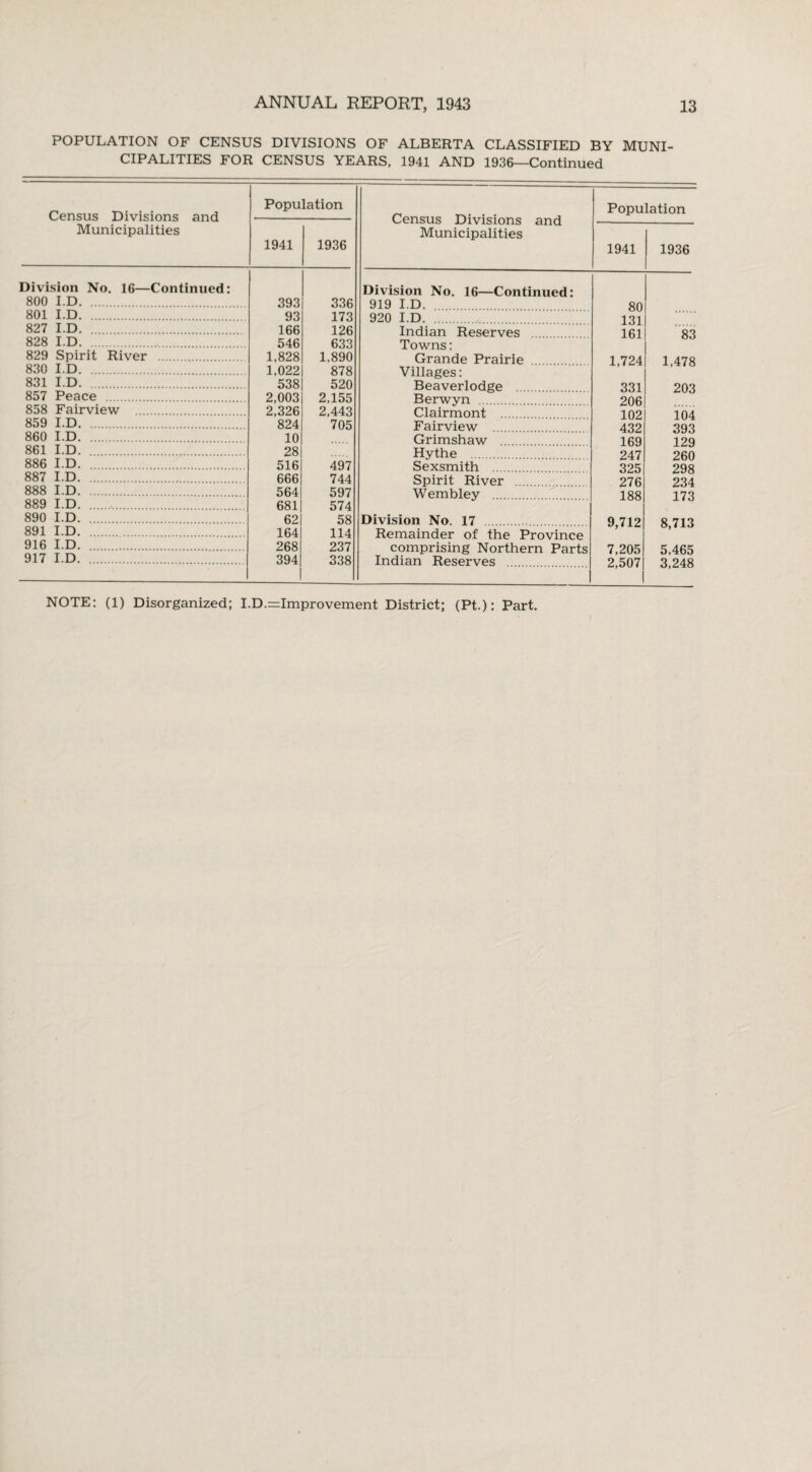 POPULATION OF CENSUS DIVISIONS OF ALBERTA CLASSIFIED BY MUNI¬ CIPALITIES FOR CENSUS YEARS, 1941 AND 1936—Continued Census Divisions and Municipalities Population 1941 1936 Census Divisions and Municipalities Population 1941 1936 Division No. 16—Continued: 800 I.D. 801 I.D. 827 I.D. . 828 I.D.. 829 Spirit River . 830 I.D. 831 I.D. . 857 Peace . 858 Fairview . 859 I.D. 860 I.D. 861 I.D. . 886 I.D. . 887 I.D. 888 I.D. 889 I.D... 890 I.D. 891 I.D. 916 I.D. 917 I.D. Division No. 16—Continued: 393 336 919 I.D. 80 93 173 920 I.D. 131 166 126 Indian Reserves . 161 83 546 633 Towns: 1,828 1,890 Grande Prairie . 1,724 1,478 1,022 878 Villages: 538 520 Beaverlodge . 331 203 2,003 2,155 Berwyn . 206 2,326 2,443 Clairmont . 102 104 824 705 Fairview 432 393 10 Grimshaw .. . 169 129 28 Ilythe . 247 260 516 497 Sexsmith . 325 298 666 744 Spirit River .. 276 234 564 597 Wembley . 188 173 681 574 62 58 Division No. 17 9,712 8,713 164 114 Remainder of the Province 268 237 comprising Northern Parts 7,205 5,465 394 338 Indian Reserves 2,507 3,248 NOTE: (1) Disorganized; I.D.improvement District; (Pt.): Part.