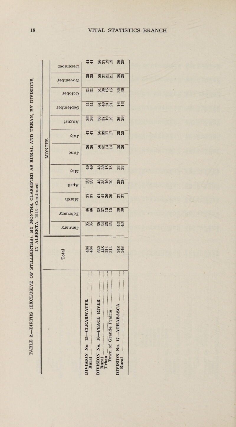 «£«>•«> oo liOcOrH^ mn jeqraaAOfj 10 lO OOh-HH 00 06 coco i/seoMca mm HttlfllO OO COCO lOCOi-H,-* COCO tH i-h h Oh h zd ZC Tt ZD r* cvi CM HH jsngnv ® taffies COC6 COCO IftCOrH^H MM An f t-to 05 t'* ViO UO IflrtHH MM ?Ot© toto DIVISION No. 15—CLEARWATER Rural . DIVISION No. 16—PEACE RIVER Rural ... Urban .. Town of Grande Prairie ... DIVISION No. 17—ATHABASCA . Rural ..