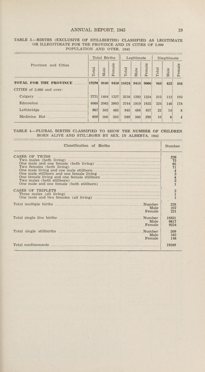 TABLE 3.—BIRTHS (EXCLUSIVE OF STILLBIRTHS) CLASSIFIED AS LEGITIMATE OR ILLEGITIMATE FOR THE PROVINCE AND IN CITIES OF 5,000 POPULATION AND OVER, 1943 Province and Cities Total Births Legitimate Illegitimate CO o Eh <L> r-H 03 § Female r-H CO -(-> o Eh <v 13 s Female r-H 03 H-> O H 0) r-H 03 S Female TOTAL FOR THE PROVINCE 19290 9840 1 94501 1 1 118424 9418 9006 866 422 444 CITIES of 5,000 and over: 1 Calgary . 2731 1404 | 13271 2516 1292 1224 215 112 103 Edmonton . 4068 2065 20031 3744 1919 1825 324 146 178 Lethbridge . 967 502 | 4651 945 488 457 22 1 14| 8 Medicine Hat . 609 306| 303| ! 599 300 299 10 61 1 4 TABLE 4.—PLURAL BIRTHS CLASSIFIED TO SHOW THE NUMBER OF CHILDREN BORN ALIVE AND STILLBORN BY SEX, IN ALBERTA, 1943 Classification of Births CASES OF TWINS . Two males (both living) . One male and one female (both living) . Two females (both living) . One male living and one male stillborn . One male stillborn and one female living ... One female living and one female stillborn Two males (both stillborn) . One male and one female (both stillborn) CASES OF TRIPLETS .. Three males (all living) . One male and two females (all living) . Total multiple births . Total single live births Total single stillbirths Number 226 75 65 71 4 3 4 3 1 2 1 1 Number Male Female 228 237 221 Number Male Female 18851 9617 9234 Number Male Female 309 163 146 Total confinements 19388