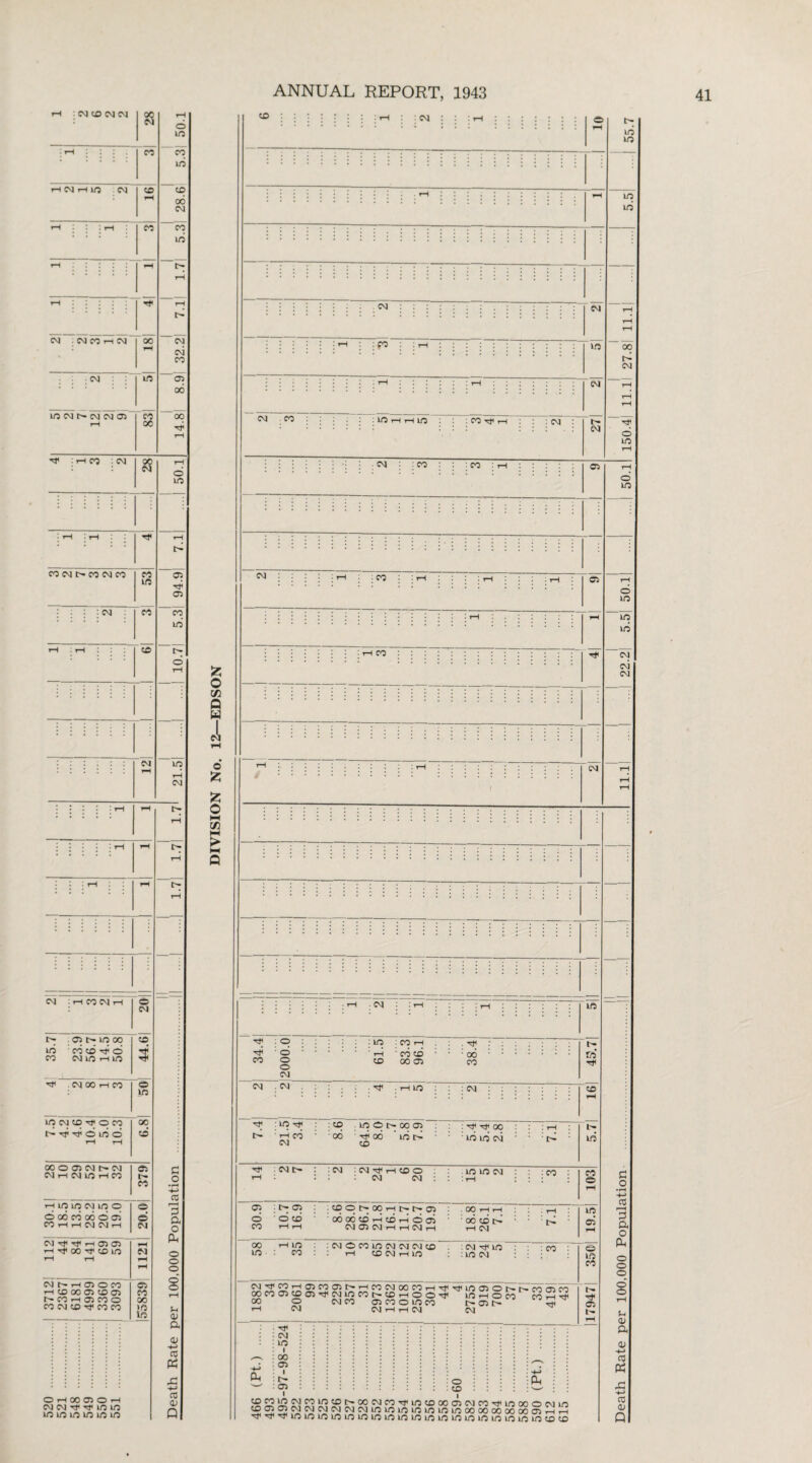520 .1 3712| 112| 30.1| 55.7 III! 1 7.H 1.71 5.3 28.6 1 1 ....1 5.5 c\T 1 1 1 1 1 1 ! 8.9! 32.2 in cm cm cm cn 00 Tji !> 05 c? — ~in rH DIVISION No. 12—EDSON 05 ....! 50.1 05 rH j*llCM rH rH :::::: CM ( ; ; : : ; rHi -7 j : : : : rH rH II 1 1 1 II ....| ....] 1.71 1.7 . . . rH rH * * * * • Death Rate per 100,000 Population .|| j CM Death Rate per 100.000 Population I> 05 t- liD 00 in CD CD Tt o co cm m h in ZD i © in 34.4 2000'0 61.5 83.3 96.1 ... .... ... 38.4 t» 05* Tt< . CM 00 r-H CD CM CM . Tf .HIT} : CM ZD rH iH iH ZD ; in : CO . 1/5 © C- 00 05 . : tJ< oo :r-l •> cd °° 2 °° id t> :inincM : 5.71 CM i—1 CM in ’H CD 379 CM C— : .CM : CM r}< r-l CD © mmCM CD rH : : : : cm cm : : :,h : : : : 05 ^05 .COOtHOOi-Ht-t-OS 00HH • T TPh ~ © ■ O CD • OO od CD iH CD rH © 05 : 00 CO l>* : hd CD HH CM 05 CM H rHCM H tH CM 19.5| 103 HWinwino O 00 CD 00 © 05 CD .H H CM CM i-l £ cm^^hojoj r^Tf 00^^10 rH rH 1121 OO Hira :CM®CDinCMCMCMCD . : CM ^ in CD in : cd i-t co cm rH in :incM • CD 8 1^ I'T rH CM f- i-t 05 O CD >h CD 00 05 CO 05 NCDhOJCDO CD CM CO CD CD 155839 CM^CDi—(05CDO5t^*rHCDCM00CDT—lT)H'^Lr5050 7^ r^cD CT} CD~ 00CD05CD05rfCMinCDl>CDrHO®-^ inrHOCD 0DSS oo o cm cd ojcDomcD 051'- -« rH CM CM rH 1—1 CM CM O H 00 05 O rH CM CM Tf rf in in imoioimoio : : cm : : ; ::in j s : co i : : • : • ■ _ ■ <35 ~ : : i i : i : : : : : : : o : : : = :hi ; i i , ... . cucoincMcoincDr^cocMco^incnooQCMco^inooowin S 2 S ^ ^ ^ ^ 10 10 10 10 00 00 00 ^ 00 ^ rr^Tfinininininininininininininininmininincncn