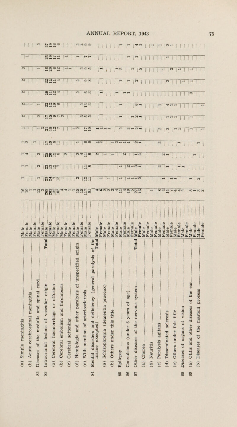 (a) Simple meningitis .|Male t CO i—1 rH hhhh cm cm h in -h : CM rH tH : 1 : rH j rH : rH : H HH CM : iH : H H ; T-H : CM (OOHHCMCOC3«CMCJMl^,Hrtlfll/3C'H CM CJ >—1 t—( r-H rtCDCMCMCM^rHT^OkOt-iO rH :C0^“^i>Tf^cM : 00 rH CO CM © H CO •pH • pH W) G • H G © cfl G •H a c/3 O Sh © Sh © u © H-> G © < T5 s. o © p—H CO G • rH a w X G CO CO rH g © a © X O w © t/3 CO © C/3 c • pH U) • pH Sh O Sh CO PH G © C/3 CO > C/3 G O • pH CO 0> 03 • pH G CO Sh © CO Sh G o • pH CO G m «4H © Sh O © t>£ CO X Sh Sh O © CO X r—H CO Sh X © Sh © O CO 03 O X 6 o Sh X! +■» TJ G CO o X a © r—i CO Sh XI © Sh © o G •3 W) • pH Sh o Td © © © a 03 G G U) G •pH G © H-> <tH o 03 CO Sh X © Sh © O © 03 W •pH CO >3 r—i CO Sh CO a Sh © X T) G co CO • pH W) © P*H a • pH a © w 03 o Sh © /—H © 03 O • pH Sh © Sh CO G o • pH H-> G © a X © £3 ^ o m H 03 >3 PH CO Sh CO a CO Sh © G © W> >» © G © • pH © • pH SH © ex s © C/3 Sh © X Sh O 03 CO H-> . G © a © © x © © G CO 03 G X o © © CO Sh a CO • pH G © s © CO • pH G © Sh X a o N • pH X © 1/1 CO © 03 • pH X +-> Sh © c G w Sh © X o H >» 03 a © *—H • rH a w © CO 03 c3 © ;>> m Sh © X G G G O G > G o O a © H-H 03 ^3 03 03 G o > Sh © G © X *H o 03 © 03 CO © 03 Sh © X CO © Sh O X o CO xn • rH • rH Sh G © 03 G CO -»-» • pH U) CO 03 >3 rH 03 U C/3 O Jh <D pH © 03 X © H-> CO G © 03 03 a P © X 03 Sh © X G G u Sh © X © G © .2 03 G CO UJ) Sh o 03 © 03 CO © 03 Sh CO © © X 03 © 03 CO © 03 Sh © X x G co 03 Cfl 03 © © o Sh a 03 CO © X 03 © 03 CO © 03 O Q cC CM 00 CO 00 T}< 00 in 00 co oo r>* oo 00 00 03 00