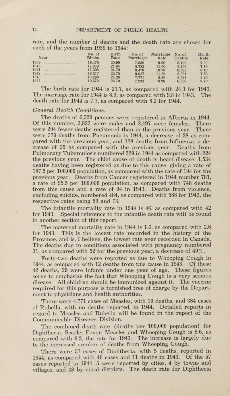 rate, and the number of deaths and the death rate are shown for each of the years from 1939 to 1944: No. of Birth No. of Marriages No. of Death Year Births Rate Marriages Rate Deaths Rate 1939 . 16,470 20,90 7,838 9.90 5,789 7.30 1940 . 17,359 21.84 8,782 11.00 6,203 7.80 1941 . 17,308 21.70 8,470 10.70 6,385 8.10 1942 . 18,317 22.70 9,037 11.20 6,091 7.50 1943 19,290 24.30 7,771 9.80 6,524 8.20 1944 . 19,372 23.70 7,299 8-90 6,320 7-70 The birth rate for 1944 is 23.7, as compared with 24.3 for 1943 The marriage rate for 1944 is 8.9, as compared with 9.8 in 1943. The death rate for 1944 is 7.7, as compared with 8.2 for 1944. General Health Conditions. The deaths of 6,320 persons were registered in Alberta in 1944. Of this number, 3,823 were males and 2,497 were females. There were 204 fewer deaths registered than in the previous year. There were 379 deaths from Pneumonia is 1944, a decrease of 28 as com¬ pared with the previous year, and 128 deaths from Influenza, a de¬ crease of 25 as compared with the previous year. Deaths from Pulmonary Tuberculosis numbered 229 in 1944 as compared with 224 the previous year. The chief cause of death is heart disease, 1,534 deaths having been registered as due to this cause, giving a rate of 187.5 per 100,000 population, as compared with the rate of 194 for the previous year. Deaths from Cancer registered in 1944 number 781, a rate of 95.5 per 100,000 population, as compared with 748 deaths from this cause and a rate of 94 in 1943. Deaths from violence, excluding suicide, numbered 484, as compared with 588 for 1943, the respective rates being 59 and 73. The infantile mortality rate in 1944 is 46, as compared with 42 for 1943. Special reference to the infantile death rate will be found in another section of this report. The maternal mortality rate in 1944 is 1.6, as compared with 2.6 for 1943. This is the lowest rate recorded in the history of the Province, and is, I believe, the lowest rate ever recorded in Canada. The deaths due to conditions associated with pregnancy numbered 31, as compared with 52 for the previous year, a decrease of 40%. Forty-two deaths were reported as due to Whooping Cough in 1944, as compared with 12 deaths from this cause in 1943. Of these 42 deaths, 29 were infants under one year of age. These figures serve to emphasize the fact that Whooping Cough is a very serious disease. All children should be immunized against it. The vaccine required for this purpose is furnished free of charge by the Depart¬ ment to physicians and health authorities. There were 4,771 cases of Measles, with 10 deaths, and 384 cases of Rubella, with no deaths reported, in 1944. Detailed reports in regard to Measles and Rubella will be found in the report of the Communicable Diseases Division. The combined death rate (deaths per 100,000 population) for Diphtheria, Scarlet Fever, Measles and Whooping Cough is 8.6, as compared with 6.2, the rate for 1943. The increase is largely due to the increased number of deaths from Whooping Cough. There were 57 cases of Diphtheria, with 5 deaths, reported in 1944, as compared with 46 cases and 11 deaths in 1943. Of the 57 cases reported in 1944, 5 were reported by cities, 4 by towns and villages, and 48 by rural districts. The death rate for Diphtheria
