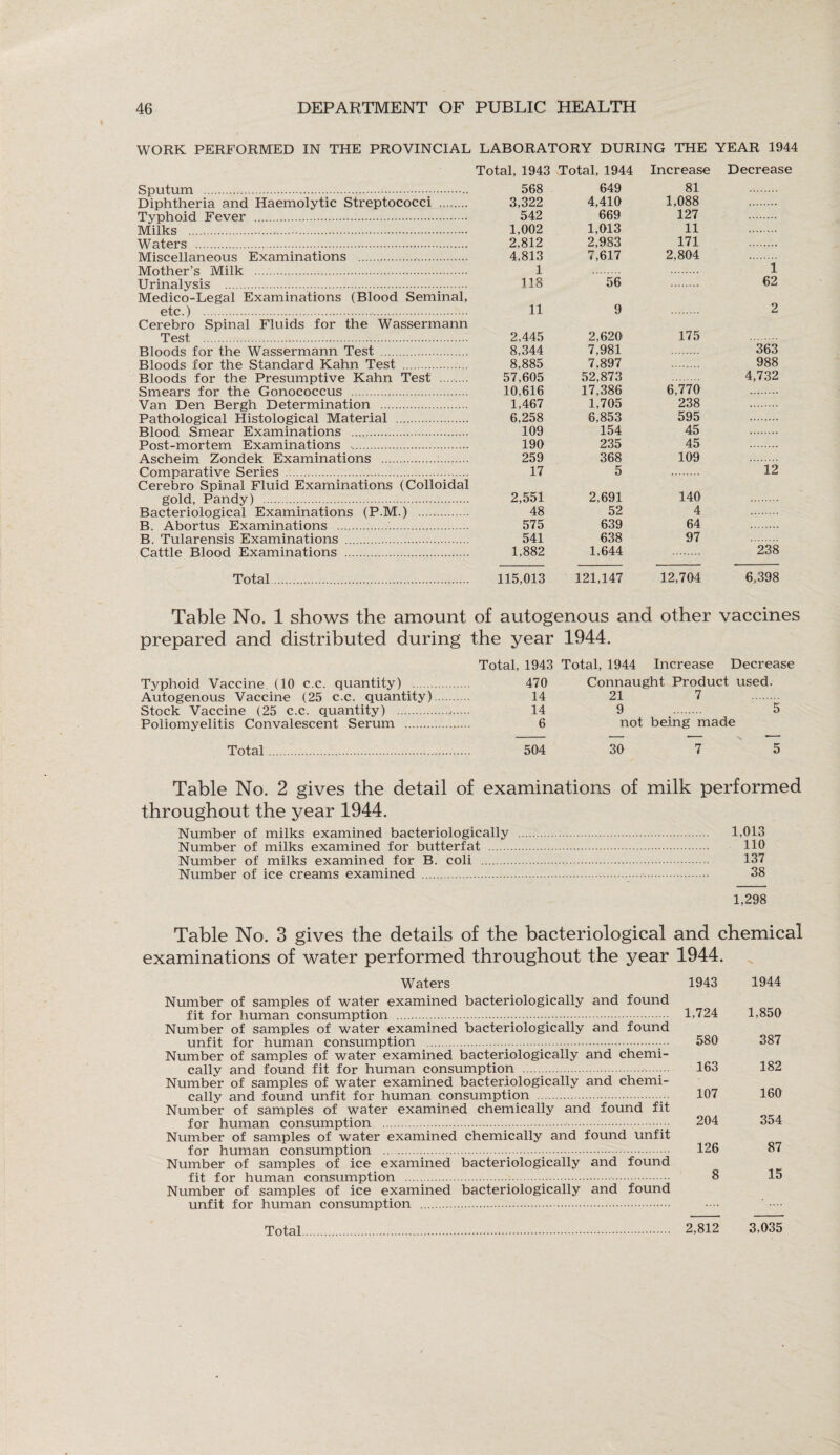 WORK PERFORMED IN THE PROVINCIAL LABORATORY DURING THE YEAR 1944 Sputum . Diphtheria and Haemolytic Streptococci . Typhoid Fever . Milks .. Waters . Miscellaneous Examinations .. Mother’s Milk . Urinalysis . Medico-Legal Examinations (Blood Seminal, etc.) ... Cerebro Spinal Fluids for the Wassermann Test . Bloods for the Wassermann Test . Bloods for the Standard Kahn Test . Bloods for the Presumptive Kahn Test ......... Smears for the Gonococcus . Van Den Bergh Determination . Pathological Histological Material . Blood Smear Examinations . Post-mortem Examinations .. Ascheim Zondek Examinations . Comparative Series . Cerebro Spinal Fluid Examinations (Colloidal gold, Pandy) . Bacteriological Examinations (P.M.) . B. Abortus Examinations ...,. B. Tularensis Examinations . Cattle Blood Examinations . Total. Total, 1943 Total, 1944 Increase Decrease 568 649 81 3,322 4,410 1,088 542 669 127 1,002 1,013 11 2,812 2,983 171 4,813 7,617 2,804 1 1 118 56 62 11 9 2 2,445 2,620 175 8,344 7,981 363 8,885 7,897 988 57,605 52,873 4,732 10,616 17,386 6,770 .. 1,467 1,705 238 . 6,258 6,853 595 109 154 45 190 235 45 259 368 109 17 5 12 2,551 2,691 140 48 52 4 575 639 64 541 638 97 1,882 1,644 238 115,013 121,147 12,704 6,398 Table No. 1 shows the amount of autogenous and other vaccines prepared and distributed during the year 1944. Typhoid Vaccine (10 c.c. quantity) . Autogenous Vaccine (25 c.c. quantity) Stock Vaccine (25 c.c. quantity) . Poliomyelitis Convalescent Serum . Total. Total, 1943 Total, 1944 Increase Decrease 470 Connaught Product used. 14 21 7 . 14 9 . 5 6 not being made 504 30 7 5 Table No. 2 gives the detail of examinations of milk performed throughout the year 1944. Number of milks examined bacteriologically . 1,013 Number of milks examined for butterfat . 110 Number of milks examined for B. coli . 137 Number of ice creams examined . 38 1,298 Table No. 3 gives the details of the bacteriological and chemical examinations of water performed throughout the year 1944. Waters 1943 1944 Number of samples of water examined bacteriologically and found fit for human consumption . 1,724 1,850 Number of samples of water examined bacteriologically and found unfit for human consumption . 580 387 Number of samples of water examined bacteriologically and chemi¬ cally and found fit for human consumption . 163 182 Number of samples of water examined bacteriologically and chemi¬ cally and found unfit for human consumption .••• 107 160 Number of samples of water examined chemically and found fit for human consumption . 204 354 Number of samples of water examined chemically and found unfit for human consumption . 126 87 Number of samples of ice examined bacteriologically and found fit for human consumption .. 8 15 Number of samples of ice examined bacteriologically and found unfit for human consumption . Total. 2,812 3,035