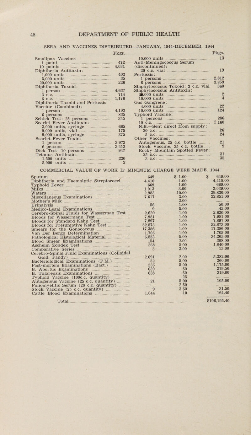 SERA AND VACCINES DISTRIBUTED—JANUARY, 1944-DECEMBER, 1944 Pkgs. Smallpox Vaccine: 1 point . 472 10 points . 4,031 Diphtheria Autitoxin: 1,000 units . 402 5,000 units . 35 20,000 units . 226 Diphtheria Toxoid: 1 person . 4,637 3 c.c. 714 6 c.c.•. 1,176 Diphtheria Toxoid and Pertussis Vaccine (Combined): 1 person . 4,193 6 persons . 835 Schick Test: 25 persons . 345 Scarlet Fever Antitoxin: 3,000 units, syringe . 665 9,000 units, vial . 175 9,000 units, syringe . 375 Scarlet Fever Toxin: 1 person . 3,972 6 persons . 3,412 Dick Test: 10 persons . 947 Tetanus Antitoxin: 1,500 units . 230 5,000 units . 2 Pkgs. 10,000 units . 13 Anti-Meningococcus Serum (discontinued): 20 c.c. vial . 19 Pertussis: 1 persons . 2,812 6 persons . 3,859 Staphylococcus Toxoid: 2 c.c. vial 360 Staphylococcus Antitoxin: 241.000 units . 2 10,000 units . 4 Gas Gangrene: 4,000 units . 22 10,000 units . 124 Typhoid Vaccine: 1 persons . 286 10 c.c.. 2.160 N.B.—Sent direct from supply: 20 c.c. 26 5 c.c. 24 Other Vaccines: Autogenous, 25 c.c. bottle . 21 Stock Vaccine, 25 c.c. bottle. 9 Rocky Mountain Spotted Fever: 25 c.c. 31 3 c.c. . 35 COMMERCIAL VALUE OF WORK IF MINIMUM CHARGE WERE MADE, 1944 Sputum .,. Diphtheria and Haemolytic Streptococci . Typhoid Fever . Milks .. Waters .... Miscellaneous Examinations . Mother’s Milk .. Urinalysis . Medico-Legal Examinations . Cerebro-Spinal Fluids for Wasserman Test . Bloods for Wassermann Test . Bloods for Standard Kahn Test . Bloods for Presumptive Kahn Test . Smears for the Gonococcus . Van Der Bergh Determination . Pathological Histological Material . Blood Smear Examinations . Ascheim Zondek Test . Comparative Series . Cerebro-Spinal Fluid Examinations (Colloidal Gold, Pandy) . Bacteriological Examinations (P.M.) . Post-mortem Examinations (Bact.) .. B. Abortus Examinations . B. Tularensis Examinations . Typhoid Vaccine (lOOc.c. quantity) . Autogenous Vaccine (25 c.c. quantity) . Poliomyelitis Serum (20 c.c. quantity) . Stock Vaccine (25 c.c. quantity) .. Cattle Blood Examinations . 649 $ 1.00 $ 649.00 4,410 1.00 4,410.00 669 1.00 669.00 1,013 3.00 3.039.00 2,983 10.00 29,830.00 7,617 3.00 22,851.00 2.00 56 1.00 56.00 9 5.00 45.00 2,620 1.00 2,620.00 7,981 1.00 7.981.00 7,897 1.00 7,897.00 52,873 1.00 52.873.00 17,386 1.00 17,386.00 1,705 1.00 1,705.00 6,853 5.00 34,265.00 154 2.00 308.00 368 5.00 1,840.00 5 3.00 15.00 2,691 2.00 5,382.00 52 5.00 260.00 235 5.00 1,175.00 639 .50 319.50 638 .50 319.00 .25 21 5.00 105.00 2.50 9 3.50 31.50 1,644 .10 164.40