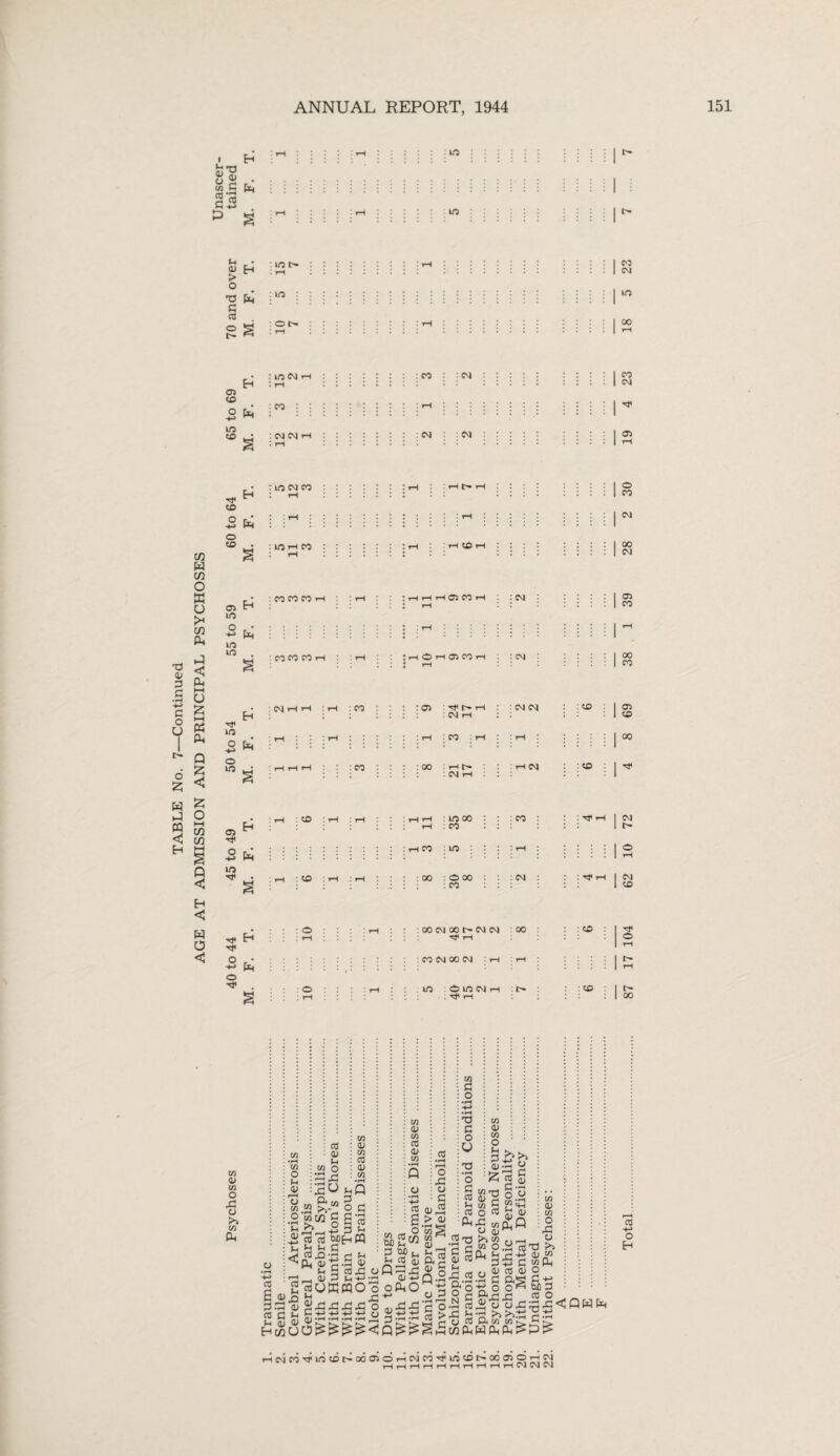 AGE AT ADMISSION AND PRINCIPAL PSYCHOSES 2 3 > 03 § 03 +-> x£ 05 E-< O to : to CM CO : : H t> H O CO : lO rH CO : : rH l I : : : i • r“* i i i 1 : : : : 28 : CO CO CO rH : rH :HH HO3C0H : cm 1 05 ; rH • : • • 1 co ; : rH : : : 1 : CO CO CO rH : rH i 10 1 9 3 1 : cm ; 38 : CM rH rH : rH : CO : : : : 03 : Tf h- H : CM CM : : CD : 1 =5 : CM rH : • : : 1 CO ; rH : \ : rH I00 : H H H | : CM rH : : : rH CM 3 : CO : r • : rH : CO : rH : >H : : rH rH : in (30 : : : CO : : : xqirH CM © Eh l rH : co : : : : t> o -*-> IH : in : : : ’ rH 10 in X* • : rH : : rH : rH : 00 : 000 : : CM : : xf ,h CM § : CO : : : : co 2 8 7 2 2 ■ 00 ■ : : O : xq< xt H. Eh : rH : : TF rH o rH o • ! rH I t> H-> O IH ........... : : : rH § 10 1 . in : O lO CM rH i ^ rH : ^ : : CO 00 C/3 <D C/3 o X! o tn W in cC : 03 0) : in £ : 03 O : ^X :.S2 x^ o p W S g-E3 os • a 3-h id CO fi Sh Sh a; 0) Hwu o „ P< .2 “ W 5 .. ^ X>_. plti ^ oj cc Mh ffl t—( Sh Sh p < PL, <u X X aj U S n3X o —' HI P Sh +-> ■ J csoffipqo o Sh jh £XXXXO C -♦-> x*-» P) d) «»H *H .|H «iH o xi o - s 3 <v£ > 03 a Cti s o cn !l 03 ro t/3 M W) u ^ 0) P So ^ ^ x JntcSftc Q^,X£ o oAt°^ 2 o 3 -fH -iH a3 3 q«s£§,S .2 ■o P P qj 03 Sh X 03 D.'P ° P .s s X >H o 03 CflfH w d> w z; 03 - c in h £hh O 03 £ 0) P m^Q O to in w 03 ^ P 01 •rH u in fii in 0) in O X 6  « X t>> Sh jh h-> (1) in p£ P wfL, r, 43 03 03 o |g&S63 Q* J-H rH CC O ii o oXPX<QWfe •p to to.x c .IP X M ID^ 03 HH o H iHcjcOxflO!Bf'000)OHCMCOMilO(Cts-COO)OHC'4 rH rH rH rH tH rH tH rH tH tH C4 CM 04