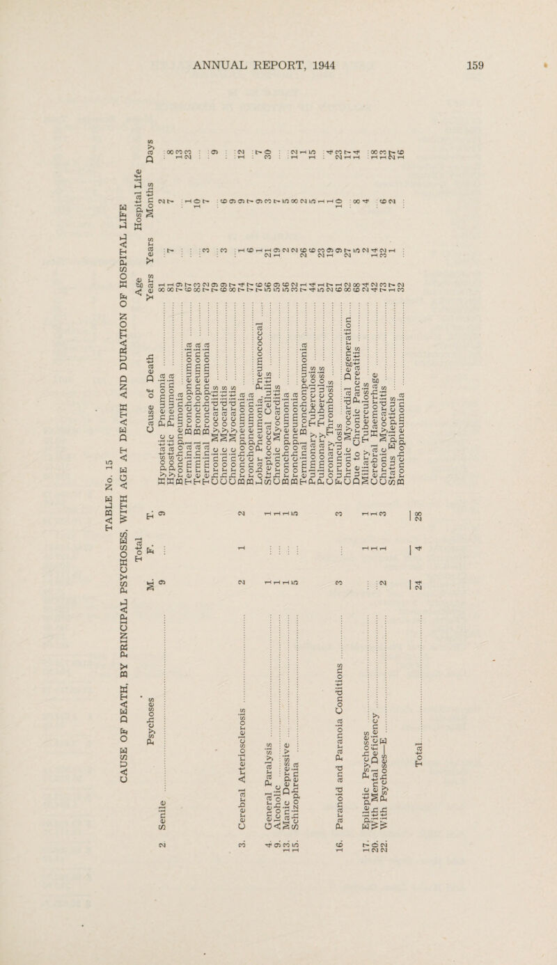 CAUSE OF DEATH, BY PRINCIPAL PSYCHOSES, WITH AGE AT DEATH AND DURATION OF HOSPITAL LIFE . Total Age Hospital Life Senile . 9 .... 9 Hypostatic Pneumonia . 81 .... 2 Hypostatic Pneumonia . 81 7 7 8 CO : 05 : CM :t>0 : CM t—I SO : rf CO rj< : 00 CO t- CO : CO : CO : >-< CO r-l .-I 05 CM CM CO CO CO 05 05 l> SO CM CM rH O5t^C0CMO5O5C~'^t'rCOC0O5COCMrH-<S<rHt--rHCM00^flCMC0r'.CM t^COGOt^t>COOOt'~t>N-lOUOLrOCOC-T}<l!OCMCOOOCOCM-'CHt^r-ICO 2 2 2 >5 >5 2 2 >50 5j 2 2 . —■ 2 0) 2 2 2 g >ml> opq o§22w •»-H -H 25 * 22» V O c WHhhUU OCQPQP £.55 >5 >5H g 2 0)2 0) 2 oP 2 Sh o. 5S|s£f3 dE5'S2 MUCQWHW^UfeUQgUUcfiB & ft o CM ISO CO 1 CO 00 CM CM 1 in CO : CM I TP I CM CM a M O Sh jV 7j OT 0) CO <H 2 <u Sh <u O CO CU CO o Sh a £° 0) 2 0< 0) w cO Sh C ft 3 0) Sh Q2 M ft cj O — N 2 2 co -P Sen 2 2 o U CO • rH o 2 CO Sh 03 2 co O 2 CO Ui co PU >5 CJ 2 7) O S'«pf Op I P ^ 2 2 >> .a a « ii22 •rH -*-3 +-> 0) co Tf 05 CO SO CO P o CM CM CM