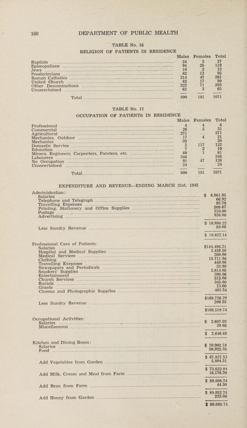TABLE No. 16 RELIGION OF PATIENTS IN RESIDENCE Baptists . Episcopalians . Jews . Presbyterians . Roman Catholics . United Church . Other Denominations Unascertained . Total Males Females Tot 24 3 27 94 25 119 10 2 12 82 13 95 214 47 261 82 17 99 322 71 393 62 3 65 890 181 1071 TABLE No. 17 OCCUPATION OF PATIENTS IN RESIDENCE Professional . Commercial . Agricultural . Mechanics, Outdoor . Mechanics . Domestic Service . Education . Miners, Engineers, Carpenters, Painters, etc. Labourers . No Occupation . Unascertained . Total Males Females Total 4 4 8 26 5 31 271 271 17 4 21 39 39 5 117 122 7 3 10 60 1 61. 346 346 91 47 138 24 24 890 181 1071 EXPENDITURE AND REVENUE—ENDING MARCH 31st, 1945 Administration: Salaries . Telephone and Telegraph . Travelling Expenses ... Printing, Stationery and Office Supplies Postage .t. Advertising . $ 8,961.85 66.92 93.78 509.67 310.00 938.00 Less Sundry Revenue $ 10.880.22 58.08 $ 10.822.14 Professional Care of Patients: Salaries . Hospital and Medical Supplies Medical Services . Clothing . Travelling Exepnses . Newspapers and Periodicals . Smokers’ Supplies . Entertainment . Church Services . Burials . Grants .:. Cinema and Photographic Supplies Less Sundry Revenue $144,488.21 3.459.58 308.00 15.711.86 448.00 33.99 3,814.05 388.06 315.00 345.00 13.00 401.54 $169,726.29 206.55 $169,519.74 Occupational Activities: Salaries . Miscellaneous . $ 2,607.02 39.66 $ 2,646.68 Kitchen and Dining Room: Salaries . Food . $ 10,902.18 56,925.35 Add Vegetables from Garden $ 67,827.53 5,804.51 Add Milk, Cream and Meat from Farm Add Bran from Farm . $ 73,632.04 16,176.20 $ 89,808.24 44.50 $ 89.852.74 233.00 Add Honey from Garden $ 90,085.74