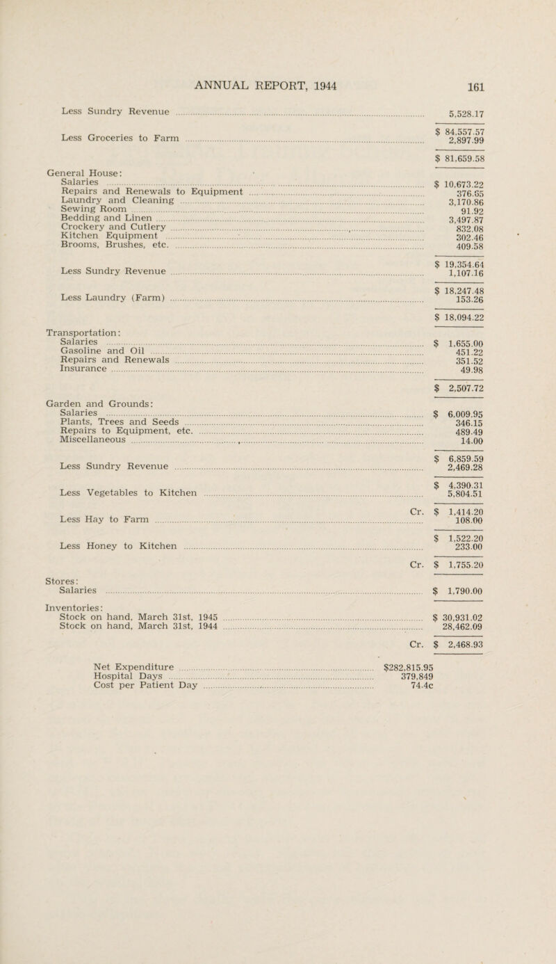 Less Sundry Revenue . 5,528.17 T „ . , $ 84,557.57 Less Groceries to Farm . 2,897.99 $ 81,659.58 General House: Salaries .. <£ 10,673.22 Repairs and Renewals to Equipment . 376.65 Laundry and Cleaning . 3,170.86 Sewing Room ... * ’ 91.92 Bedding and Linen . . 3,497*87 Crockery and Cutlery .(. ’ 832^08 Kitchen Equipment ..'. 30246 Brooms, Brushes, etc. 409.58 „ $ 19,354.64 Less Sundry Revenue .... 1,107.16 „ , $ 18,247.48 Less Laundry (Farm) . 153.26 $ 18,094.22 Transportation: Salaries . $ 1,655.00 Gasoline and Oil . 451.22 Repairs and Renewals . 351.52 Insurance . 49.98 $ 2,507.72 Garden and Grounds: Salaries . $ 6,009.95 Plants, Trees and Seeds . 346.15 Repairs to Equipment, etc. 489.49 Miscellaneous . 14.00 $ 6,859.59 Less Sundry Revenue . 2,469.28 $ 4,390.31 Less Vegetables to Kitchen . 5,804.51 Cr. $ 1,414.20 Less Hay to Farm . 108.00 $ 1,522.20 Less Honey to Kitchen . 233.00 Cr. $ 1,755.20 Stores: Salaries . $ 1,790.00 Inventories: Stock on hand, March 31st, 1945 . $ 30,931.02 Stock on hand, March 31st, 1944 . 28,462.09 Cr. $ 2,468.93 Net Expenditure . $282,815.95 Hospital Days . 379,849 Cost per Patient Day . 74.4c