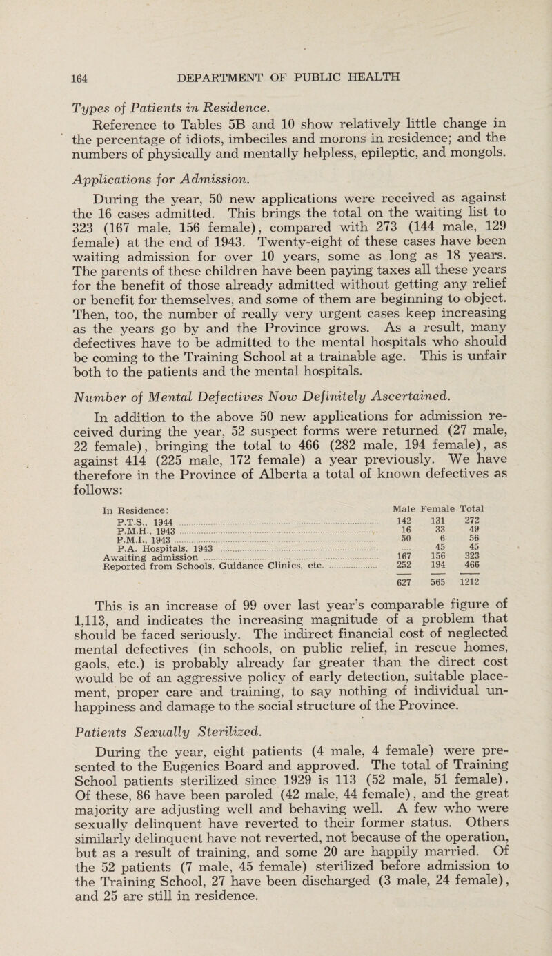 Types of Patients in Residence. Reference to Tables 5B and 10 show relatively little change in the percentage of idiots, imbeciles and morons in residence; and the numbers of physically and mentally helpless, epileptic, and mongols. Applications for Admission. During the year, 50 new applications were received as against the 16 cases admitted. This brings the total on the waiting list to 323 (167 male, 156 female), compared with 273 (144 male, 129 female) at the end of 1943. Twenty-eight of these cases have been waiting admission for over 10 years, some as long as 18 years. The parents of these children have been paying taxes all these years for the benefit of those already admitted without getting any relief or benefit for themselves, and some of them are beginning to object. Then, too, the number of really very urgent cases keep increasing as the years go by and the Province grows. As a result, many defectives have to be admitted to the mental hospitals who should be coming to the Training School at a trainable age. This is unfair both to the patients and the mental hospitals. Number of Mental Defectives Now Definitely Ascertained. In addition to the above 50 new applications for admission re¬ ceived during the year, 52 suspect forms were returned (27 male, 22 female), bringing the total to 466 (282 male, 194 female), as against 414 (225 male, 172 female) a year previously. We have therefore in the Province of Alberta a total of known defectives as follows: In Residence: P.T.S., 1944 . P.M.H., 1943 . P.M.I., 1943 . P.A. Hospitals, 1943 . Awaiting admission .. Reported from Schools, Guidance Clinics, etc. This is an increase of 99 over last year’s comparable figure of 1,113, and indicates the increasing magnitude of a problem that should be faced seriously. The indirect financial cost of neglected mental defectives (in schools, on public relief, in rescue homes, gaols, etc.) is probably already far greater than the direct cost would be of an aggressive policy of early detection, suitable place¬ ment, proper care and training, to say nothing of individual un¬ happiness and damage to the social structure of the Province. Patients Sexually Sterilized. During the year, eight patients (4 male, 4 female) were pre¬ sented to the Eugenics Board and approved. The total of Training School patients sterilized since 1929 is 113 (52 male, 51 female). Of these, 86 have been paroled (42 male, 44 female), and the great majority are adjusting well and behaving well. A few who were sexually delinquent have reverted to their former status. Others similarly delinquent have not reverted, not because of the operation, but as a result of training, and some 20 are happily married. Of the 52 patients (7 male, 45 female) sterilized before admission to the Training School, 27 have been discharged (3 male, 24 female), and 25 are still in residence. Male Female Total 142 131 272 16 33 49 50 6 56 45 45 167 156 323 252 194 466 627 565 1212