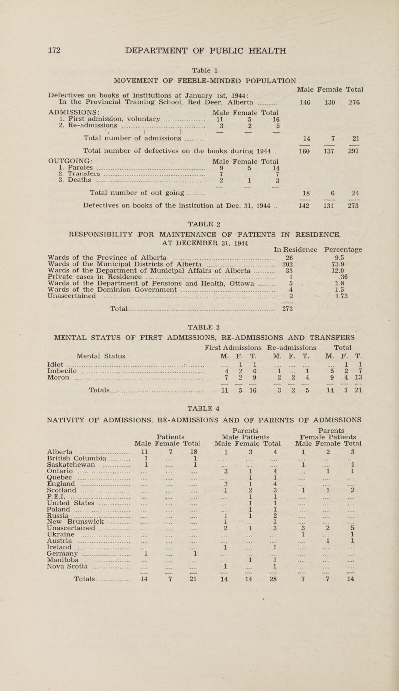 Table 1 MOVEMENT OF FEEBLE-MINDED POPULATION Defectives on books of institutions at January 1st, 1944: In the Provincial Training School, Red Deer, Alberta ADMISSIONS: Male Female Total 1. First admission, voluntary . 11 5 16 2. Re-admissions . 3 2 5 T ' 1 > Total number of admissions Total number of defectives on the books during 1944 ... OUTGOING: 1. Paroles . 2. Transfers 3. Deaths .. Male Female Total 9 5 14 7 .... 7 2 13 Total number of out going. Defectives on books of the institution at Dec. 31, 1944 ... Male Female Total 146 130 276 14 7 21 160 137 297 18 6 24 142 131 273 TABLE 2 RESPONSIBILITY FOR MAINTENANCE OF PATIENTS IN RESIDENCE, AT DECEMBER 31, 1944 In Residence Percentage Wards of the Province of Alberta . 26 9.5 Wards of the Municipal Districts of Alberta . 202 73.9 Wards of the Department of Municipal Affairs of Alberta . 33 12.0 Private cases in Residence . 1 .36 Wards of the Department of Pensions and Health, Ottawa . 5 1.8 Wards of the Dominion Government . 4 1.5 Unascertained . 2 1.73 Total. 273 TABLE 3 MENTAL STATUS OF FIRST ADMISSIONS, RE-ADMISSIONS AND TRANSFERS First Admissions Re-admissions Total Mental Status M. F. T. M. F. T. M. F. T. Idiot ..*. .... 1 1 . .... 1 1 Imbecile . 4 2 6 1 .... 1 5 2 7 Moron .. 729 224 94 13 Totals. 11 5 16 3 2 5 14 7 21 TABLE 4 NATIVITY OF ADMISSIONS, RE-ADMISSIONS AND OF PARENTS OF ADMISSIONS Male Patients Female Total Parents Male Patients Male Female Total Parents Female Patients Male Female Total Alberta . . 11 7 18 1 3 4 1 2 3 British Columbia . 1 1 Saskatchewan . 1 1 1 1 Ontario . • • • • 3 i 4 i 1 Quebec .. • • • * ,.., 1 1 England . .... 3 1 4 Scotland . 1 2 3 1 l 2 P.E.I. 1 1 United States . 1 1 Poland . 1 1 Russia . .... i 1 2 New Brunswick . l 1 Unascertained . 2 1 3 3 2 5 Ukraine . 1 1 Austria . 1 1 Ireland . i i .... .... Germany . i i .... Manitoba . i l .... Nova Scotia . .... l .... l .... — — — — — — — — •- Totals. . 14 7 21 14 14 28 7 7 14