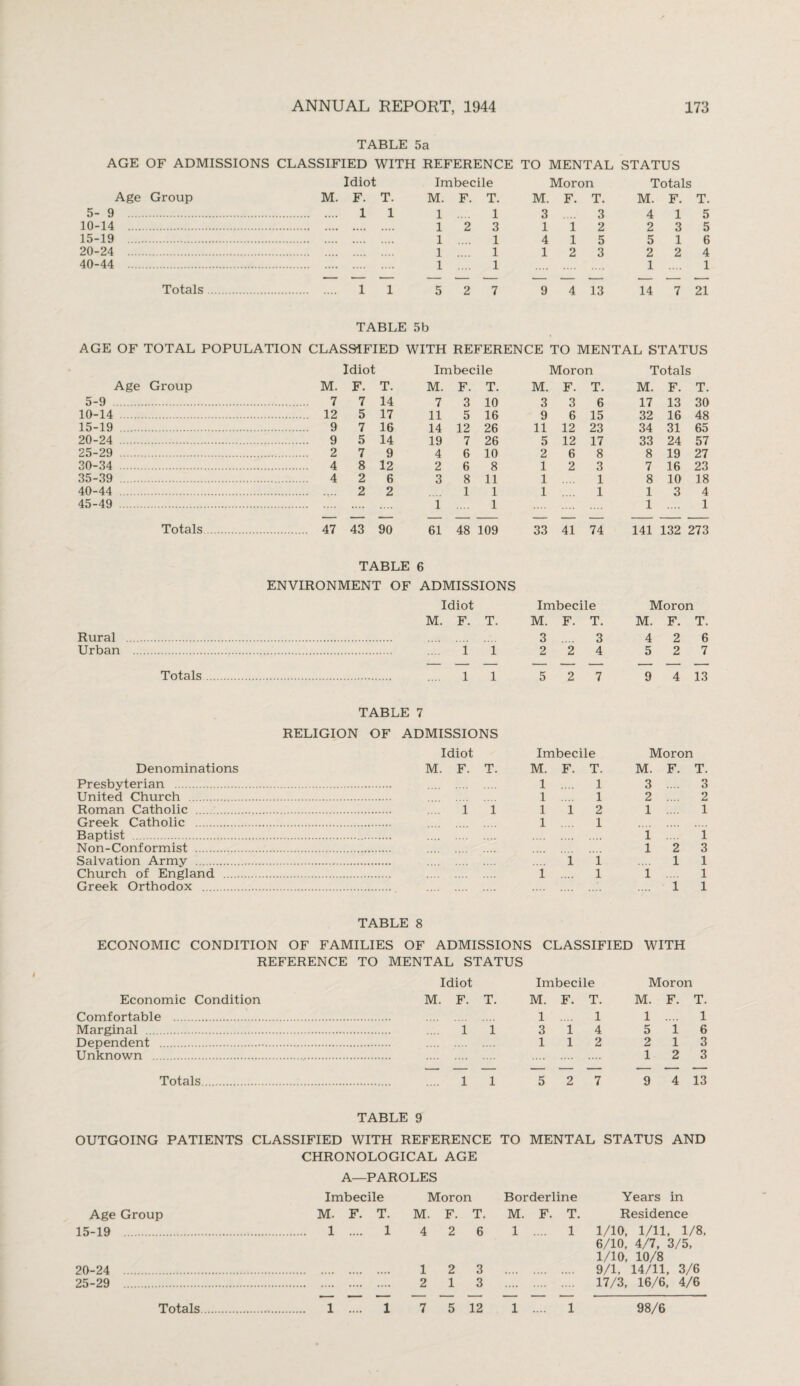 TABLE 5a AGE OF ADMISSIONS CLASSIFIED WITH REFERENCE TO MENTAL STATUS Idiot Imbecile Moron Totals Age Group M. F. T. M. F. T. M. F. T. M. F. T. 5- 9 . 11 1 .... 1 3 .... 3 4 15 10-14 . 123 112 235 15-19 .. 1 .... 1 4 15 5 16 20-24 . 1 .... 1 1 2 3 2 2 4 40-44 . 1 .... 1 . 1 .... 1 Totals. 1 1 5 2 7 9 4 13 14 7 21 TABLE 5b AGE OF TOTAL POPULATION CLASSIFIED WITH REFERENCE TO MENTAL STATUS Idiot Imbecile Moron Totals Age Group M. F. T. M. F. T. M. F. T. M. F. T. 5-9 7 7 14 7 3 10 3 3 6 17 13 30 10-14 . 12 5 17 11 5 16 9 6 15 32 16 48 15-19 . 9 7 16 14 12 26 11 12 23 34 31 65 20-24 . 9 5 14 19 7 26 5 12 17 33 24 57 25-29 2 7 9 4 6 10 2 6 8 8 19 27 30-34 . 4 8 12 2 6 8 1 2 3 7 16 23 35-39 4 2 6 3 8 11 1 1 8 10 18 40-44 2 2 1 1 1 1 1 3 4 45-49 .. .... i 1 1 1 Totals. . 47 43 90 61 48 109 33 41 74 141 132 273 TABLE 6 ENVIRONMENT OF ADMISSIONS Idiot Imbecile Moron M. F. T. M. F. T. M. F. T. Rural 3 3 4 2 6 Urban i i 2 2 4 5 2 7 Totals. 1 i 5 2 7 9 4 13 TABLE 7 RELIGION OF ADMISSIONS Idiot Imbecile Moron Denominations M. F. T. M. F. T. M. F. T. Presbyterian . 1 1 3 3 United Church . 1 1 2 2 Roman Catholic . 1 1 1 1 2 1 1 Greek Baptist Catholic . 1 1 i 1 Non-Conformist . l 2 3 Salvation Army . 1 i 1 1 Church of England . i 1 i 1 Greek Orthodox . 1 1 TABLE 8 ECONOMIC CONDITION OF FAMILIES OF ADMISSIONS CLASSIFIED WITH REFERENCE TO MENTAL STATUS Idiot Imbecile Moron Economic Condition M. F. T. M. F. T. M. F. T. Comfortable . 1 1 1 1 Marginal . . 1 i 3 1 4 5 1 6 Dependent . 1 1 2 2 1 3 Unknown . .... 1 2 3 Totals. . 1 1 5 2 7 9 4 13 TABLE 9 OUTGOING PATIENTS CLASSIFIED WITH REFERENCE TO MENTAL STATUS AND CHRONOLOGICAL AGE A—PAROLES Imbecile Age Group M. F. T. 15-19 . 1 .... 1 Moron Borderline Years in M. F. T. M. F. T. Residence 4 2 6 1 .... 1 1/10, 1/11, 1/8, 6/10, 4/7, 3/5, 1/10, 10/8 1 2 3 ,,,, .... 9/1, 14/11, 3/6 2 1 3 17/3, 16/6, 4/6 20-24 25-29