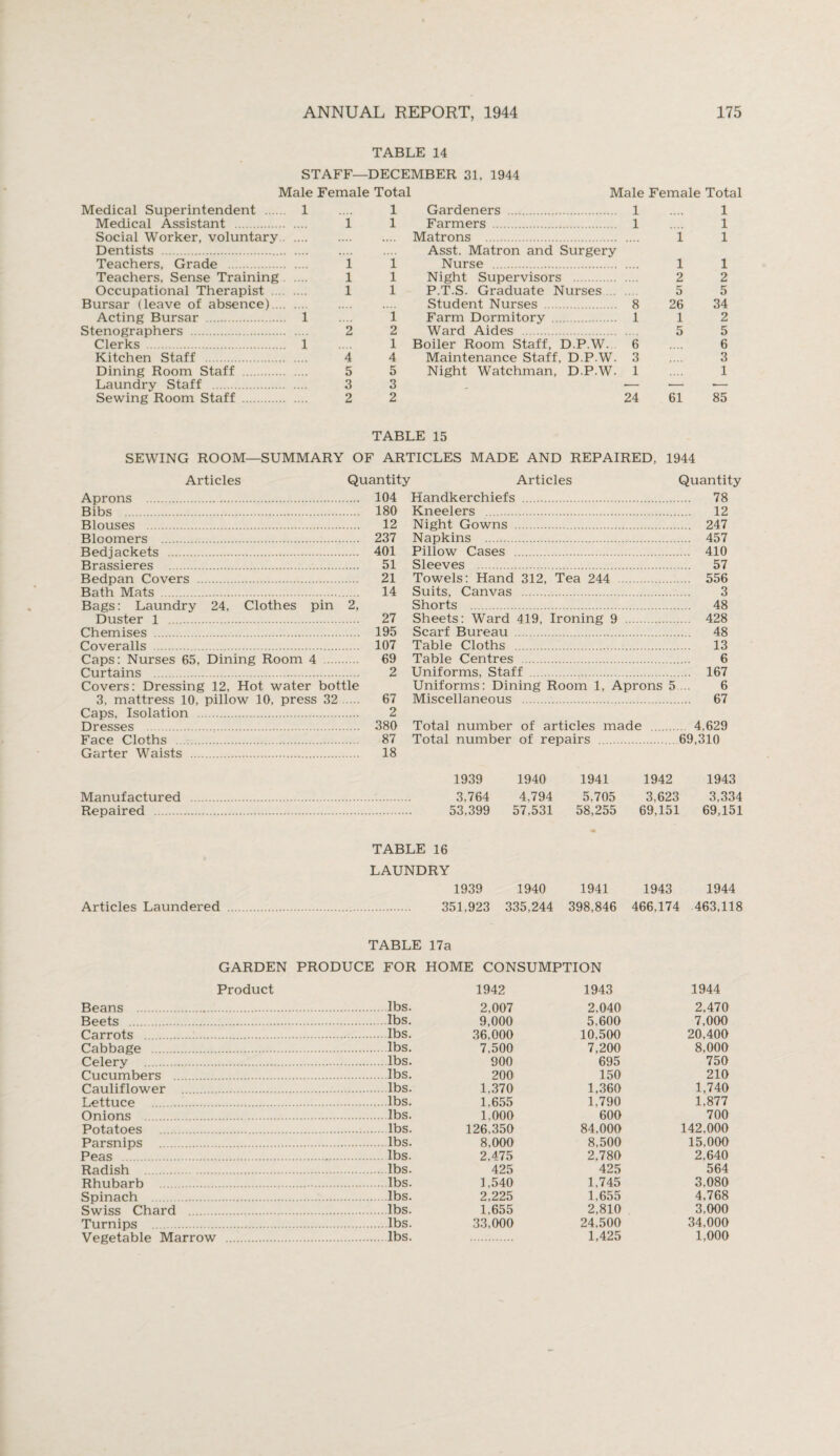 TABLE 14 STAFF—DECEMBER 31, 1944 Male Female Total Male Female Total Medical Superintendent . 1 Medical Assistant . Social Worker, voluntary. Dentists . Teachers, Grade . Teachers, Sense Training. Occupational Therapist . Bursar (leave of absence). Acting Bursar . 1 Stenographers . Clerks . 1 Kitchen Staff . Dining Room Staff Laundry Staff . Sewing Room Staff 1 1 1 1 2 4 5 3 2 1 Gardeners . 1 1 Farmers . 1 .. Matrons . Asst. Matron and Surgery 1 Nurse . 1 Night Supervisors . 1 P.T.S. Graduate Nurses.... Student Nurses . 8 1 Farm Dormitory . 1 2 Ward Aides . 1 Boiler Room Staff, D.P.W. 6 4 Maintenance Staff, D.P.W. 3 5 Night Watchman, D.P.W. 1 3 . — 2 24 TABLE 15 SEWING ROOM—SUMMARY OF ARTICLES MADE AND REPAIRED, 1944 Articles Quantity Articles Quantity Aprons . 104 Bibs . 180 Blouses . 12 Bloomers . 237 Bedjackets . 401 Brassieres . 51 Bedpan Covers . 21 Bath Mats . 14 Bags: Laundry 24, Clothes pin 2, Duster 1 . 27 Chemises . 195 Coveralls . 107 Caps: Nurses 65, Dining Room 4 . 69 Curtains . 2 Covers: Dressing 12, Hot water bottle 3, mattress 10, pillow 10, press 32. 67 Caps, Isolation . 2 Dresses . 380 Face Cloths . 87 Garter Waists . 18 Manufactured Repaired . Handkerchiefs . 78 Kneelers . 12 Night Gowns . 247 Napkins . 457 Pillow Cases . 410 Sleeves 57 Towels: Hand 312, Tea 244 . 556 Suits, Canvas . 3 Shorts . 48 Sheets: Ward 419, Ironing 9 . 428 Scarf Bureau . 48 Table Cloths . 13 Table Centres . 6 Uniforms, Staff . 167 Uniforms: Dining Room 1, Aprons 5 ... 6 Miscellaneous . 67 Total number of articles made . 4,629 Total number of repairs .69,310 1939 1940 1941 1942 1943 3,764 4,794 5,705 3,623 3,334 53,399 57,531 58,255 69,151 69,151 TABLE 16 LAUNDRY 1939 1940 1941 1943 1944 Articles Laundered . 351,923 335,244 398,846 466,174 463,118 TABLE 17a GARDEN PRODUCE FOR HOME CONSUMPTION Product 1942 1943 1944 Beans . .lbs. 2,007 2,040 2,470 Beets . .lbs. 9,000 5,600 7,000 Carrots . .lbs. 36,000 10,500 20,400 Cabbage . .lbs. 7,500 7,200 8,000 Celery . .lbs. 900 695 750 Cucumbers . .lbs. 200 150 210 Cauliflower . .lbs. 1,370 1,360 1,740 Lettuce . .lbs. 1,655 1,790 1.877 Onions . .lbs. 1,000 600 700 Potatoes .lbs. 126,350 84,000 142.000 Parsnips . lbs. 8,000 8,500 15,000 Peas . .lbs. 2.475 2.780 2.640 Radish . .lbs. 425 425 564 Rhubarb lbs. 1,540 1,745 3,080 Spinach . .lbs. 2,225 1,655 4.768 Swiss Chard . .lbs. 1,655 2,810 3,000 Turnips . lbs. 33,000 24,500 34,000 Vegetable Marrow . 1,425 1,000