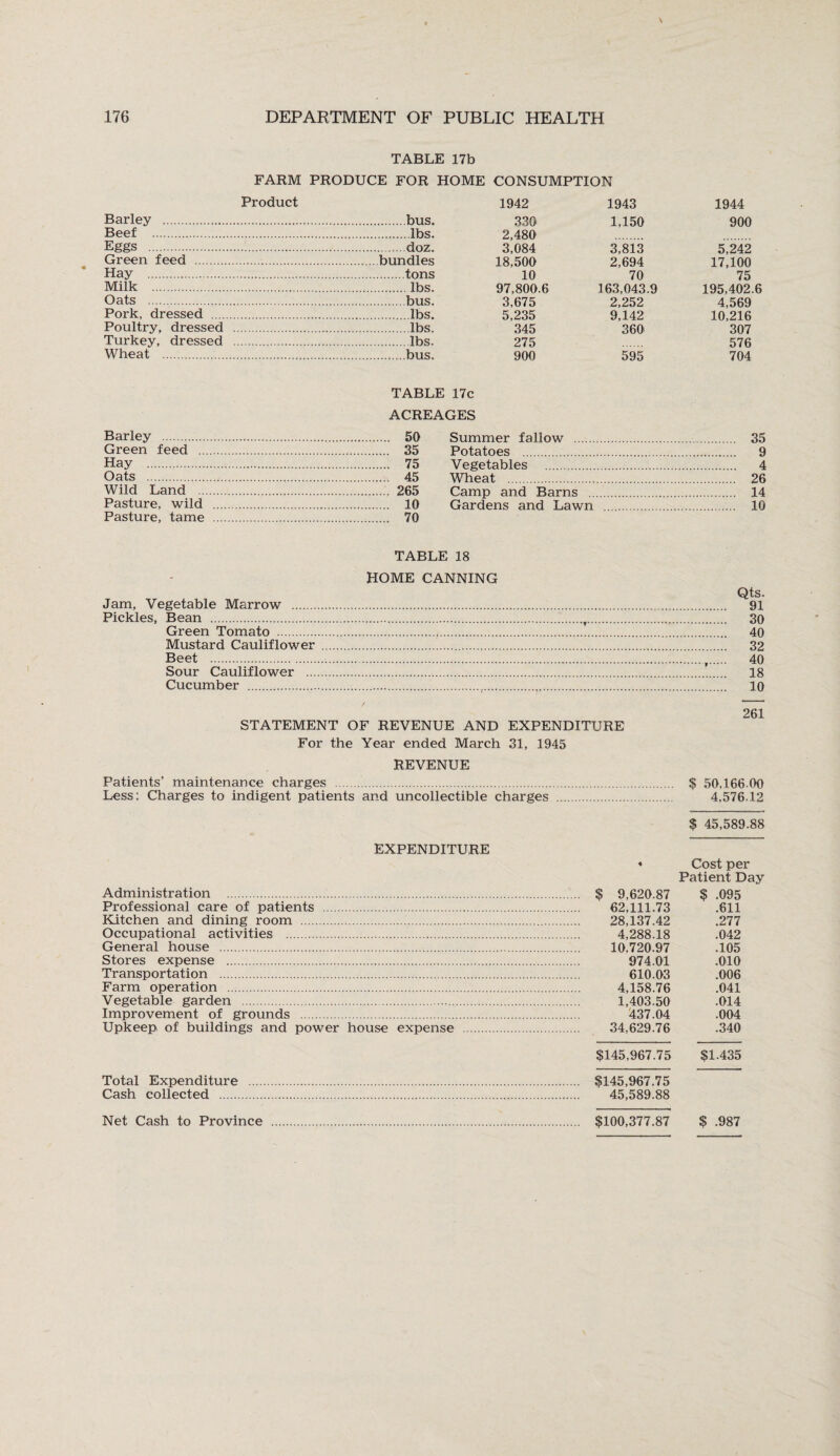 TABLE 17b FARM PRODUCE FOR HOME CONSUMPTION Product 1942 1943 1944 Barley . 330' 1,150 900 Beef . 2,480 Eggs . 3,084 3,813 5,242 Green feed . .bundles 18,500 2,694 17,100 Hay . 10 70 75 Milk . 97,800.6 163,043.9 195,402.6 Oats . .bus. 3,675 2,252 4,569 Pork, dressed .lbs. 5,235 9,142 10,216 Poultry, dressed .lbs. 345 360 307 Turkey, dressed . .lbs. 275 576 Wheat . 900 595 704 TABLE 17c ACREAGES Barley . . 50 Summer fallow . . 35 Green feed . . 35 Potatoes . .. 9 Hay . . 75 Vegetables 4 Oats . ... 45 Wheat . . 26 Wild Land . . 265 Camp and Barns . . 14 Pasture, wild . ... 10 Gardens and Lawn . 10 Pasture, tame . .70 TABLE 18 HOME CANNING Jam, Vegetable Marrow .. Pickles, Bean . Green Tomato . Mustard Cauliflower Beet . Sour Cauliflower ... Cucumber . Qts. 91 30 40 32 40 18 10 STATEMENT OF REVENUE AND EXPENDITURE For the Year ended March 31, 1945 261 REVENUE Patients' maintenance charges .. $ 50,166.00 Less: Charges to indigent patients and uncollectible charges . 4,576.12 $ 45,589.88 EXPENDITURE Administration . Professional care of patients . Kitchen and dining room . Occupational activities . General house . Stores expense . Transportation . Farm operation . Vegetable garden . Improvement of grounds . Upkeep of buildings and power house expense Total Expenditure .... Cash collected . Net Cash to Province * Cost per Patient Day $ 9,620.87 $ .095 62,111.73 .611 28,137.42 .277 4,288.18 .042 10,720.97 .105 974.01 .010 610.03 .006 4,158.76 .041 1,403.50 .014 437.04 .004 34,629.76 .340 $145,967.75 $1,435 $145,967.75 45,589.88 $100,377.87 $ .987