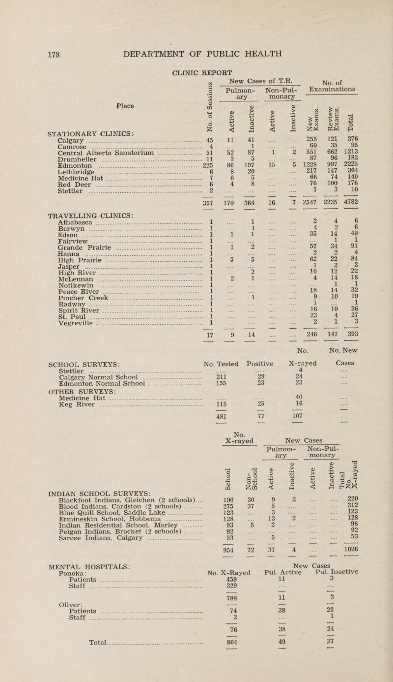 Place M ti o •H w w <v co o 6 £ STATIONARY CLINICS: Calgary .■. 45 Camrose . 4 Central Alberta Sanatorium . 51 Drumheller . 11 Edmonton .225 Lethbridge . 6 Medicine Hat . 7 Red Deer . 6 Stettler . 2 CLINIC REPORT New Cases of T.R. Pulmon¬ ary Non-Pul- monary No. of Examinations 0) > • pH o <J 11 52 3 86 8 6 4 <u > •pH -M V cc a 41 1 87 5 .197 20 5 8 a> > • rH O c o> > • pH o CO G 15 w > CO o» X 255 60 551 87 1228 217 66 76 7 ^ w .2 a > CO <U X P2W co o Eh 121 376 35 95 662 1213 96 183 997 2225 147 364 74 140 100 176 3 10 TRAVELLING CLINICS: Athabasca . Berwyn . Edson . Hanna Jasper . High River McLennan Notikewin Radway Vegreville SCHOOL SURVEYS: Stettler . Calgary Normal School .... Edmonton Normal School OTHER SURVEYS: Medicine Hat . Keg River . 357 170 364 16 7 2547 2235 4782 . 1. 1 2 4 6 . 1 1 4 2 6 . 1 1 1 35 14 49 . 1 1 1 . 1 1 2 57 34 91 . 1 2 2 4 . 1 5 5 62 22 84 . 1 1 2 3 . 1 2 10 12 22 . 1 2 1 4 14 18 . 1 1 1 . 1 18 14 32 . 1 1 9 10 19 . 1 1 1 . 1 16 10 26 . 1 23 4 27 . 1 2 1 3 17 9 14 246 147 393 No. No. New No. Tested Positive X-rayed Cases 4 .... 211 29 24 .... 155 23 23 .... 40 115 25 16 — — -- -- 481 77 107 •- — — No. X-rayed New Cases INDIAN SCHOOL SURVEYS: Blackfoot Indians, Gleichen (2 schools).... Blood Indians, Cardston (2 schools). Blue Quill School, Saddle Lake . Ermineskin School, Hobbema . Indian Residential School, Morley . Peigan Indians, Brocket (2 schools). Sarcee Indians, Calgary . Pulmon- Non-Pul- ary monary CD <u pH o r—1 . g > > • pH 0) > > • rH U CC a H-i A a m Non Sch< o < cC fl H-t o < 190 30 9 2 275 37 5 .... 123 3 128 13 2 93 5 2 92 53 5 T1 <V >> cC Sh O O' CC 954 72 37 220 312 123 128 98 92 53 1026 MENTAL HOSPITALS: Ponoka: No. X-Rayed Patients . 459 Staff . 329 788 Oliver: •— Patients . 74 Staff . 2 76 Total. 864 New Cases Pul. Active Pul. Inactive 11 3 11 38 38 49 23 1 24 27