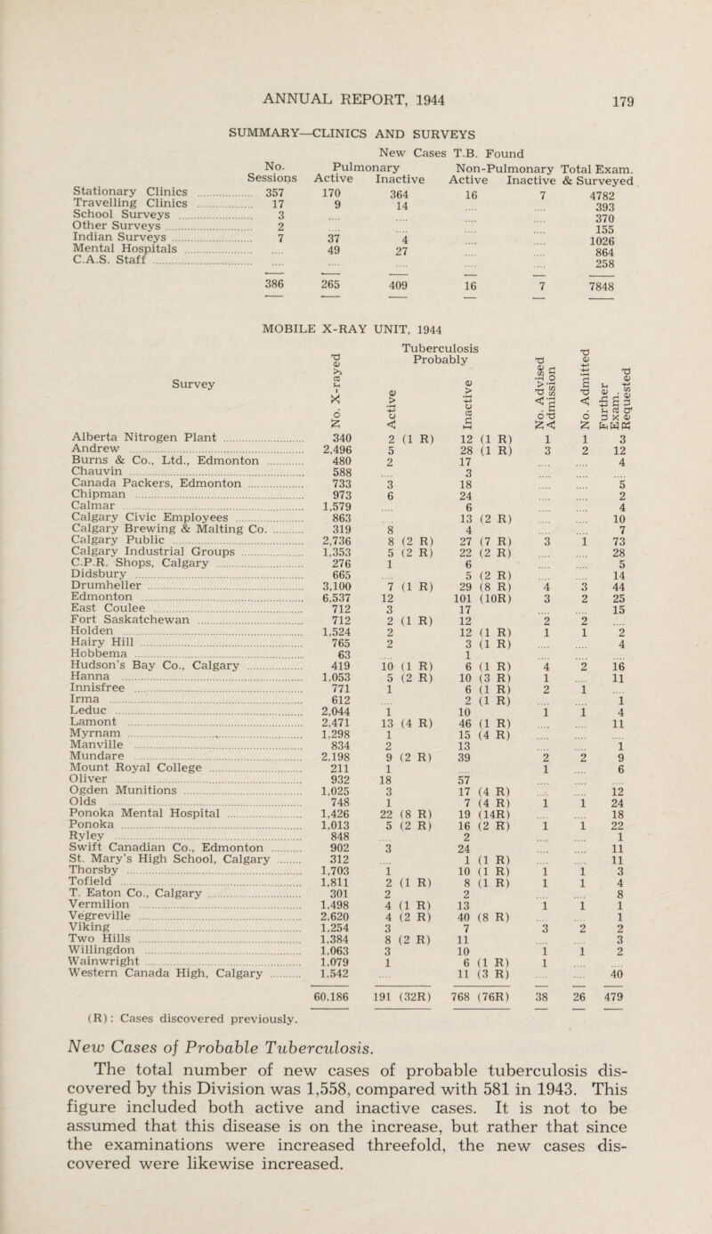 SUMMARY—CLINICS AND SURVEYS New Cases T.B. Found No. Pulmonary Non-Pulmonary Total Exam. Sessions Active Inactive Active Inactive & Surveyed Stationary Clinics . 357 170 364 16 7 4782 Travelling Clinics . . 17 9 14 393 School Surveys . . 3 370 Other Surveys . . 2 155 Indian Surveys . . 7 37 4 1026 Mental Hospitals 49 27 864 C.A.S. Staff . 258 386 265 409 16 7 7848 MOBILE X-RAY UNIT, 1944 73 (V Survey 2 K 6 £ Alberta Nitrogen Plant . 340 Andrew . 2,496 Burns & Co., Ltd., Edmonton . 480 Chauvin . 588 Canada Packers, Edmonton . 733 Chipman . 973 Calmar . 1,579 Calgary Civic Employees . 863 Calgary Brewing & Malting Co. 319 Calgary Public . 2,736 Calgary Industrial Groups . 1,353 C.PR. Shops, Calgary . 276 Didsbury . 665 Drumheller . 3,100 Edmonton . 6,537 East Coulee . 712 Fort Saskatchewan . 712 Holden . 1,524 Hairy Hill . 765 Hobbema . 63 Hudson’s Bay Co., Calgary . 419 Hanna . 1,053 Innisfree . 771 Irma . 612 Leduc . 2,044 Lamont . 2,471 Myrnam . 1,298 Manville . 834 Mundare . 2,198 Mount Royal College . 211 Oliver . 932 Ogden Munitions . 1,025 Olds . 748 Ponoka Mental Hospital . 1,426 Ponoka . 1,013 Ryley . 848 Swift Canadian Co., Edmonton . 902 St. Mary’s High School, Calgary . 312 Thorsby . 1,703 Tofield . 1,811 T. Eaton Co., Calgary . 301 Vermilion . 1,498 Vegreville . 2,620 Viking . 1,254 Two Hills . 1,384 Willingdon . 1,063 Wainwright . 1,079 Western Canada High, Calgary . 1,542 60,186 Tuberculosis Probably 73 <u V r\ in ~ 73 <D • iH O £> ,rH a o> o > 73 “ 73 o • $ > • rH u <S < •b a ^ Sh CB O' u 073 6 < Lh b-i £ lnWK 2 (1 R) 12 (1 R) 1 1 3 5 28 (1 R) 3 2 12 2 17 4 3 3 18 5 6 24 2 6 4 13 (2 R) 10 8 4 7 8 (2 R) 27 (7 R) 3 i 73 5 (2 R) 22 (2 R) 28 1 6 5 5 (2 R) 14 7 (1 R) 29 (8 R) 4 3 44 12 101 (10R) 3 2 25 3 17 15 2 (1 R) 12 2 2 2 12 (1 R) 1 1 2 2 3 (1 R) 4 1 10 (1 R) 6 (1 R) 4 2 16 5 (2 R) 10 (3 R) 1 11 1 6 (1 R) 2 1 2 (1 R) 1 1 10 1 i 4 13 (4 R) 46 (1 R) 11 1 15 (4 R) 2 13 1 9 (2 R) 39 2 2 9 1 1 6 18 57 3 17 (4 R) 12 1 7 (4 R) 1 1 24 22 (8 R) 19 (14R) 18 5 (2 R) 16 (2 R) i 1 22 2 1 3 24 11 1 (1 R) 11 i 10 (1 R) l i 3 2 (1 R) 8 (1 R) l l 4 2 2 8 4 (1 R) 13 l l 1 4 (2 R) 40 (8 R) 1 3 7 3 2 2 8 (2 R) 11 3 3 10 i 1 2 1 6 (1 R) l 11 (3 R) 40 191 (32R) 768 (76R) 38 26 479 (R): Cases discovered previously. New Cases of Probable Tuberculosis. The total number of new cases of probable tuberculosis dis¬ covered by this Division was 1,558, compared with 581 in 1943. This figure included both active and inactive cases. It is not to be assumed that this disease is on the increase, but rather that since the examinations were increased threefold, the new cases dis¬ covered were likewise increased.