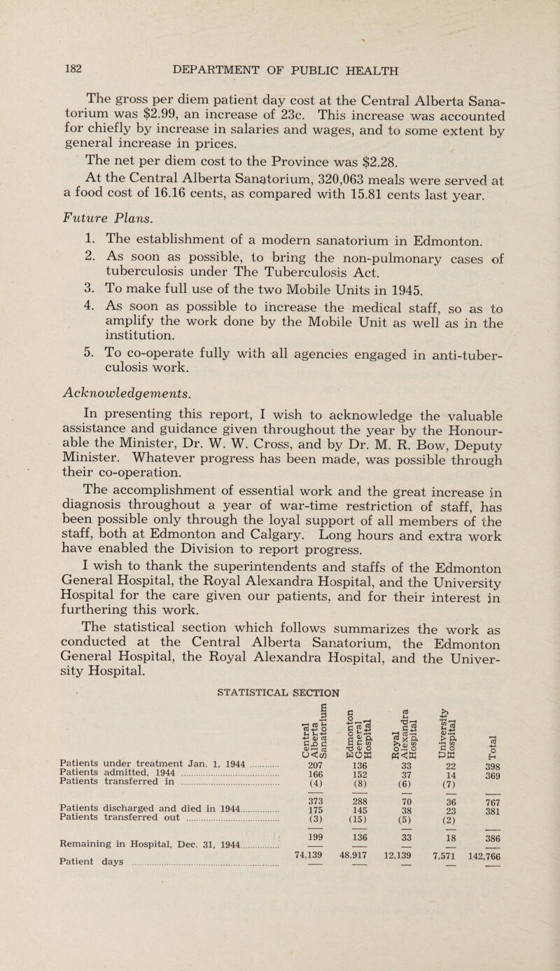 The gross per diem patient day cost at the Central Alberta Sana¬ torium was $2.99, an increase of 23c. This increase was accounted for chiefly by increase in salaries and wages, and to some extent by general increase in prices. The net per diem cost to the Province was $2.28. At the Central Alberta Sanatorium, 320,063 meals were served at a food cost of 16.16 cents, as compared with 15.81 cents last year. Future Plans. 1. The establishment of a modern sanatorium in Edmonton. 2. As soon as possible, to bring the non-pulmonary cases of tuberculosis under The Tuberculosis Act. 3. To make full use of the two Mobile Units in 1945. 4. As soon as possible to increase the medical staff, so as to amplify the work done by the Mobile Unit as well as in the institution. 5. To co-operate fully with all agencies engaged in anti-tuber¬ culosis work. Acknowledgements. In presenting this report, I wish to acknowledge the valuable assistance and guidance given throughout the year by the Honour¬ able the Minister, Dr. W. W. Cross, and by Dr. M. R. Bow, Deputy Minister. Whatever progress has been made, was possible through their co-operation. The accomplishment of essential work and the great increase in diagnosis throughout a year of war-time restriction of staff, has been possible only through the loyal support of all members of the staff, both at Edmonton and Calgary. Long hours and extra work have enabled the Division to report progress. I wish to thank the superintendents and staffs of the Edmonton General Hospital, the Royal Alexandra Hospital, and the University Hospital for the care given our patients, and for their interest in furthering this work. The statistical section which follows summarizes the work as conducted at the Central Alberta Sanatorium, the Edmonton General Hospital, the Royal Alexandra Hospital, and the Univer¬ sity Hospital. STATISTICAL SECTION Patients under treatment Jan. 1, 1944 Patients admitted, 1944 . Patients transferred in . Patients discharged and died in 1944 Patients transferred out . Remaining in Hospital, Dec. 31, 1944 Patient days . 1 c os >> • rH *-i CO t-> CC-M o C grt rO*z' £+2 ■+-> •»—< , | i-i ?-<■+-> <d ns G.O c o Cl a £ ft C C OT X ft QJ .f-j > ft •r* w i-H CD »—! aj •p a> o o-G o G O HOW PS ^ K LW Eh 207 136 33 22 398 166 152 37 14 369 (4) (8) (6) (7) 373 288 70 36 767 175 145 38 23 381 (3) (15) (5) (2) 199 136 33 18 386 74,139 48,917 12,139 7,571 142,766