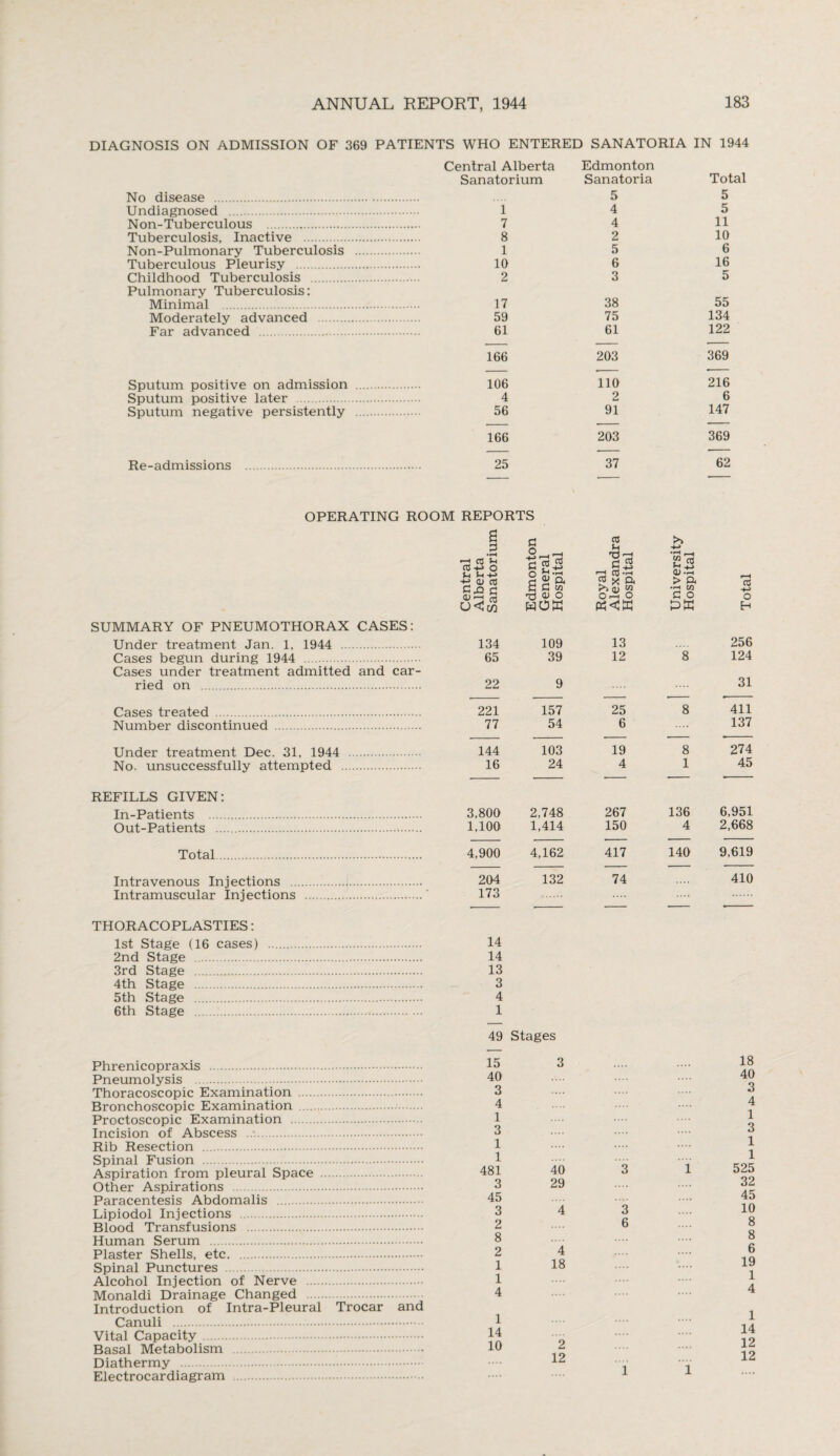 DIAGNOSIS ON ADMISSION OF 369 PATIENTS WHO ENTERED SANATORIA IN 1944 Central Alberta Sanatorium Edmonton Sanatoria Total No disease . 5 5 Undiagnosed .. 1 4 5 Non-Tuberculous . . 7 4 11 Tuberculosis, Inactive . . 8 2 10 Non-Pulmonary Tuberculosis .... . 1 5 6 Tuberculous Pleurisy . . 10 6 16 Childhood Tuberculosis . . 2 3 5 Pulmonary Tuberculosis: Minimal . . 17 38 55 Moderately advanced . . 59 75 134 Far advanced . . 61 61 122 166 203 369 — .- •- Sputum positive on admission .... . 106 110 216 Sputum positive later . . 4 2 6 Sputum negative persistently . 56 91 147 166 203 369 Re-admissions . . 25 37 62 OPERATING ROOM REPORTS SUMMARY OF PNEUMOTHORAX CASES: Under treatment Jan. 1, 1944 . Cases begun during 1944 . Cases under treatment admitted and car¬ ried on . Cases treated . Number discontinued . Under treatment Dec. 31, 1944 . No. unsuccessfully attempted . REFILLS GIVEN: In-Patients . Out-Patients .. Total. Intravenous Injections . Intramuscular Injections . THORACOPLASTIES: 1st Stage (16 cases) . 2nd Stage . 3rd Stage . 4th Stage . 5th Stage . 6th Stage . Phrenicopraxis . Pneumolysis . Thoracoscopic Examination . Bronchoscopic Examination . Proctoscopic Examination . Incision of Abscess .. Rib Resection . Spinal Fusion . Aspiration from pleural Space . Other Aspirations . Paracentesis Abdomalis . Lipiodol Injections . Blood Transfusions . Human Serum . Plaster Shells, etc. Spinal Punctures . Alcohol Injection of Nerve . Monaldi Drainage Changed . Introduction of Intra-Pleural Trocar and Canuli . Vital Capacity . Basal Metabolism . Diathermy . Electrocardiagram . a c2 C0 >> .5 r* c0 co -t-> o O-H- a 'S'jg +-> f-l O CO ri co-os 2 x a <D .pH > a r—i Co c GJ *-—< rrt c C co a> o o •rH CO C o +-> O u<& WOK pa H 134 109 13 256 65 39 12 8 124 22 9 31 221 157 25 8 411 77 54 6 137 144 103 19 8 274 16 24 4 1 45 3,800 2,748 267 136 6,951 1,100 1,414 150 4 2,668 4,900 4,162 417 140 9,619 204 132 74 410 173 14 14 13 3 4 1 49 Stages 15 3 18 40 40 3 3 4 4 1 1 3 3 1 1 1 1 481 40 3 i 525 3 29 32 45 45 3 a 3 10 2 6 8 8 8 2 4 6 1 18 19 1 1 4 4 1 1 14 14 10 2 *. • • 12 12 .... 12 1 1