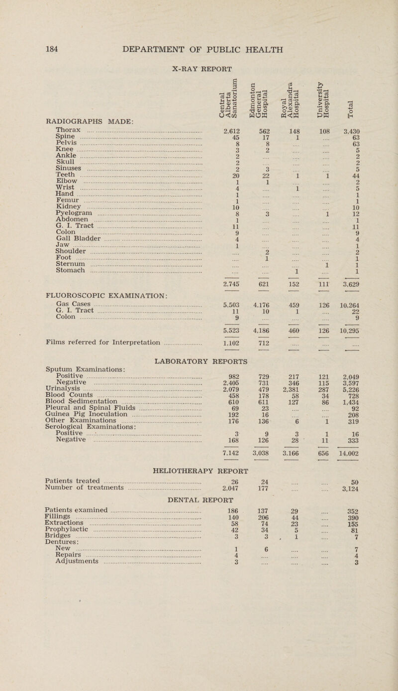 X-RAY REPORT RADIOGRAPHS MADE: Thorax . Spine . Pelvis . Knee . Ankle . Skull . Sinuses . Teeth . Elbow . Wrist ... Hand . Femur . Kidney . Pyelogram . Abdomen . G. I. Tract . Colon . Gall Bladder .. Jaw . Shoulder . Foot . Sternum .. Stomach . FLUOROSCOPIC EXAMINATION: Gas Cases . G. I. Tract . Colon .. Films referred for Interpretation LABORATORY Sputum Examinations: Positive . Negative . Urinalysis . Blood Counts . Blood Sedimentation . Pleural and Spinal Fluids . Guinea Pig Inoculation . Other Examinations . Serological Examinations: Positive .:... Negative . s g u n!-e o 51—i ^ g T3 r* . G-2 •Et I-H 8* (\) zz, ^ (V Ctf § oj ft > ft r-H G.O c s fl W •rH m rj_0 U<!w WOK PW O 2,612 562 148 108 3,430 45 17 1 63 8 8 63 3 2 5 2 2 2 2 2 3 5 20 22 i 1 44 1 1 2 4 i 5 1 1 1 1 10 10 8 3 1 12 1 1 11 11 9 9 4 4 1 1 2 2 1 1 1 1 l 1 2,745 621 152 111 3,629 5,503 4,176 459 126 10,264 11 10 1 22 9 9 5,523 4,186 460 126 10,295 1,102 712 REPORTS 982 729 217 121 2,049 2,405 731 346 115 3,597 2,079 479 2,381 287 5,226 458 178 58 34 728 610 611 127 86 1,434 69 23 .... 92 192 16 208 176 136 6 i 319 3 9 3 1 16 168 126 28 11 333 7,142 3,038 3,166 656 14,002 Patients treated . Number of treatments Patients examined Fillings . Extractions . Prophylactic . Bridges . Dentures: New . Repairs . Adjustments ... HELIOTHERAPY REPORT . 26 . 2,047 DENTAL REPORT . 186 . 140 . 58 . 42 . 3 24 50 177 3,124 137 29 352 206 44 390 74 23 155 34 5 81 3 1 7 1 6 4 3 7 4 3