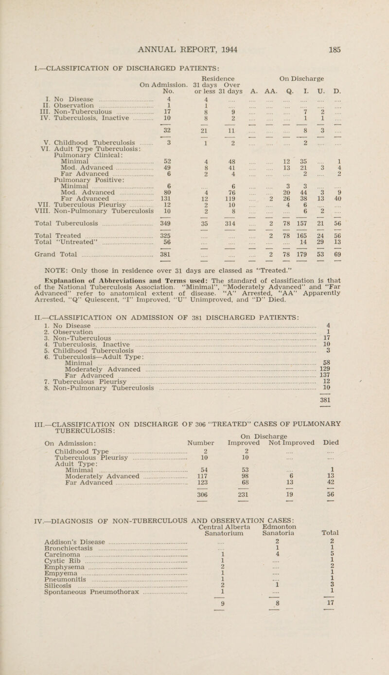 I.—CLASSIFICATION OF DISCHARGED PATIENTS: Residence On Discharge On Admission. 31 days Over No. or less 31 days A. AA. Q. I. U. D. I. No Disease . 4 4 II. Observation . 1 1 III. Non-Tuberculous . 17 8 9 7 2 IV. Tuberculosis, Inactive . 10 8 2 1 1 32 21 11 8 3 .... V. Childhood Tuberculosis . 3 1 2 2 VI. Adult Type Tuberculosis: Pulmonary Clinical: Minimal . 52 4 48 12 35 1 Mod. Advanced . 49 8 41 13 21 3 4 Far Advanced . Pulmonary Positive: 6 2 4 2 2 Minimal . G 6 3 3 Mod. Advanced . 80 4 76 20 44 3 9 Far Advanced . 131 12 119 2 26 38 13 40 VII. Tuberculous Pleurisy . 12 2 10 4 6 VIII. Non-Pulmonary Tuberculosis 10 2 8 6 2 Total Tuberculosis . 349 35 314 2 78 157 21 56 Total Treated . 325 2 78 165 24 56 Total “Untreated” . 56 14 29 13 Grand Total . 381 — 2 78 179 53 69 NOTE: Only those in residence over 31 days are classed as “Treated.” Explanation of Abbreviations and Terms used: The standard of classification is that of the National Tuberculosis Association. “Minimal”, “Moderately Advanced” and “Far Advanced” refer to anatomical extent of disease. “A” Arrested, “AA” Apparently Arrested, “Q” Quiescent, “I” Improved, “U” Unimproved, and “D” Died. II.—CLASSIFICATION ON ADMISSION OF 381 DISCHARGED PATIENTS: 1. No Disease . 4 2. Observation . 1 3. Non-Tuberculous . 17 4. Tuberculosis, Inactive . 10 5. Childhood Tuberculosis . 3 6. Tuberculosis—Adult Type: Minimal . 58 Moderately Advanced . 129 Far Advanced . 137 7. Tuberculous Pleurisy . 12 8. Non-Pulmonary Tuberculosis . 10 381 III.—CLASSIFICATION ON DISCHARGE OF 306 “TREATED” CASES OF PULMONARY TUBERCULOSIS: On Discharge On Admission: Number Improved Not Improved Died Childhood Type . . 2 2 .... Tuberculous Pleurisy . . 10 10 .... Adult Type: Minimal . . 54 53 1 Moderately Advanced . . 117 98 6 13 Far Advanced . 123 68 13 42 306 231 19 56 IV.—DIAGNOSIS OF NON-TUBERCULOUS AND OBSERVATION CASES: Central Alberta Edmonton Sanatorium Sanatoria Total Addison’s Disease . Bronchiectasis . Carcinoma . Cystic Rib . Emphysema . Empyema . Pneumonitis . Silicosis . Spontaneous Pneumothorax .22 1 1 1 4 5 1 .... 1 2 .... 2 1 .... 1 1 .... 1 2 13 1 -1 9 8 17