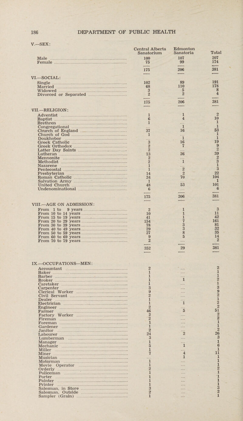 V.—SEX: Male ... Female VI.—SOCIAL: Single .•.. Married . Widowed Divorced or Separated VII.—RELIGION: Adventist . Baptist . Brethren . Congregational . Church of England Church of God . Doukhobor . Greek Catholic . Greek Orthodox .... Latter Day Saints Lutheran . Mennonite . Methodist . Nazar ene . Pentecostal . Presbyterian . Roman Catholic .... Salvation Army .... United Church . Undenominational VIII.—AGE ON ADMISSION: From 1 to 9 years. From 10 to 14 years. From 15 to 19 years.. From 20 to 29 years. From 30 to 39 years. From 40 to 49 years. From 50 to 59 years. From 60 to 69 years. From 70 to 79 years. IX.—OCCUPATIONS—MEN: Accountant . Baker . Barber . Broker . Caretaker . Carpenter . Clerical Worker . Civil Servant . Dealer . Electrician . Engineer . Farmer . Factory Worker . Fireman . Foreman . Gardener . Janitor . Labourer . Lumberman . Manager . Mechanic . Miller . Miner . Musician . Motorman . Movie Operator . Orderly . Policeman .. Porter . Painter . Printer . Salesman, in Store . Salesman, Outside . Sampler (Grain) . Central Alberta Edmonton Sanatorium Sanatoria Total 100 107 207 75 99 174 175 206 381 102 89 191 68 110 178 3 5 8 2 2 4 175 206 381 1 1 2 6 4 10 1 1 i 1 37 16 53 1 1 i 1 3 16 19 2 7 9 2 2 13 26 39 2 2 2 i 3 1 1 1 2 3 14 2 22 34 70 104 1 1 48 53 101 6 6 175 206 381 2 1 3 10 1 11 41 1 42 154 7 161 78 3 81 29 3 32 27 8 35 9 5 14 2 2 352 29 381 .- -- - . 2 ' 2 1 1 1 1 1 1 2 1 1 3 3 9 9 2 2 1 1 1 i 2 2 2 46 s 51 2 2 2 .... 2 1 1 1 1 2 2 24 2 26 3 3 1 1 5 i 6 1 1 7 4 11 1 1 i 1 1 1 2 2 1 1 1 ... * 1 1 1 1 1 3 3 2 2 1 1