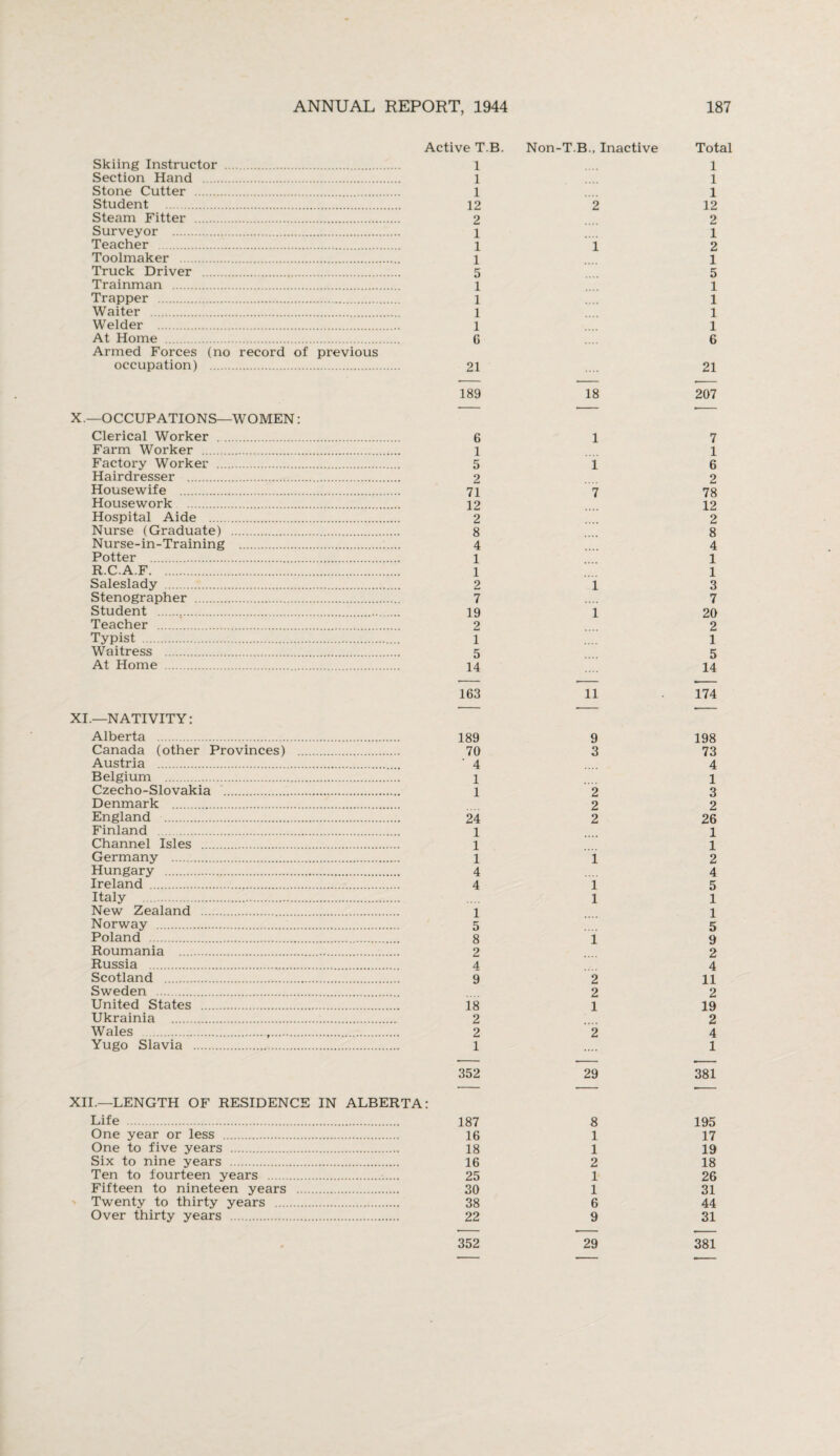 Skiing Instructor . Section Hand . Stone Cutter . Student . Steam Fitter . Surveyor . Teacher . Toolmaker . Truck Driver . Trainman . Trapper . Waiter . Welder . At Home . Armed Forces (no record of previous occupation) . X.—OCCUPATIONS—WOMEN: Clerical Worker . Farm Worker . Factory Worker . Hairdresser . Housewife . Housework . Hospital Aide . Nurse (Graduate) . Nurse-in-Training . Potter . R.C.A.F. Saleslady ... Stenographer . Student ... Teacher . Typist . Waitress . At Home .. XI.—NATIVITY: Alberta . Canada (other Provinces) Austria . Belgium . Czecho-Slovakia . Denmark . England . Finland . Channel Isles . Germany . Hungary . Ireland . Italy .. New Zealand . Norway . Poland . Roumania . Russia .... Scotland . Sweden . United States . Ukrainia . Wales . Yugo Slavia . Active T.B. Non-T.B., Inactive 1 1 1 12 2 2 1 1 1 1 5 1 1 1 1 6 21 189 18 XII.—LENGTH OF RESIDENCE IN ALBERTA: Life . 187 One year or less . 16 One to five years . 18 Six to nine years . 16 Ten to fourteen years . 25 Fifteen to nineteen years . 30 Twenty to thirty years . 38 Over thirty years . 22 8 1 1 2 1 1 6 9 352 29 Total 1 1 1 12 2 1 2 1 5 1 1 1 1 6 21 207 7 1 6 2 78 12 2 8 4 1 1 3 7 20 2 1 5 14 174 198 73 4 1 3 2 26 1 1 2 4 5 1 1 5 9 2 4 11 2 19 2 4 1 381 195 17 19 18 26 31 44 31 381
