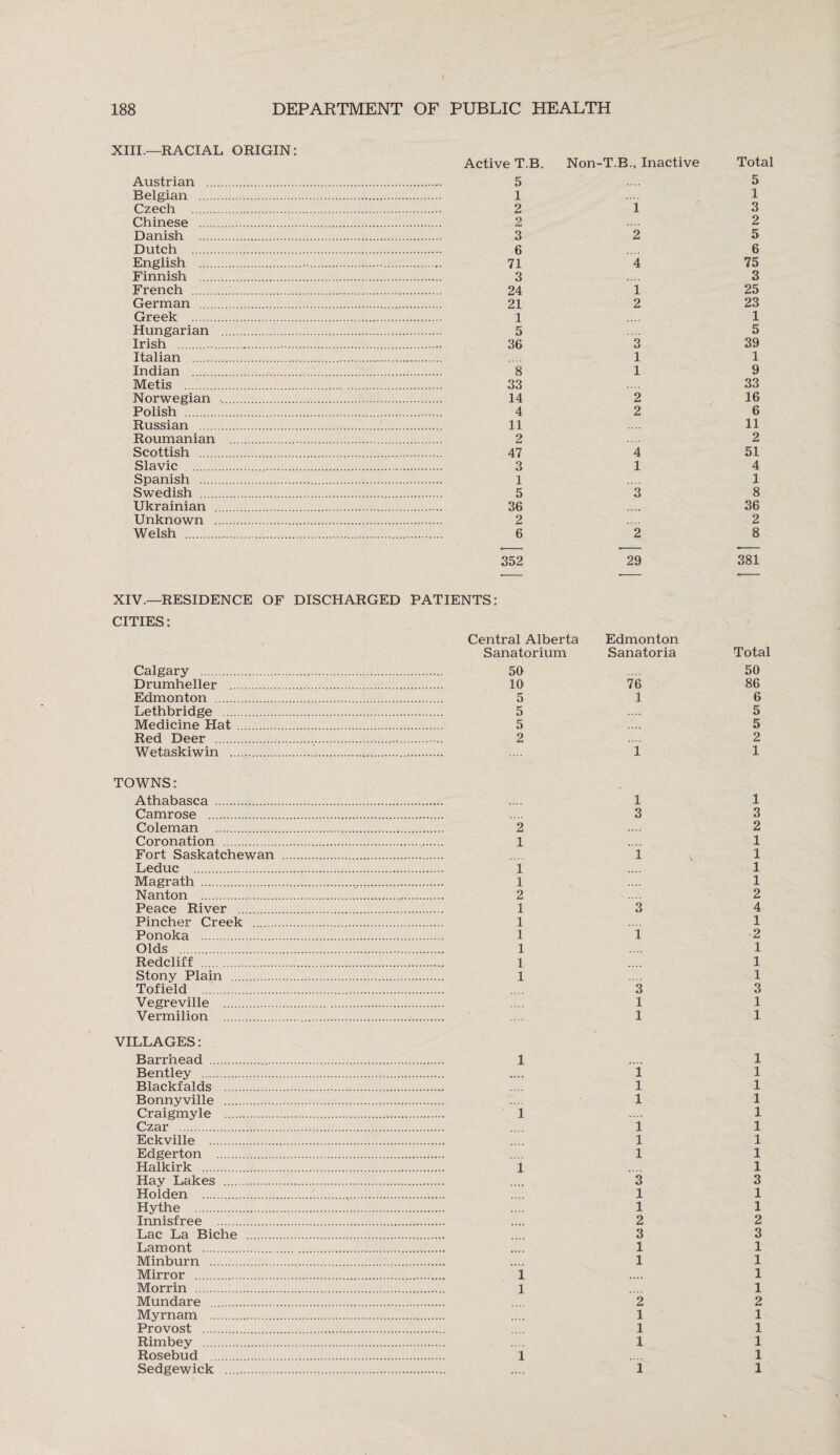 XIII.—RACIAL ORIGIN: Active T.B. Non-T.B., Inactive Total Austrian ... 5 .... 5 Belgian . 1 .... 1 Czech . 2 13 Chinese . 2 .... 2 Danish . 3 2 5 Dutch . 6 .... 6 English . 71 4 75 Finnish . 3 .... 3 French . 24 1 25 German . 21 2 23 Greek . 1 ... 1 Hungarian . 5 ... 5 Irish . 36 3 39 Italian . .... 1 1 Indian . 8 19 Metis . 33 .... 33 Norwegian ,. 14 2 16 Polish . 4 2 6 Russian . 11 .... H Roumanian 2 .... 2 Scottish . 47 4 51 Slavic . 3 14 Spanish . 1 .... 1 Swedish . 5 3 8 Ukrainian . 36 .... 36 Unknown . 2 ... 2 Welsh ... 6 2 8 352 29 381 XIV.—RESIDENCE OF DISCHARGED PATIENTS: CITIES: Central Alberta Sanatorium Calgary . 50 Drumheller . 10 Edmonton . 5 Lethbridge . 5 Medicine Hat . 5 Red Deer . 2 Wetaskiwin .. Edmonton Sanatoria 76 1 1 Total 50 86 6 5 5 2 1 TOWNS: Athabasca . Camrose . Coleman . Coronation . Fort Saskatchewan Leduc . Magrath . Nanton . Peace River . Pincher Creek . Ponoka . Olds . Redcliff . Stony Plain . Tofield . Vegreville . Vermilion . VILLAGES: Barrhead . Bentley . B lack L'a Ids . Bonnyville .. Craigmyle . Czar . Eckville . Edgerton . Halkirk . Hay Lakes . Holden . Hythe . Innisfree . Lac La Biche . Lamont . Minburn . Mirror . Morrin ... Mundare . Myrnam . Provost . Rimbey . Rosebud . Sedgewick . 1 1 3 3 2 .... 2 1 .... 1 1 V 1 1 .... 1 1 .... 1 2 .... 2 13 4 1 .... 1 112 1 .... 1 1 .... 1 1 .... 1 3 3 1 1 1 1 1 .... 1 ..11 1 1 1 1 1 .... 1 1 1 .11 1 1 1 .... 1 .33 .11 1 1 2 2 .33 1 1 1 1 1 .... 1 1 .... 1 2 2 1 1 1 1 1 1 1 .... 1 1 1