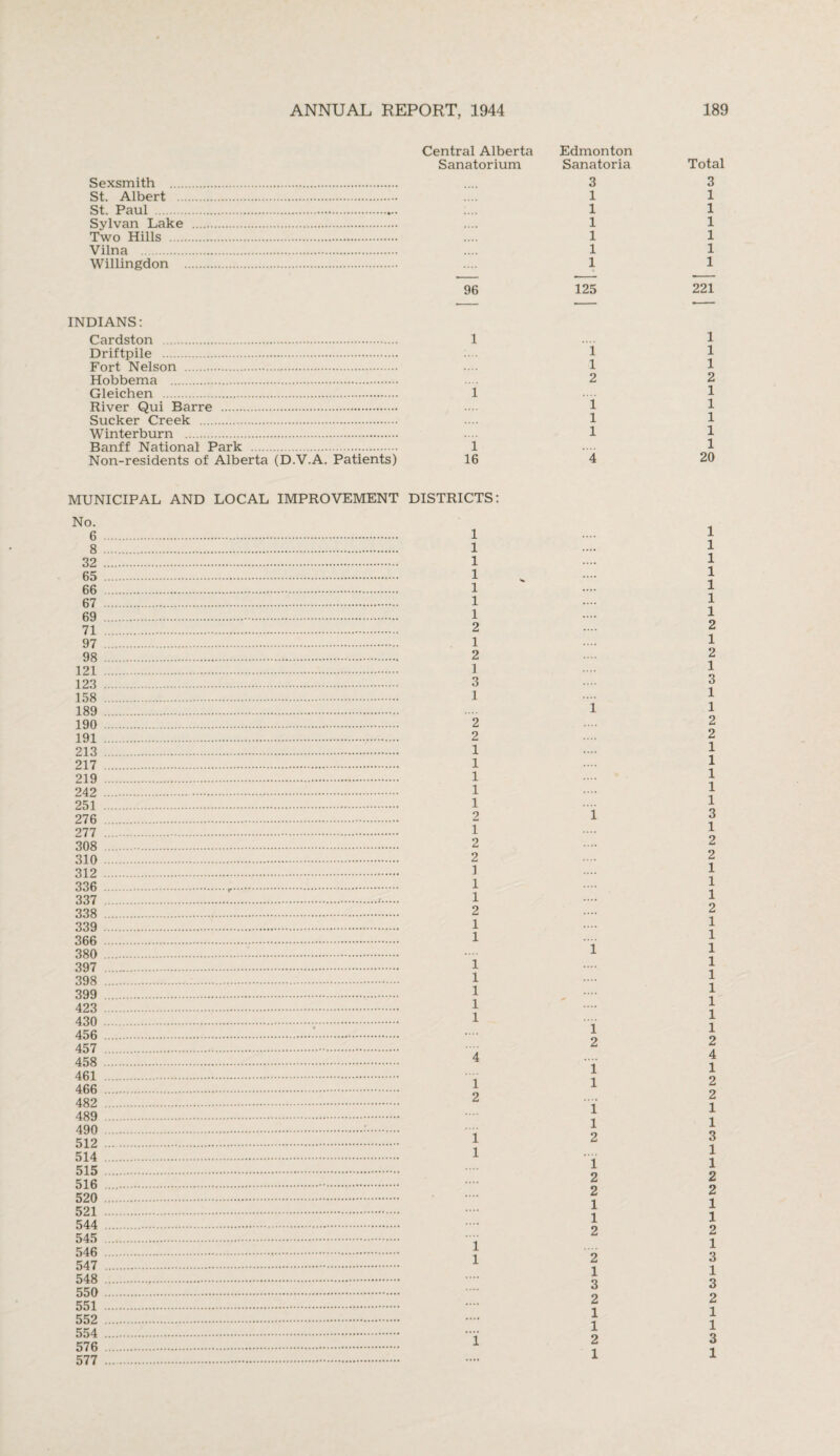Sexsmith .... St. Albert . St. Paul . Sylvan Lake Two Hills .... Vilna . Willingdon INDIANS: Cardston . Driftpile . Fort Nelson . Hobbema . Gleichen . River Qui Barre . Sucker Creek . Winterburn . Banff National Park ... Non-residents of Alberta (D.V.A. Patients) MUNICIPAL AND LOCAL IMPROVEMENT No. 6 . 8 . 32 . 65 . 66 . 67 . 69 . 71 ... 97 . 98 . 121 . 123 . 158 . 189 . 190 . 191 . 213 . 217 . 219 . 242 . 251 . 276 . 277 . 308 ... 310 . 312 . 336 ... 337 .••. 338 . 339 . 366 . 380 ... 397 .. 398 . 399 . 423 . 430 . 456 .'. 457 . 458 . 461 . 466 . 482 . 489 . 490 ... 512 . 514 . 515 . 516 . 520 . 521 . 544 . 545 . 546 . 547 . 548 . 550 . 551 . 552 . 554 . 576 . 577 . Central Alberta Edmonton Sanatorium Sanatoria Total 3 3 1 1 1 1 1 1 1 1 1 1 1 1 96 125 221 1 .... 1 1 1 1 1 2 2 1 .... 1 1 1 1 1 1 1 1 .... 1 16 4 20 DISTRICTS: 1 .... 1 1 .... 1 1 .... 1 ! - :::: 1 1 .... 1 1 .... 1 2 .... 2 1 .... 1 2 2 1 .... 1 3 ... 3 1 .... 1 1 1 2 2 2 .... 2 1 .... 1 1 .... 1 1 .... 1 1 .... 1 1 .... 1 2 1 3 1 .... 1 2 .... 2 2 .... 2 1 .... 1 1 .... 1 1 .... 1 2 .... 2 1 .... 1 1 .... 1 1 1 1 .... 1 1 .... 1 1 .... 1 1 .... 1 1 .... 1 1 1 2 2 4 .... 4 1 1 1 1 2 2 .... 2 1 1 1 1 1 2 3 1 .... 1 1 1 2 2 . 2 2 1 1 1 1 2 2 1 .... 1 12 3 1 1 3 3 2 2 1 1 1 1 1 2 3 1 1