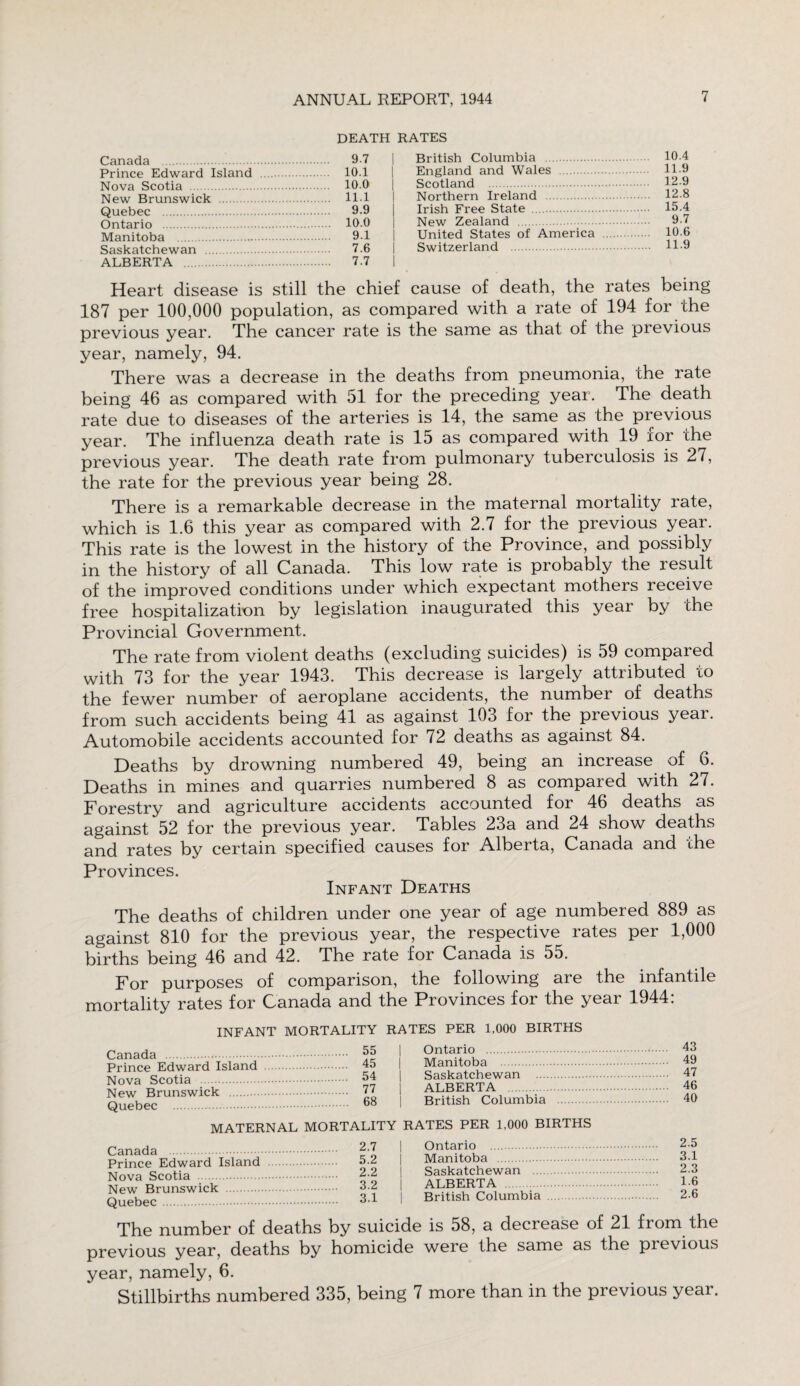 DEATH HATES Canada . 9.7 Prince Edward Island . 10.1 Nova Scotia . 10.0 New Brunswick . Il l Quebec . 9.9 Ontario . 10.0 Manitoba . 9.1 Saskatchewan . 7.6 ALBERTA . 7.7 British Columbia . 10.4 England and Wales . 11-9 Scotland . 12-9 Northern Ireland . 12.8 Irish Free State . 15.4 New Zealand . 9.7 United States of America . 10.6 Switzerland . H-9 Heart disease is still the chief cause of death, the rates being 187 per 100,000 population, as compared with a rate of 194 for the previous year. The cancer rate is the same as that of the previous year, namely, 94. There was a decrease in the deaths from pneumonia, the rate being 46 as compared with 51 for the preceding year. The death rate due to diseases of the arteries is 14, the same as the previous year. The influenza death rate is 15 as compared with 19 xor the previous year. The death rate from pulmonary tuberculosis is 27, the rate for the previous year being 28. There is a remarkable decrease in the maternal mortality rate, which is 1.6 this year as compared with 2.7 for the previous year. This rate is the lowest in the history of the Province, and possibly in the history of all Canada. This low rate is probably the result of the improved conditions under which expectant mothers receive free hospitalization by legislation inaugurated this year by the Provincial Government. The rate from violent deaths (excluding suicides) is 59 compared with 73 for the year 1943. This decrease is largely attributed to the fewer number of aeroplane accidents, the number of deaths from such accidents being 41 as against 103 for the previous year. Automobile accidents accounted for 72 deaths as against 84. Deaths by drowning numbered 49, being an increase of 6. Deaths in mines and quarries numbered 8 as compared with 27. Forestry and agriculture accidents accounted for 46 deaths as against 52 for the previous year. Tables 23a and 24 show deaths and rates by certain specified causes for Alberta, Canada and the Provinces. Infant Deaths The deaths of children under one year of age numbered 889 as against 810 for the previous year, the respective rates per 1,000 births being 46 and 42. The rate for Canada is 55. For purposes of comparison, the following are the infantile mortality rates for Canada and the Provinces for the year 1944: INFANT MORTALITY Canada . *>5 Prince Edward Island 45 Nova Scotia . j>4 New Brunswick . 77 Quebec . RATES PER 1,000 BIRTHS | Ontario . 48 Manitoba . 49 Saskatchewan . 47 ALBERTA . 46 British Columbia . 40 MATERNAL MORTALITY RATES PER 1,000 BIRTHS Canada . Prince Edward Island Nova Scotia . New Brunswick Quebec . 2.7 | Ontario . 5.2 I Manitoba . 2.2 ! Saskatchewan ... 3.2 | ALBERTA . 3.1 | British Columbia 2.5 3.1 2.3 1.6 2.6 The number of deaths by suicide is 58, a decrease of 21 from the previous year, deaths by homicide were the same as the previous year, namely, 6. Stillbirths numbered 335, being 7 more than in the previous yeai.