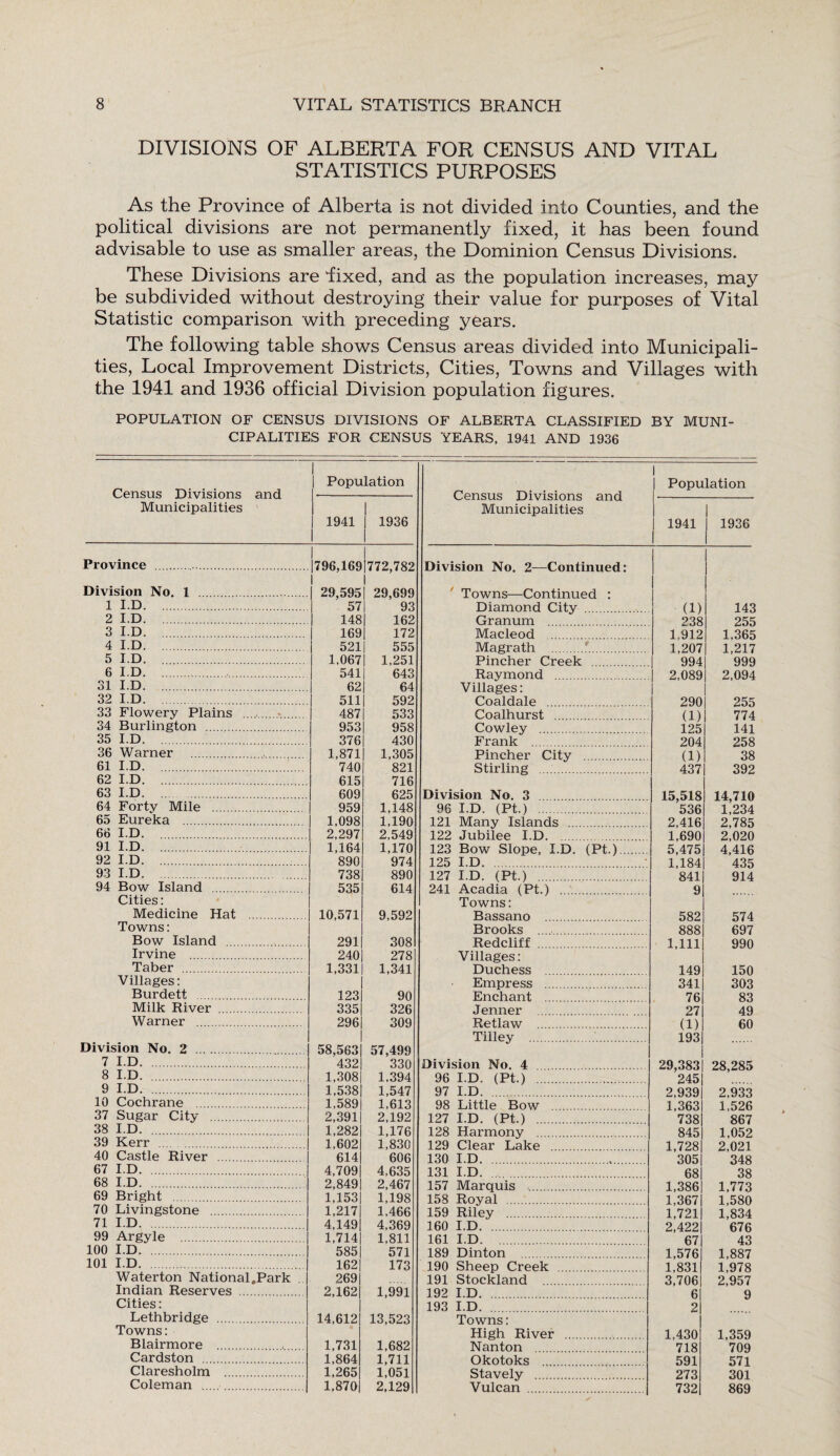 DIVISIONS OF ALBERTA FOR CENSUS AND VITAL STATISTICS PURPOSES As the Province of Alberta is not divided into Counties, and the political divisions are not permanently fixed, it has been found advisable to use as smaller areas, the Dominion Census Divisions. These Divisions are fixed, and as the population increases, may be subdivided without destroying their value for purposes of Vital Statistic comparison with preceding years. The following table shows Census areas divided into Municipali¬ ties, Local Improvement Districts, Cities, Towns and Villages with the 1941 and 1936 official Division population figures. POPULATION OF CENSUS DIVISIONS OF ALBERTA CLASSIFIED BY MUNI¬ CIPALITIES FOR CENSUS YEARS, 1941 AND 1936 Census Divisions and Municipalities Population Census Divisions and Municipalities Population 1941 1936 1941 1936 Province . . 1 1796,169 j 772,782 Division No. 2—Continued: Division No. 1 . | 29,595 29,699 Towns—Continued : 1 ID. 57 93 Diamond City (1) 143 2 I.D. | 148 162 Granum 238 255 3 I.D. 1 169 172 Macleod 1 912 1,365 4 I.D. 521 555 Magrath 1 207 1 217 5 I.D. 1.067 1,251 Pineher Creek 994 999 6 ID. 541 643 Raymond . 2,089 2,094 31 I.D. 62 64 Villages: 32 I.D. 511 592 Coaldale 290 255 33 Flowery Plains ... 487 533 Coalhurst (1) 774 34 Burlington . 953 958 Cowley . 125 141 35 I.D. 376 430 Frank 204 258 36 Warner . 1,871 1,305 Pincher City . (1) 38 61 I.D. 740 821 Stirling 437 392 62 I.D. 615 716 63 I.D. 609 625 Division No. 3 15,518 14,710 64 Forty Mile . 959 1,148 96 I.D. (Pt.) 536 1 234 65 Eureka . 1,098 1,190 121 Many Islands . 2,416 2,785 66 I.D. . 2,297 2,549 122 Jubilee I.D. 1,690 2,020 91 I.D. 1,164 1,170 123 Bow Slope, I.D. (Pt.). 5,475 4,416 92 I.D. 890 974 125 I.D. 1,184 435 93 I.D. 738 890 127 I.D. (Pt.) 841 914 94 Bow Island . 535 614 241 Acadia (Pt.) . 9 Cities: Towns: Medicine Hat . 10,571 9,592 Bassano 582 574 Towns: Brooks . 888 697 Bow Island . 291 308 Redcliff . 1,111 990 Irvine . 240 278 Villages: Taber . 1,331 1,341 Duchess 149 150 Villages: Empress . 341 303 Burdett . 123 90 Enchant 76 83 Milk River . 335 326 Jenner . 27 49 Warner . 296 309 Retlaw . (1) 60 Tilley . 193 Division No. 2 58,563 57,499 7 I.D. 432 330 Division No 4 29 383 28,285 8 I.D. 1,308 1,394 96 I.D. (Pt.) 245 9 I.D. 1,538 1,547 97 I.D. 2 939 2 933 10 Cochrane . 1,589 1,613 98 Little Bow 1 363 1 526 37 Sugar City . 2,391 2,192 127 I.D. (Pt.) 738 867 38 I.D. 1,282 1,176 128 Harmony . 845 1,052 39 Kerr . 1,602 1,830 129 Clear Lake 1 728 2 021 40 Castle River . 614 606 130 I.D. 305 348 67 I.D. 4,709 4,635 131 I.D. 68 38 68 I.D. 2,849 2,467 157 Marquis . 1,386 1,773 69 Bright 1,153 1,198 158 Royal . 1,367 1,580 70 Livingstone . 1,217 1,466 159 Riley . 1,721 1,834 71 I.D. 4,149 4,369 160 I.D. 2 422 676 99 Argyle . 1,714 1,811 161 I.D 67 43 100 I.D. 585 571 189 Dinton . 1,576 1,887 101 I.D. 162 173 190 Sheen Creek 1 831 1 978 Waterton National.Park 269 191 Stockland . 3,706 2,957 Indian Reserves . 2,162 1,991 192 I.D. 6 9 Cities: 193 I.D. 2 Lethbridge . 14,612 13,523 Towns: Towns: High River . 1,430 1,359 Blairmore . 1,731 1,682 Nanton 718 709 Cardston . 1,864 1,711 Okotoks 591 571 Claresholm . 1,265 1,051 Stavely 273 301 Coleman . 1,870 2,129 Vulcan . 732 869
